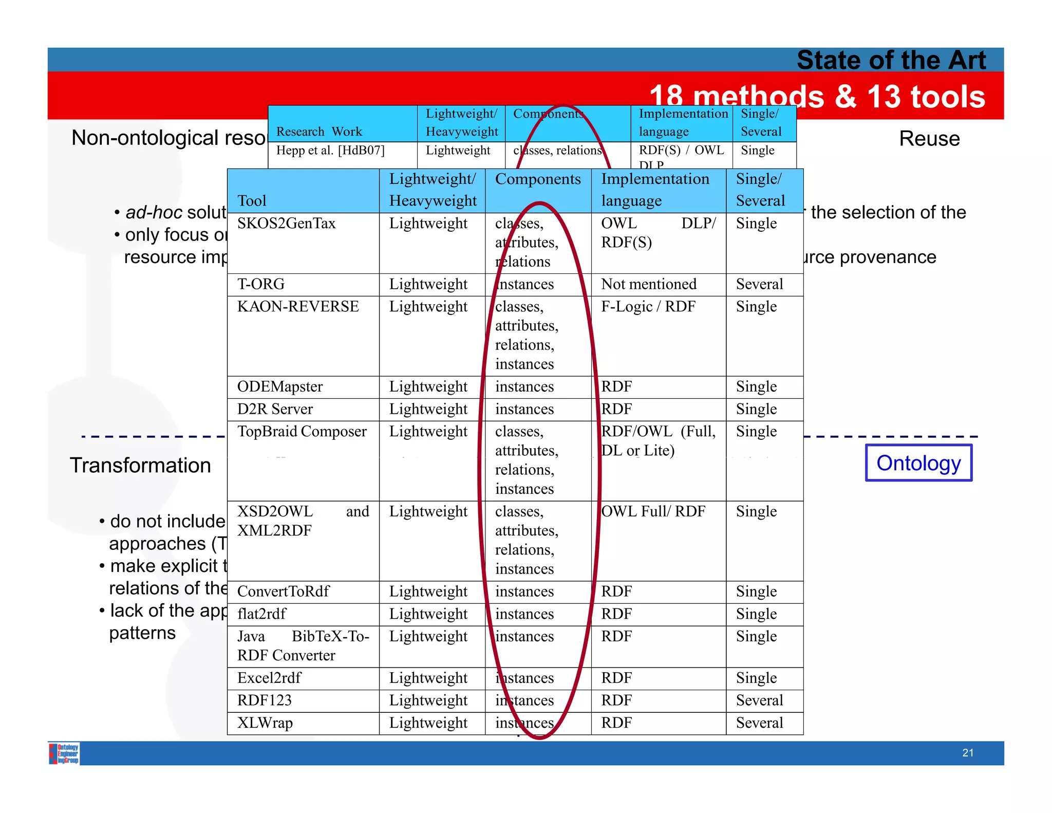 State of the Art
                                                    Lightweight/   Components
                                                                                       18 methods & 13 tools
                                                                                                 Implementation Single/

Non-ontological resource      Research Work
                              Hepp et al [HdB07]
                                       al.
                                                    Heavyweight
                                                    Lightweight         classes,
                                                                        classes relations
                                                                                                 language        Several
                                                                                                 RDF(S) / OWL Single
                                                                                                                              Reuse
                                                                                                 DLP
                              Hakkarainen       et Lightweight/ Components
                                                     al. Lightweight                       Implementation
                                                                        classes, attributes, OWL DL             Single/
                                                                                                                 Single
                       Tool [HHST06]                Heavyweight         relations          language             Several
     • ad-hoc solutions Abbasi et al. [ASC07]            Lightweight classes,
                                                                        instances       • no detailed guidelines for the selection of the
                       SKOS2GenTax                  Lightweight                            OWL Not mentioned Single
                                                                                                          DLP/   Several
     • only focus on the resource[MDA07]
                              Maala et al. type or       Lightweight attributes,
                                                                        instances           resource
                                                                                           RDF(S)RDF             Single
       resource i l
                 implementation
                              Van Assem et al. Li ht i ht relations attributes, not consider th resource provenance
                              V ti A
                               t                  t   l  Lightweight    classes,
                                                                          l          tt ib d
                                                                                        • do t
                                                                                            t    RDF(S) / OWL the l
                                                                                                           id    Single
                                                                                                                 Si
                              [vAGS06]                                  relations, instances     Full
                       T-ORG                                            classes,
                                                                                            information
                              Gangemi et al. [GNV03, Lightweight instances attributes, mentioned
                                                    Lightweight                            Not DAML+OIL         Several
                                                                                                                 Single
                       KAON-REVERSE
                              GGMO03]               Lightweight      classes,
                                                                        relations          F-Logic / RDF        Single
                              Hahn et al.       [Hah03, Heavyweightattributes,relations
                                                                        classes,                 LOOM / ALC      Single
                              HS03]                                  relations,
                              van A  Assem et al. Li h i h instances attributes, RDF(S) / OWL Si l
                                                      l  Lightweight    classes,
                                                                          l             ib                       Single
                              [vAMSW04]                                 relations                Full
                       ODEMapster
                              van Assem et Lightweight
                                                     al. Lightweight instances
                                                                        instances          RDF SKOS RDF         Single
                                                                                                                 Single
                       D2R Server
                              [vAMMS06]             Lightweight      instances             RDF                  Single
                              Wielinga       et
                       TopBraid Composer Lightweight al. Lightweight classes,
                                                                        classes, attributes, RDF(S)(Full,
                                                                                           RDF/OWL               Single
                                                                                                                Single
                              [WSWS01]                                  relations
                                                                     attributes, ,         DL or Lite) )
Transformation
T    f     i                  Hyvonen
                                  ¨          et      al. Heavyweight classes, attributes, RDF(S)
                                                      l          i h      l
                                                                     relations,
                                                                                        ib            (S)        Single
                                                                                                                 Si l     Ontology
                                                                                                                          O t l
                              [HVTS08]                                  relations
                                                                     instances
                              Soergel et al. [SLL+ 04, Heavyweight classes, attributes, OWL DL                   Single
                       XSD2OWLLS06]         and Lightweight          classes,
                                                                        relations          OWL Full/ RDF        Single
  • do not include the three transformationLightweight attributes,
                       XML2RDFStojanovic      et     al.                instances                F-Logic / RDF   Single
    approaches (TBox, ABox, and Population).
                              [SSV02]                                relations,
  • make explicit th hidd semantics i th
         k     li it the hidden et al. [BCGP04, the
                              Barrasa            ti in Lightweight instances
                                                                        instances                RDF             Single
                              Bar07]
    relations of the NOR terms.
                       ConvertToRdfal. [GC05] Lightweight            instances attributes, OWL Full/ RDF Single
                                                                                           RDF
                              Garc´a et
                                   ı                     Lightweight    classes,                                 Single
  • lack of the application of re-engineering
                       flat2rdf                     Lightweight      instances instances
                                                                        relations,         RDF                  Single
    patterns           Java AnBibTeX-To- Lightweight
                                 et al. [AM05]           Lightweight instances
                                                                        instances          RDF RDF               Single
                                                                                                                Single
                              Cruz et al. [CXH04]
                       RDF Converter                     Lightweight    classes, attributes, RDF(S)              Single
                                                                        relations, instances
                       Excel2rdf                    Lightweight      instances             RDF                  Single
                              Foxvog et al. [FB06]       Lightweight    classes, attributes, CycL / OWL Several
                       RDF123                       Lightweight      instances instances
                                                                        relations,         RDF Full / WSML      Several
                          
                       XLWrap                  Lightweight     instances        RDF                  Several
                                                                                                                                        21
 