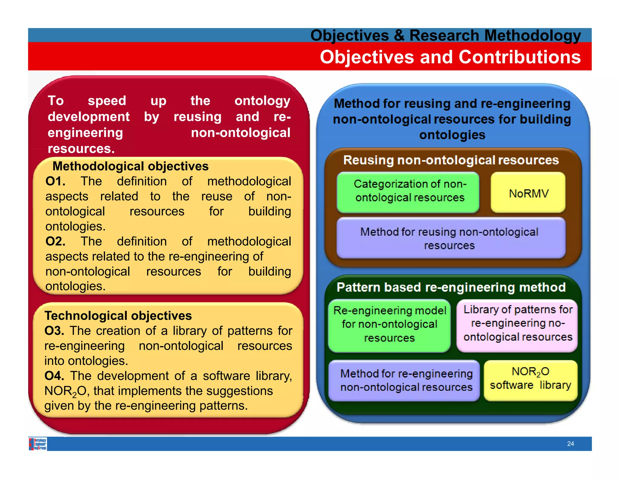 Objectives & Research Methodology
                                                 Objectives and Contributions

To    speed        up   the   ontology
development       by reusing and re-re-
engineering             non-ontological
                        non-
resources.
resources.
 Methodological objectives
O1. The definition of methodological
aspects related to the reuse of non-
ontological    resources      for    building
ontologies.
O2. The definition of methodological
aspects related to the re-engineering of
non-ontological
non ontological resources for building
ontologies.

Technological objectives
O3 The creation of a library of patterns for
O3.
re-engineering non-ontological resources
into ontologies.
O4. The development of a software library,
NOR2O that implements the suggestions
      O,
given by the re-engineering patterns.

                                                                               24
 