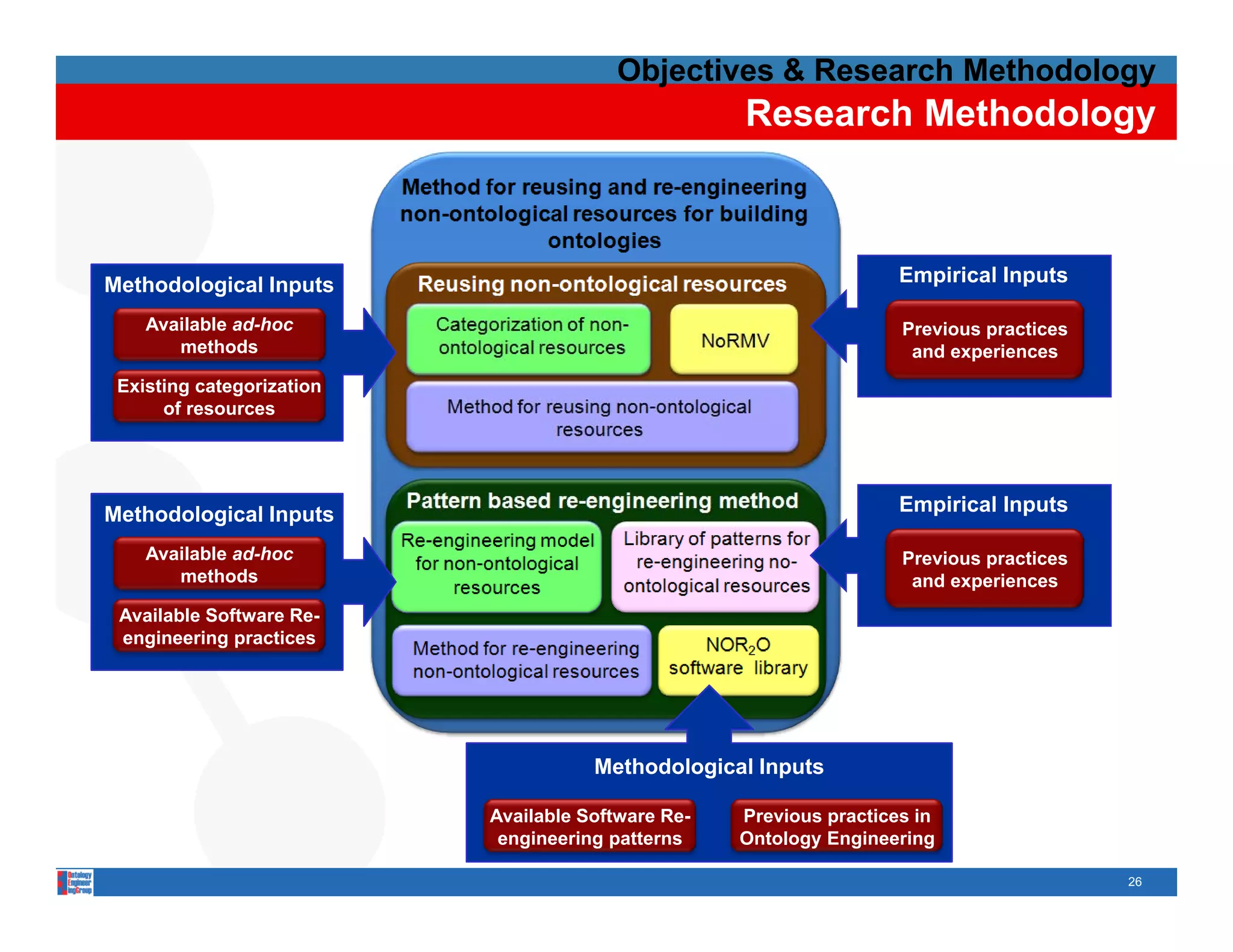 Objectives & Research Methodology
                                                    Research Methodology



Methodological Inputs
         g       p                                                   Empirical Inputs

    Available ad-hoc                                                 Previous practices
       methods                                                        and experiences
 Existing categorization
      of resources




Methodological Inputs                                                Empirical Inputs

    Available ad-hoc                                                 Previous practices
       methods                                                        and experiences
 Available Software Re-
 engineering practices




                                      Methodological Inputs
                                               g       p

                           Available Software Re-   Previous practices in
                            engineering patterns    Ontology Engineering

                                                                                          26
 