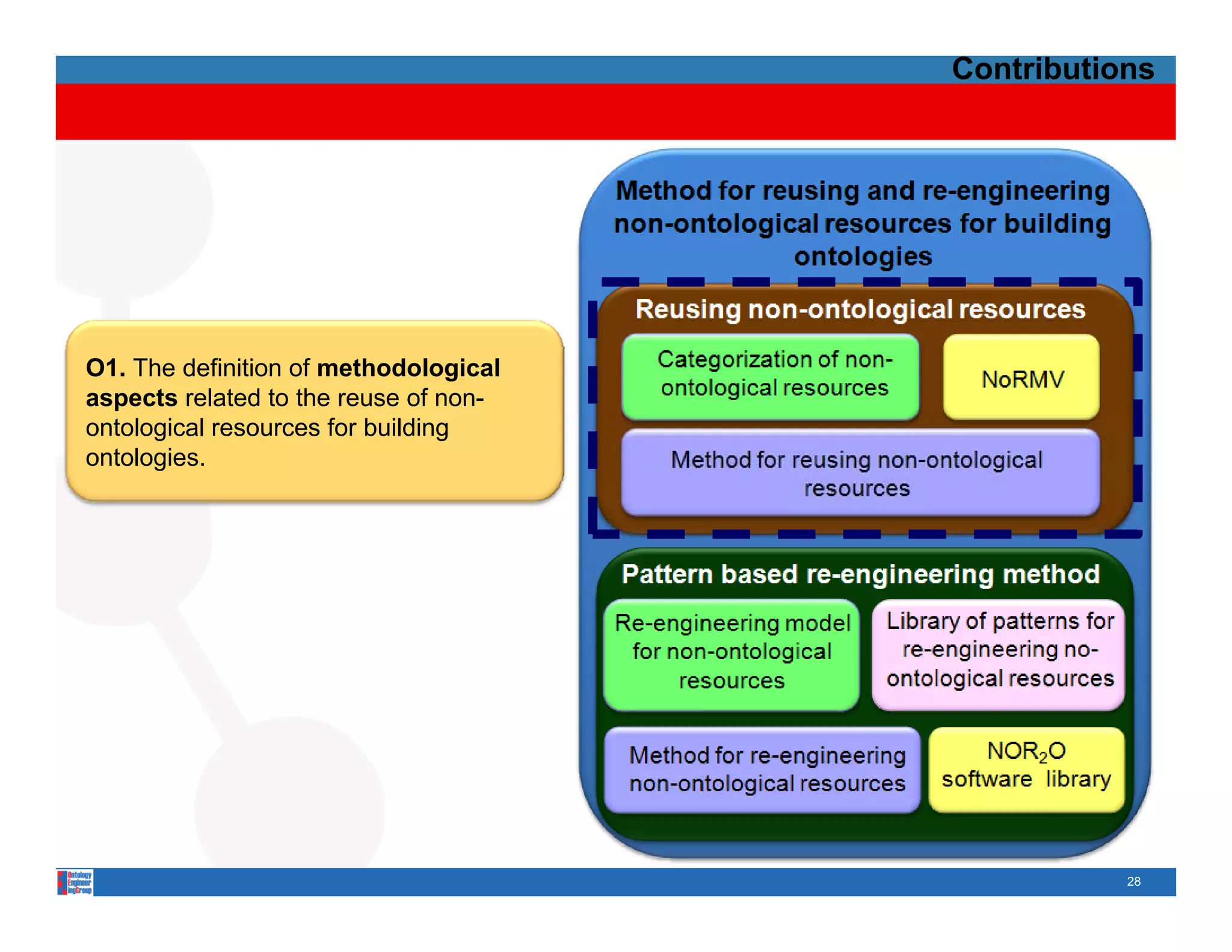 Contributions




O1. The definition of methodological
aspects related to the reuse of non-
ontological resources for building
ontologies.




                                                  28
 