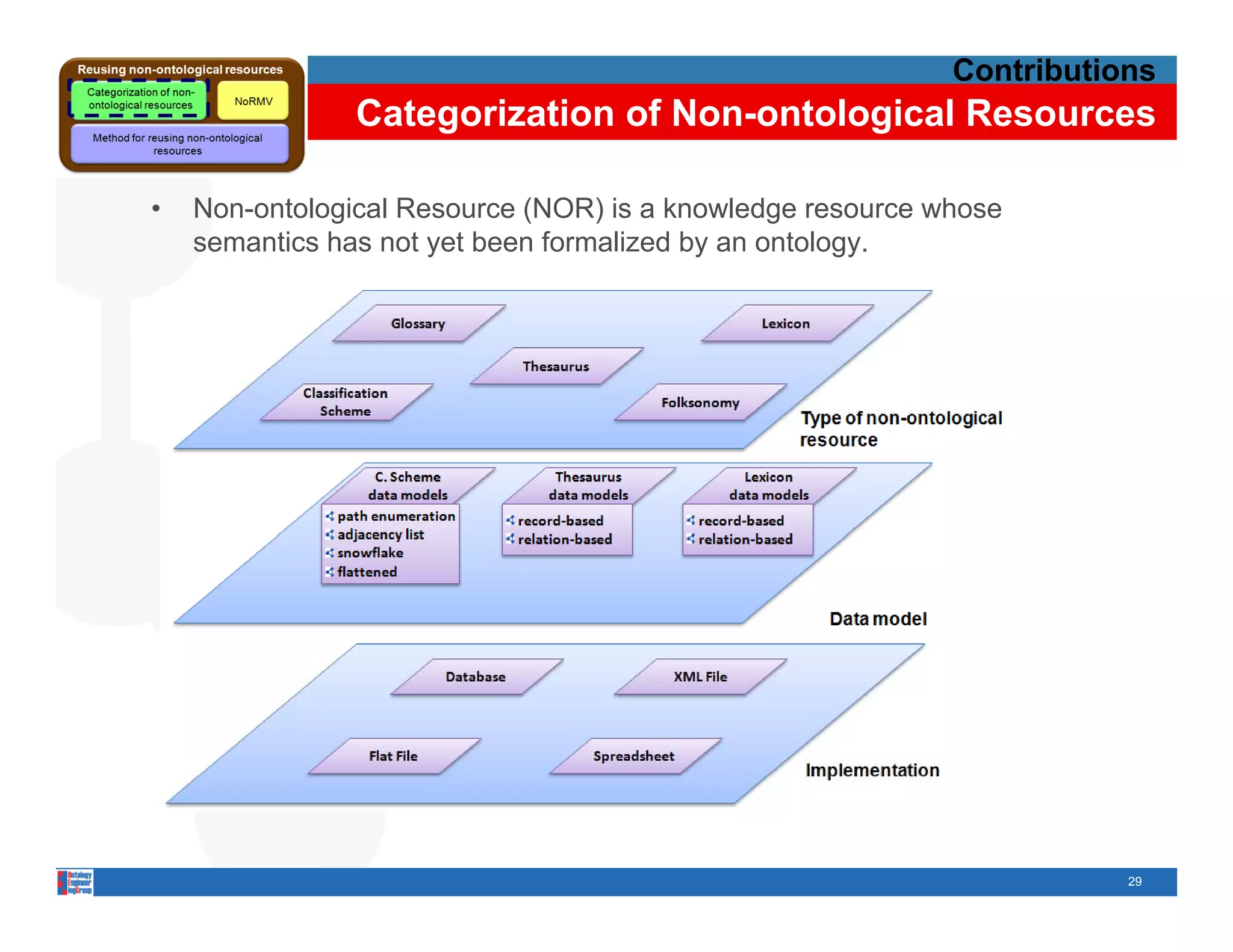 Contributions
                Categorization of Non-ontological Resources

•   Non-ontological Resource (NOR) is a knowledge resource whose
    semantics has not yet been formalized by an ontology.




                                                                       29
 
