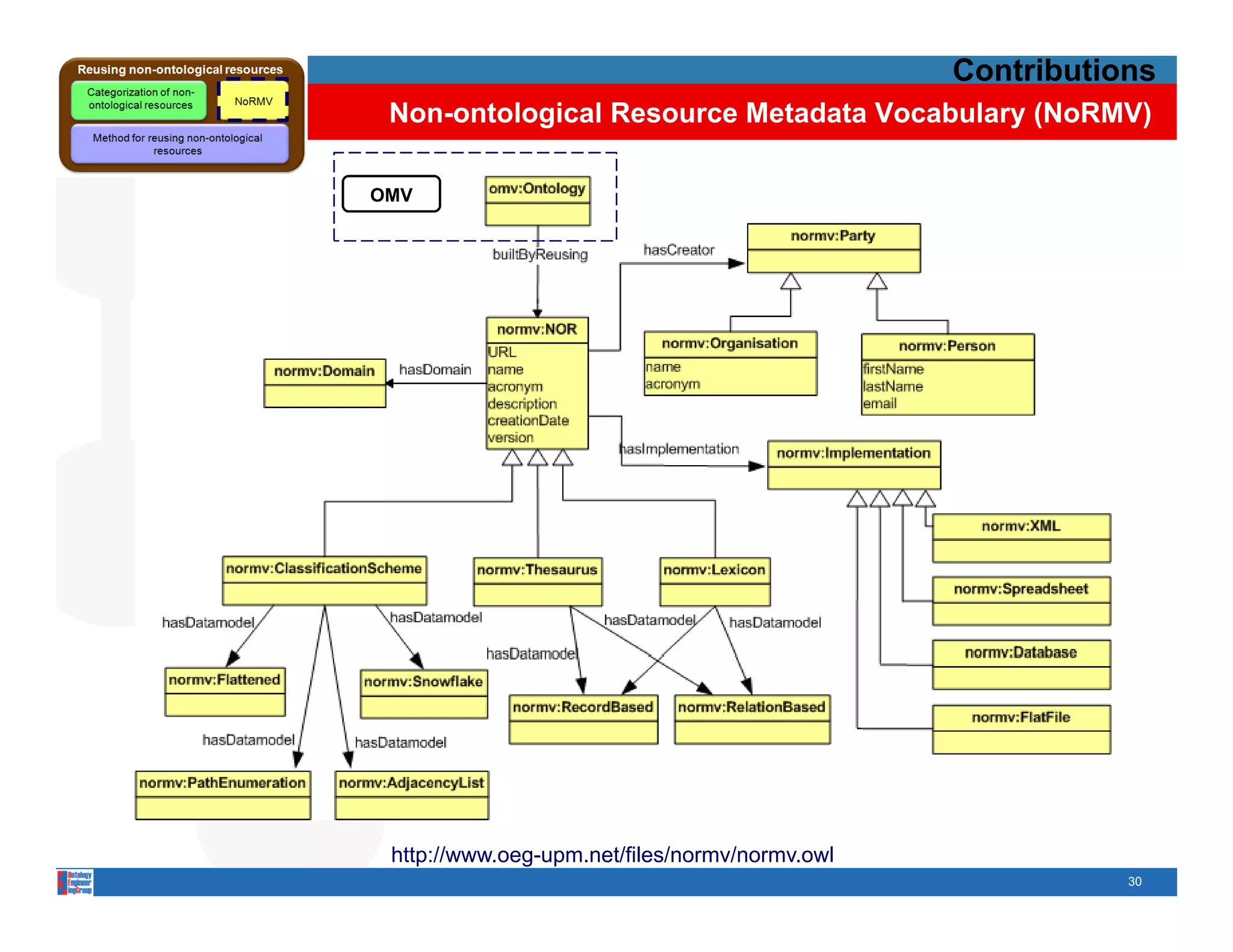 Contributions
 Non-ontological Resource Metadata Vocabulary (NoRMV)

OMV




 http://www.oeg-upm.net/files/normv/normv.owl
                                                           30
 