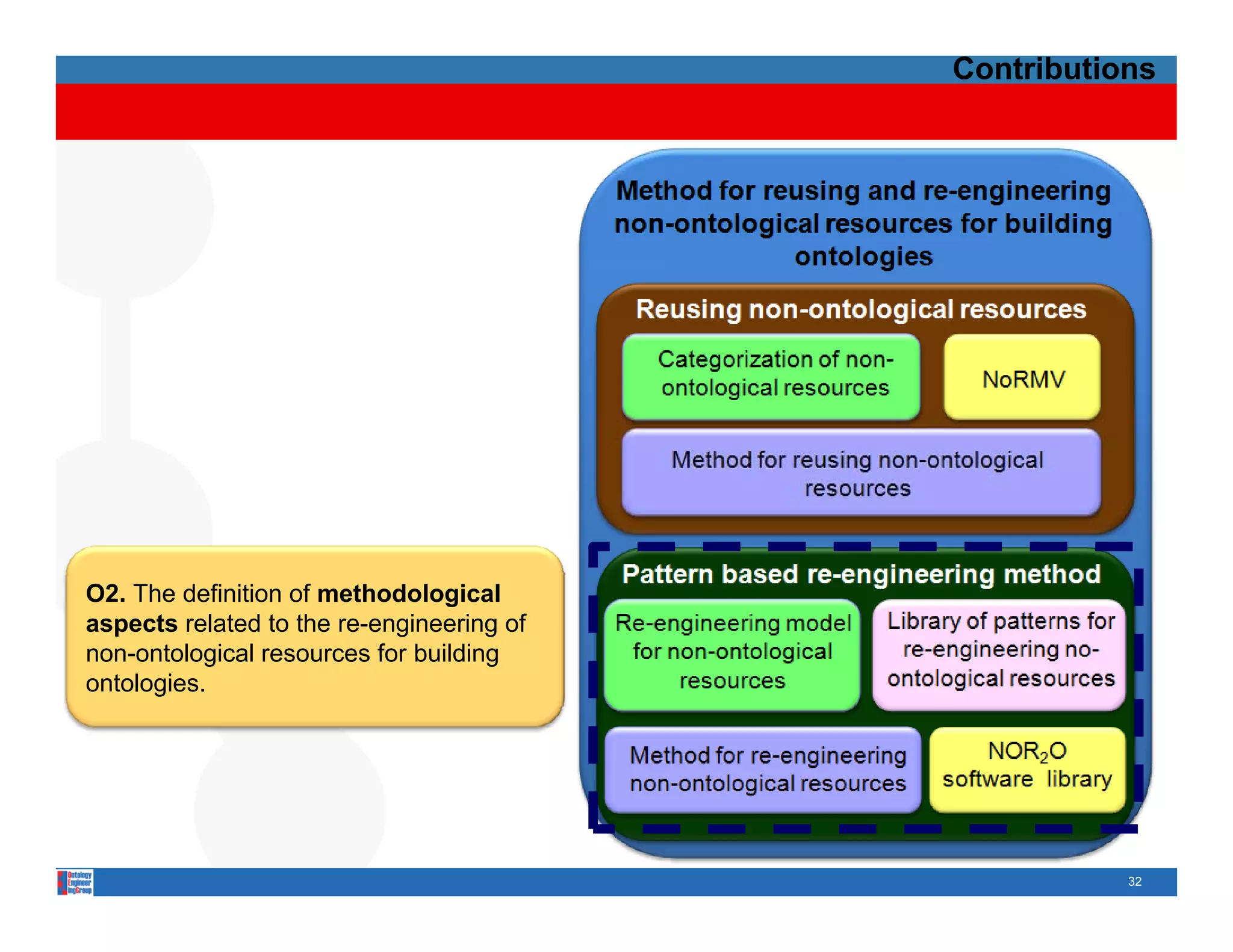 Contributions




O2. The definition of methodological
aspects related to the re-engineering of
non-ontological resources for building
ontologies.




                                                      32
 