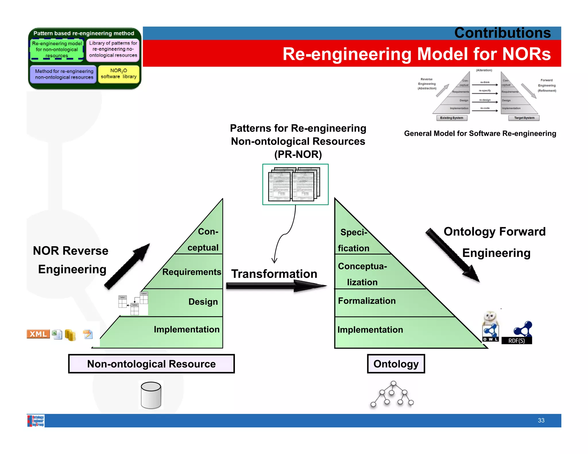 Contributions
                                              Re-engineering Model for NORs



                                    Patterns for Re-engineering           General Model for Software Re-engineering
                                    Non-ontological
                                    Non ontological Resources
                                             (PR-NOR)




                            Con-                         Speci-                     Ontology Forward
NOR Reverse               ceptual                        fication
                                                                                         Engineering
Engineering                                              Conceptua-
                     Requirements   Transformation
                                                           lization

                          Design                         Formalization


                   Implementation                        Implementation
                                                                                                      RDF(S)



       Non-ontological Resource                                     Ontology




                                                                                                               33
 