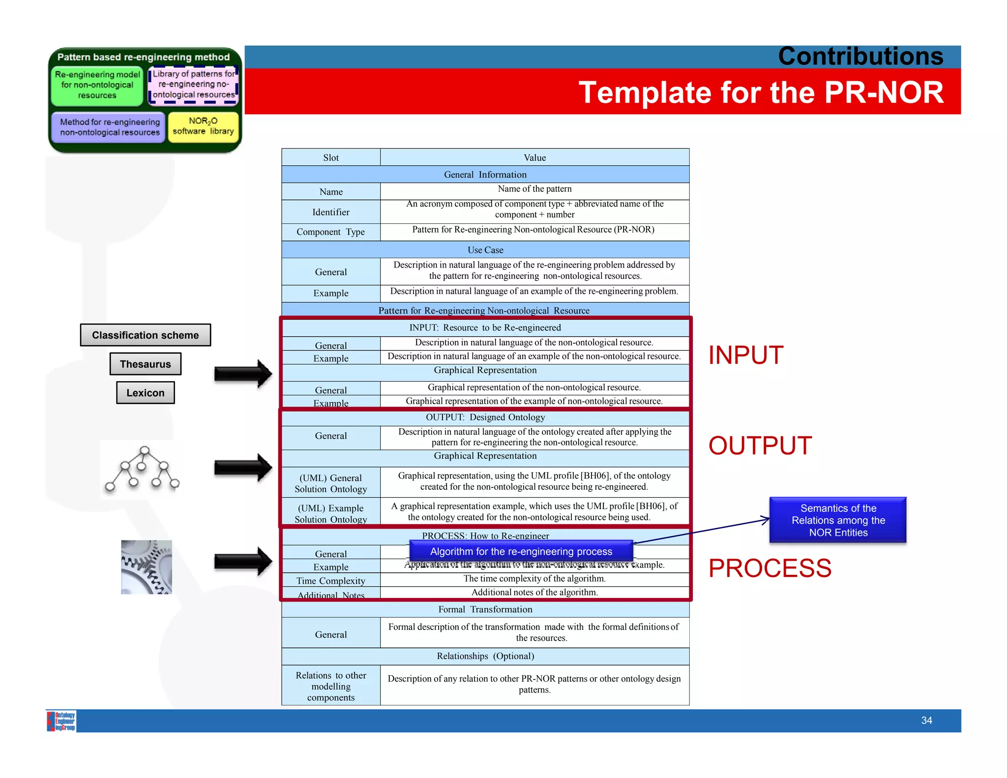 Contributions
                                                                                                     Template for the PR-NOR
                                   Slot                                                Value
                                                                  General Information
                                  Name                                         Name of the pattern
                                                       An acronym composed of component type + abbreviated name of the
                                Identifier                                 component + number
                            Component Type               Pattern for Re-engineering Non-ontological Resource (PR-NOR)

                                                                        Use Case
                                                    Description in natural language of the re-engineering problem addressed by
                                General                      the pattern for re-engineering non-ontological resources.
                                Example            Description in natural language of an example of the re-engineering problem.

                                                 Pattern for Re-engineering Non-ontological Resource
                                                        INPUT: Resource to be Re-engineered
Classification scheme
                                                          Description i natural l
                                                          D     i ti in t l language of th non-ontological resource.
                                                                                            f the       t l i l
                                                                                                                                    INPUT
                                General
                                Example            Description in natural language of an example of the non-ontological resource.
     Thesaurus
                                                               Graphical Representation

                                General                     Graphical representation of the non-ontological resource.
      Lexicon
                                Example                Graphical representation of the example of non-ontological resource.
                                                             OUTPUT: Designed Ontology
                                                     Description in natural language of the ontology created after applying the

                                                                                                                                    OUTPUT
                                General
                                                              pattern for re-engineering the non-ontological resource.
                                                              Graphical Representation

                             (UML) General           Graphical representation, using the UML profile [BH06], of the ontology
                            Solution Ontology             created for the non-ontological resource being re-engineered.

                             (UML) Example          A graphical representation example, which uses the UML profile [BH06], of                Semantics of the
                            Solution Ontology           the ontology created for the non-ontological resource being used.                   Relations among the
                                                            PROCESS: How to Re engineer
                                                                            Re-engineer                                                        NOR Entities

                                General                      Algorithm for the re-engineering process
                                                                     Algorithm for the re-engineering process.
                               Example
                            Time Complexity
                                                       Application of the algorithm to the non-ontological resource example.
                                                                       The time complexity of the algorithm.                        PROCESS
                            Additional Notes                             Additional notes of the algorithm.
                                                                Formal Transformation
                                                   Formal description of the transformation made with the formal definitions of
                                General                                              the resources.
                                                                Relationships (Optional)

                            Relations to other     Description of any relation to other PR-NOR patterns or other ontology design
                                modelling                                              patterns.
                              components
                                                                                                                                                                  34
 
