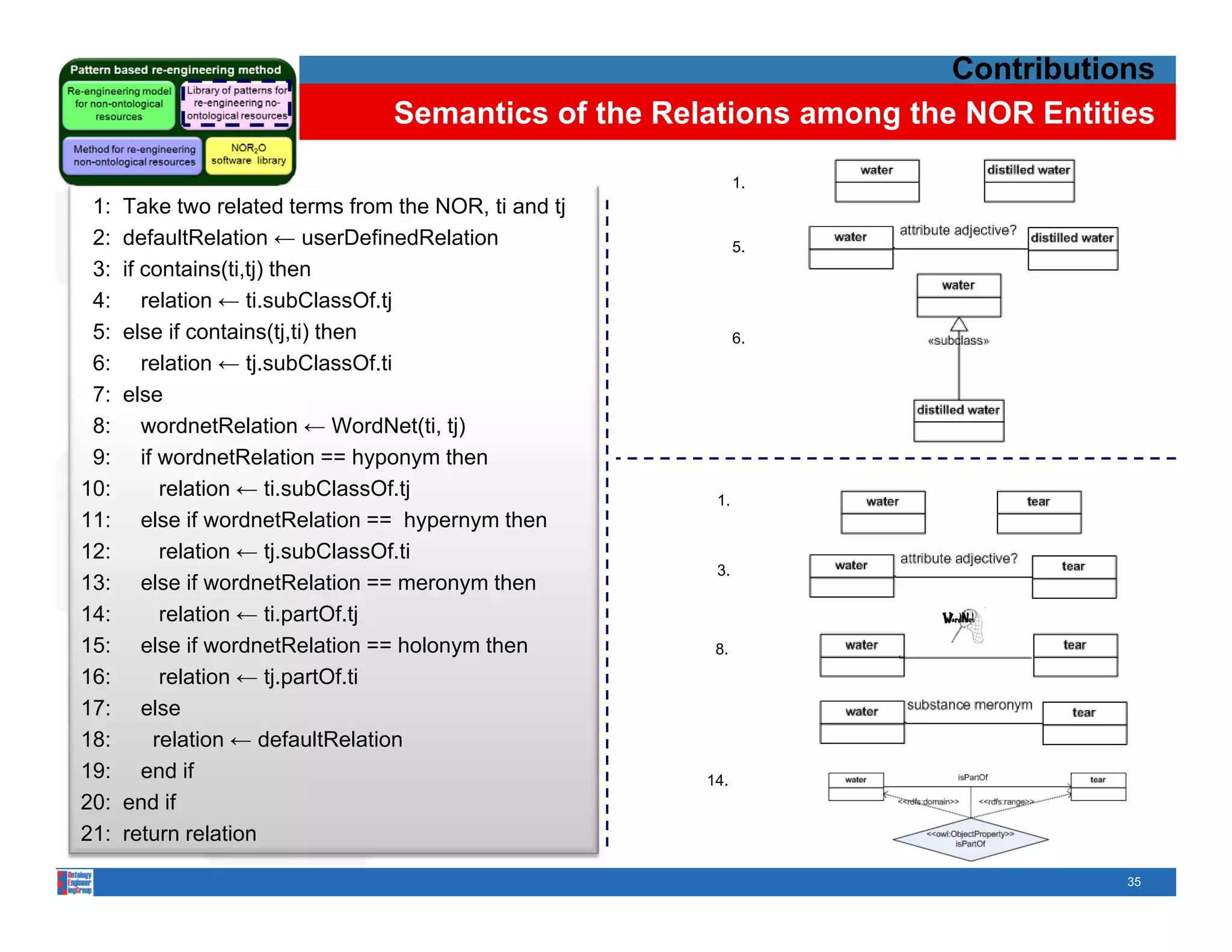 Contributions
                                  Semantics of the Relations among the NOR Entities

                                                             1.
 1:   Take two related terms from the NOR, ti and tj
       TBox transformation: patterns must
 2:   defaultRelationsemantics of the relations
       discover the ← userDefinedRelation                    5.
 3:   if contains(ti,tj) then entities.
       among the NOR
 4:
 4       relation ← ti bCl
            l ti     ti.subClassOf.tj
                                  Of tj
 5:   else if contains(tj,ti) then                           6.
 6:      relation ← tj.subClassOf.ti
 7:   else
 8:      wordnetRelation ← WordNet(ti, tj)
 9:      if wordnetRelation == hyponym then
10:         relation ← ti.subClassOf.tj                 1.
11:      else if wordnetRelation == hypernym then
12:         relation ← tj.subClassOf.ti
                                                        3.
13:      else if wordnetRelation == meronym then
14:    default relation
            relation ← ti.partOf.tj
15:      else if wordnetRelation == holonym then
                                         y              8.
16:         relation ← tj.partOf.ti
17:      else
18:        relation ← defaultRelation
19:      end if                                        14.
                                                       14
20:   end if
21:   return relation

                                                                                 35
 