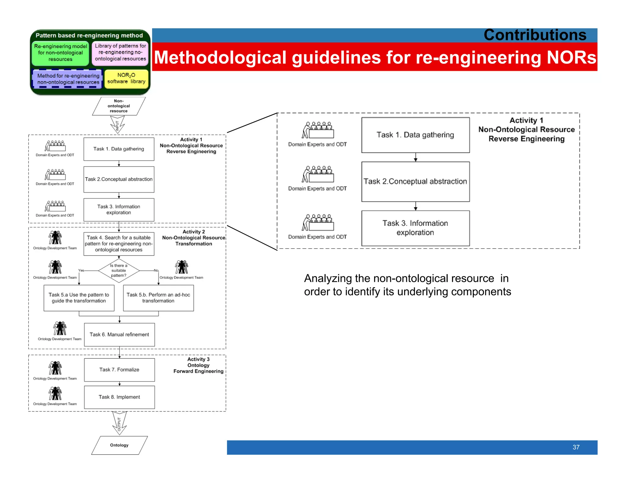 Contributions
Methodological guidelines for re-engineering NORs




                Analyzing the non-ontological resource in
                order to identify its underlying components




                                                                37
 
