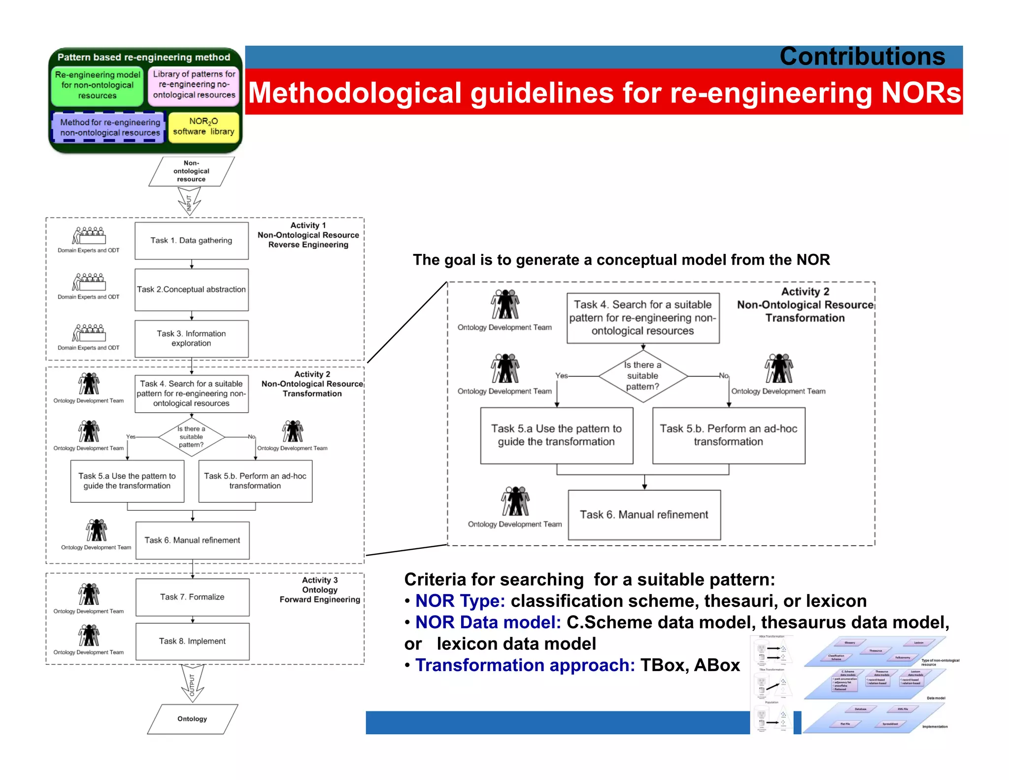 Contributions
Methodological guidelines for re-engineering NORs




           The goal is to generate a conceptual model from the NOR




          Criteria for searching for a suitable pattern:
          • NOR Type: classification scheme, thesauri, or lexicon
          • NOR Data model: C.Scheme data model, thesaurus data model,
          or lexicon data model
          • Transformation approach: TBox, ABox


                                                                      38
 