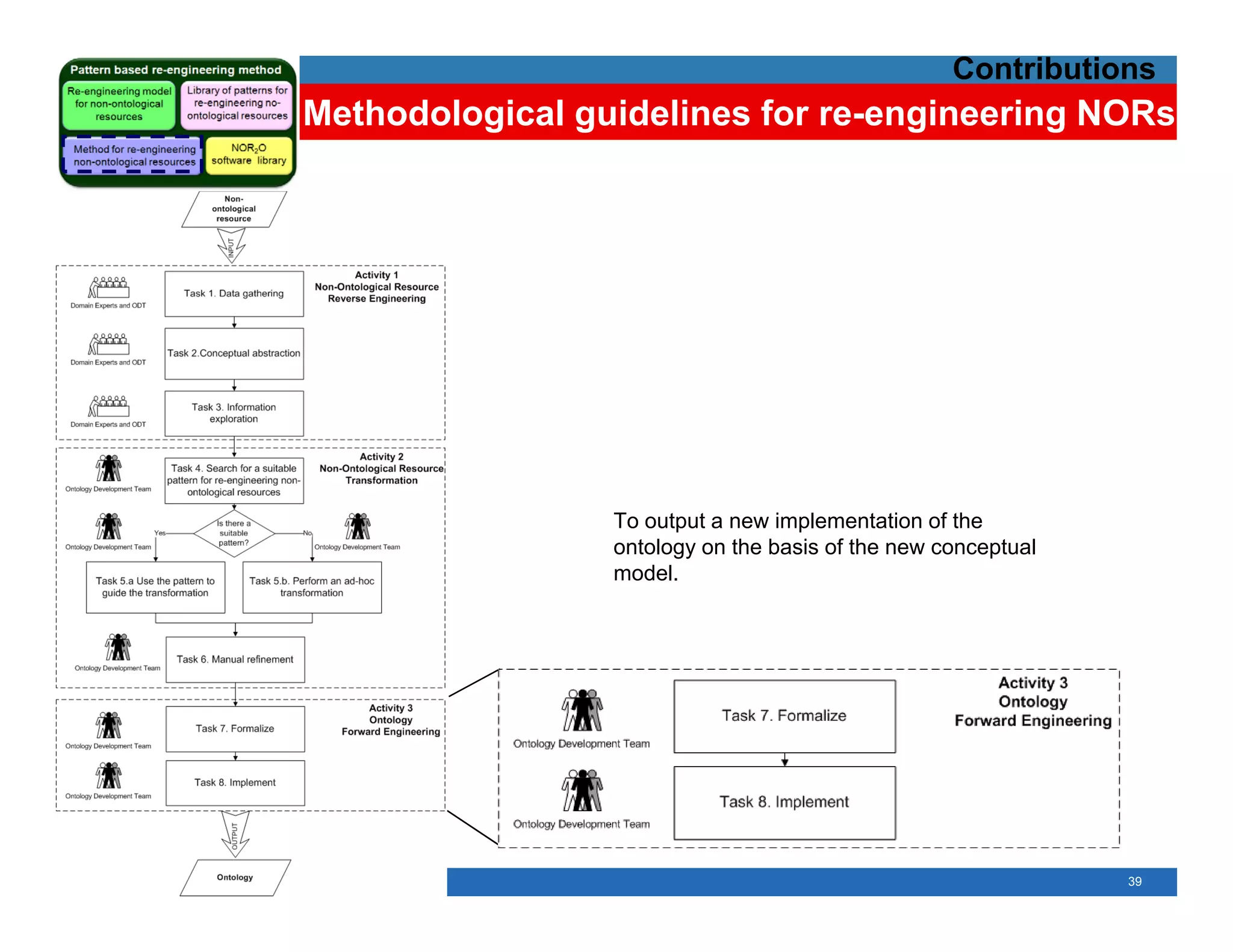 Contributions
Methodological guidelines for re-engineering NORs




                 To output a new implementation of the
                 ontology on the basis of the new conceptual
                 model.




                                                               39
 