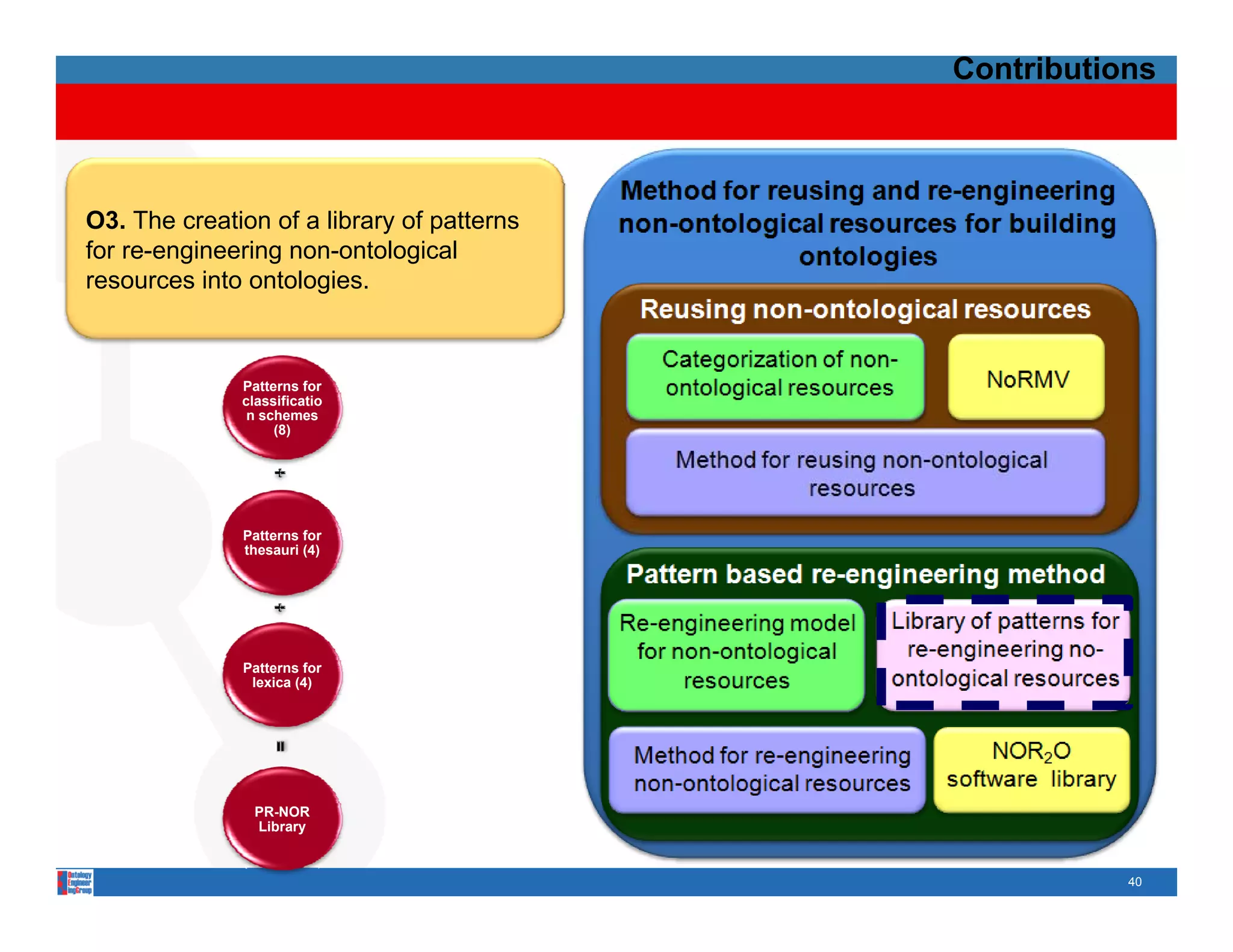 Contributions



O3. The creation of a library of patterns
for re-engineering non-ontological
resources into ontologies.



              Patterns for
              classificatio
               n schemes
                   (8)




              Patterns for
              thesauri (4)




              Patterns for
               lexica (4)




                PR-NOR
                Library


                                                       40
 