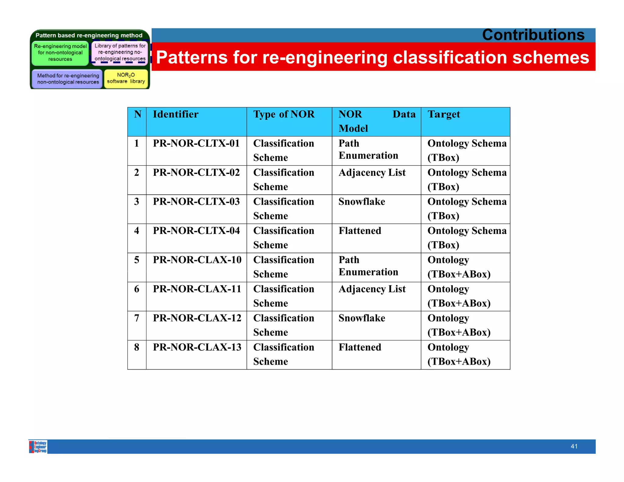Contributions
                           Patterns for re-engineering classification schemes

         • A classification scheme1 is the descriptive information
Path Enumeration Data Model
                 N Identifier     Type of NOR
                                                Adjacency List Data Model
                                                  NOR        Data Target
           for an arrangement or division of objects into Schema
                1 PR-NOR-CLTX-01 Classification
                                                  Model
                                                  Path            Ontology
                                                                           groups
           based on characteristics, which th objects h
           b     d      h       t Scheme
                                   i ti         hiEnumeration bj (TBox) have i
                                                    h the            t         in
           common, e.g., water area classification Ontology Schema
                2 PR-NOR-CLTX-02 Classification
                                  Scheme
                                                  Adjacency List
                                                                   scheme2.
                                                                  (TBox)
                     3    PR-NOR-CLTX-03              Classification          Snowflake      Ontology Schema
                                                      Scheme                                 (TBox)
                     4    PR-NOR-CLTX-04              Classification         Flattened       Ontology Schema
                                                      Scheme                                 (TBox)
                 5 PR-NOR-CLAX-10                     Classification         Path            Ontology
 Snowflake Data Model                                                      Flattened Data Model
                                                      Scheme
                                                      S h                    Enumeration     (TBox+ABox)
                                                                                             (TB +AB )
                     6    PR-NOR-CLAX-11              Classification         Adjacency List  Ontology
                                                      Scheme                                 (TBox+ABox)
                     7    PR-NOR-CLAX-12              Classification         Snowflake       Ontology
                                                      Scheme                                 (TBox+ABox)
                     8    PR-NOR-CLAX-13              Classification         Flattened       Ontology
                                                      Scheme                                 (TBox+ABox)
      
             1.
             1 International Standard Organization (ISO) Information technology - Metadata registries – Part 1: Framework, 2004.
                                                     (ISO).                                                     Framework 2004
               Report ISO/IEC FDIS 11179-1.
             2. http://www.fao.org/figis/servlet/RefServlet



                                                                                                                                   41
 