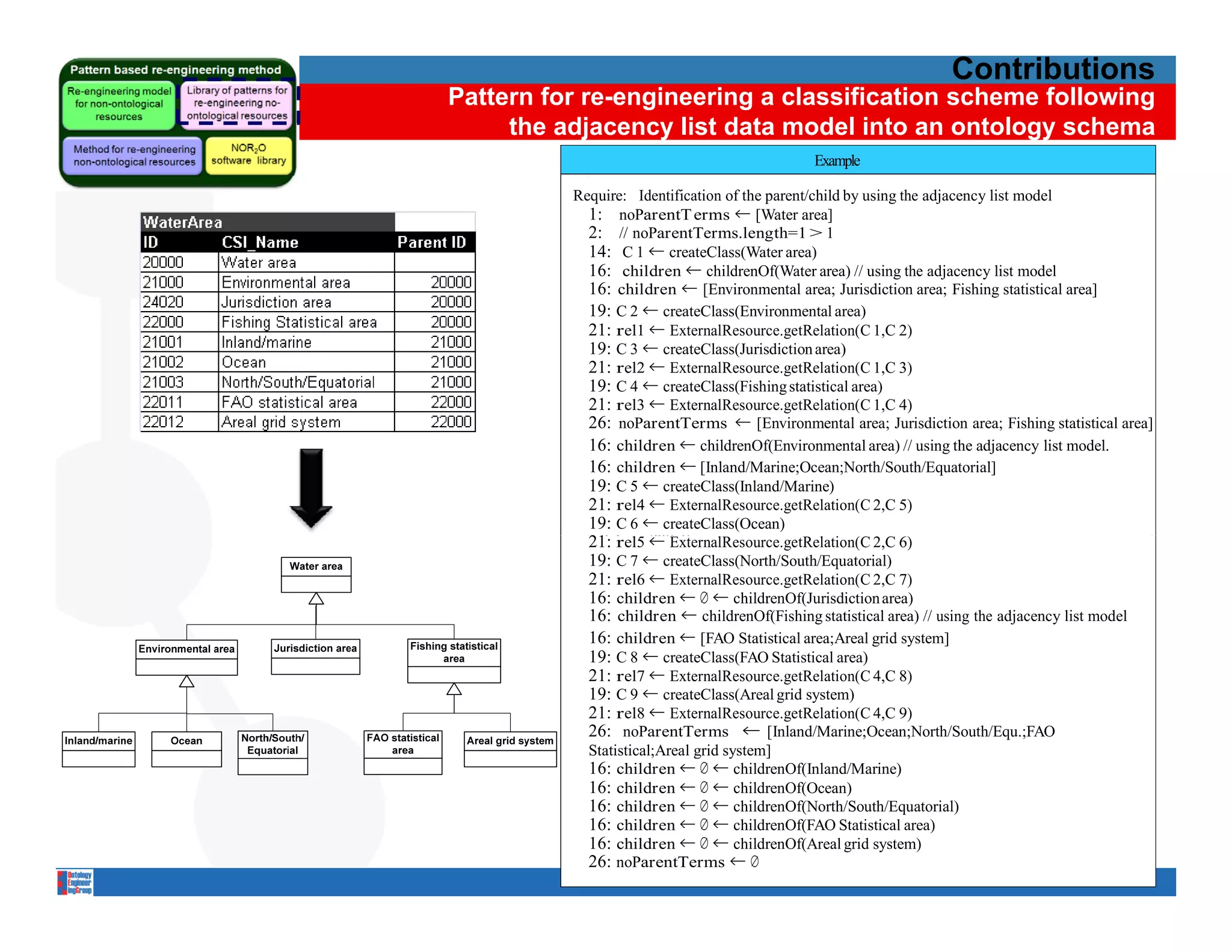 Contributions
Pattern for re-engineering a classification scheme following
     the adjacency list data model into an ontology schema
                                              Example
                                        PROCESS: How to Re-engineer
          Require: Identification of the parent/child by using the adjacency list model
                 noParentT erms ← [Water parent/child by using the adjacency list model
            1:Require: Identification of thearea]
            2: 1:// noParentTerms ← classification scheme terms without parent
                    noParentTerms.length=1 > 1
               2: 1 ← createClass(Water area)
            14: Cif noParentTerms.length > 1 then
            16: children ← childrenOf(Water area) // using the adjacency list model
               3: entityName ← name of; Jurisdiction area; Fishing the classification
            16: children ← [Environmental area; the entity that ; containsstatistical area]
                                [                                            g              ]
                     scheme t
                       h      terms
            19: C 2 ← createClass(Environmental area)
               4: rootClass ← createClass(entityName)
            21: rel1 ← ExternalResource.getRelation(C 1,C 2)
               5: ← ri ∈ noParentTerms do
            19: C 3 for createClass(Jurisdiction area)
            21: rel2 Ri ← createClass(ri)
               6: ← ExternalResource.getRelation(C 1,C 3)
               7: relation ← ExternalResource.getRelation(rootClass,Ri)
            19: C 4 ← createClass(Fishing statistical area)
               8: ← ExternalResource.getRelation(C
            21: rel3 relate(relation,rootClass,Ri) 1,C 4)
               9: end f
            26: noParentTerms ← [Environmental area; Jurisdiction area; Fishing statistical area]
                        d for
              10: end if ← childrenOf(Environmental area) // using the adjacency list model.
            16: children
              11: repeat
            16: children ← [Inland/Marine;Ocean;North/South/Equatorial]
              12: for cei ∈ noParentTerms
            19: C 5 ← createClass(Inland/Marine)do
              13: if ExternalResource.getRelation(C 2,C 5)
            21: rel4 ←not alreadyCreatedClassFor(cei) then
            19: C 6 ←C i ← createClass(cei)
              14:        createClass(Ocean)
              15: end if
            21 rel5 ← ExternalResource.getRelation(C 2,C 6)
            21:
              16: children ← childrenOf(cei)
            19: C 7 ← createClass(North/South/Equatorial)
              17: for cej ∈ children do
            21: rel6 ← ExternalResource.getRelation(C 2,C 7)
              18:       if ← ∅ ← childrenOf(Jurisdiction area)
            16: childrennot alreadyCreatedClassFor(cej) then
                          C j ← createClass(cej)
            16: children ← childrenOf(Fishing statistical area) // using the adjacency list model
              19:
              20:       end← [FAO Statistical area;Areal grid system]
            16: children if
            19: C 8 ←relation ← ExternalResource getRelation(cei cej)
              21:                      ExternalResource.getRelation(cei,cej)
                         createClass(FAO Statistical area)
            21: rel7 ← ExternalResource.getRelation(C 4,C 8)
              22:       relate(relation,cei,cej)
            19: C 9 ← createClass(Areal grid system)
              23: end for
            21: rel8 ← ExternalResource.getRelation(C 4,C 9)
              24: add(allChildren,children)
            26: noParentTerms ← [Inland/Marine;Ocean;North/South/Equ.;FAO
              25: end for
              26: noParentT erms ←
            Statistical;Areal grid system] allChildren
            16: children ← ∅ ← childrenOf(Inland/Marine)
              27: removeAllTerms(allChildren)  (              )
                            ← ∅ ← childrenOf(Ocean)
            16: childrenisEmpty(noParentT erms)
              28: until
            16: children ← ∅ ← childrenOf(North/South/Equatorial)
            16: children ← ∅ ← childrenOf(FAO Statistical area)
            16: children ← ∅ ← childrenOf(Areal grid system)
            26: noParentTerms ← ∅
                                                                                             42
 