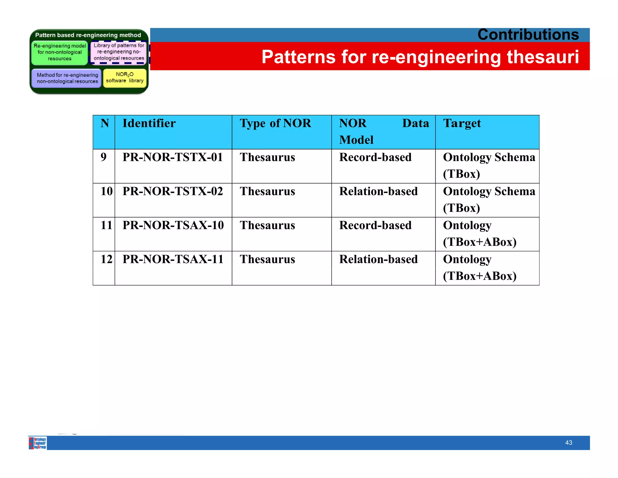 Contributions
                                                        Patterns for re-engineering thesauri

       • Record-based data model
•   Thesauri1 Identifier
           N are controlled vocabularies of terms in aData Target
                                Type of NOR     NOR        particular domain with
    hierarchical, associative and equivalence Model
                                                relations between terms. Thesauri
    are mainly used for indexing and retrieving of articles in lOntology Schema
           9 l PR-NOR-TSTX-01 i Thesaurus t i i Record-based i large d t b
           i        df i d           d             f ti l              databases. A
                                                                                  An
    example of thesaurus is the AGROVOC2 thesaurus.              (TBox)
           10 PR-NOR-TSTX-02                     Thesaurus                    Relation-based                Ontology Schema
                                                                                                            (TBox)
           11 PR-NOR-TSAX-10                     Thesaurus                    Record-based                  Ontology
                                                                                                            (TBox+ABox)
           12 PR-NOR-TSAX-11                     Thesaurus                    Relation-based                Ontology
                                                                                                            (TBox+ABox)

       •   Relation-based data model




           1. International Standard Organization (ISO). Documentation – Guidelines for the establishment
           and development of monolingual thesaurus, 1986. Report ISO 2788.
           2. http://www.fao.org/agrovoc/
                                                                                                                              43
 