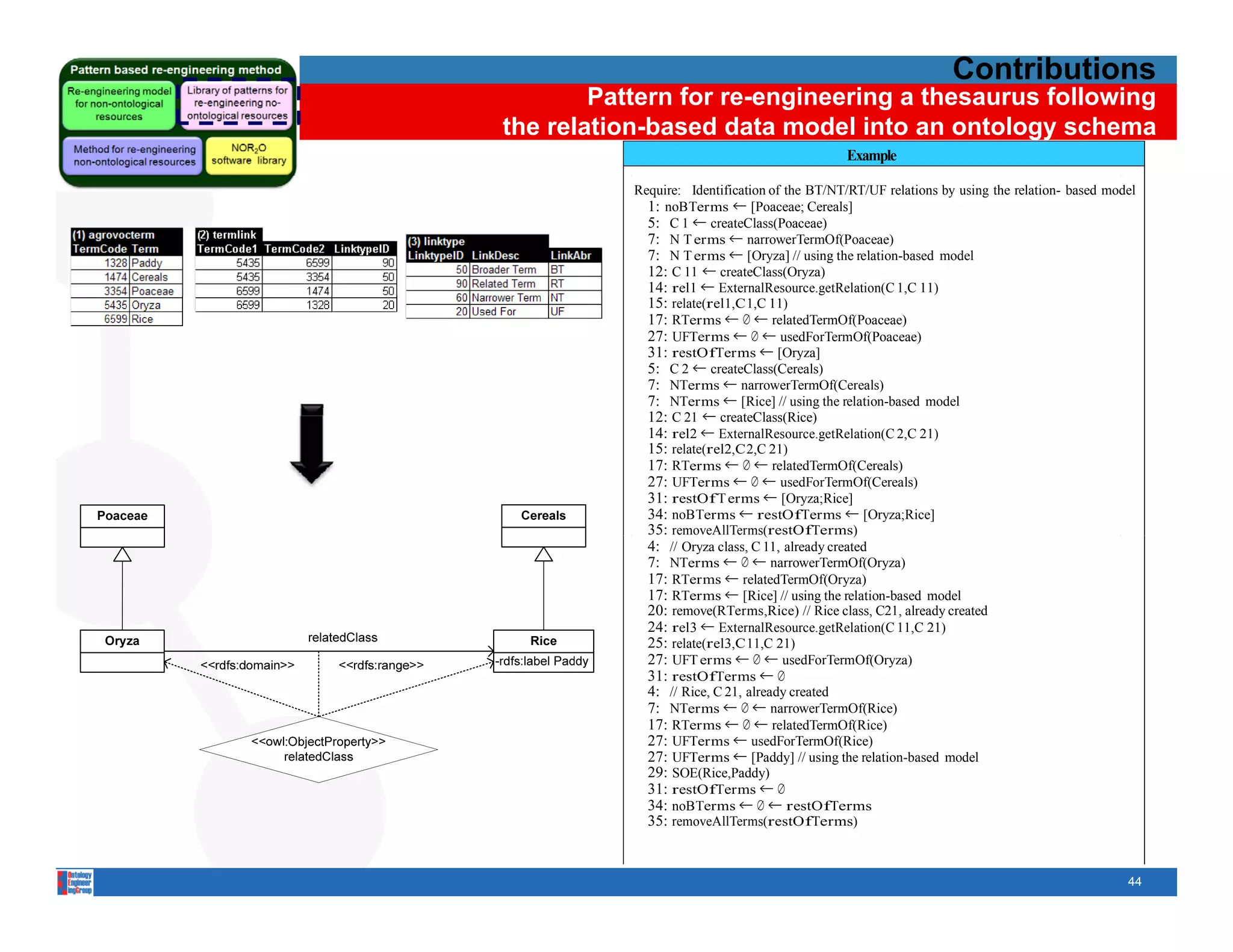 Contributions
        Pattern for re-engineering a thesaurus following
the relation-based data model into an ontology schema
                                             Example
                                       PROCESS: How to Re-engineer
           Require: Identification of the BT/NT/RT/UF relations by using the relation- based model
            Require: Identification of the BT/NT/RT/UF relations by using the relation-
             1: noBTerms ← [Poaceae; Cereals]
                 based model
             5: C 1 ← createClass(Poaceae)
             1: noBTerms ← terms without a broader term
             2: repeat ← narrowerTermOf(Poaceae)
             7: N T erms
             3: Nforerms ← [Oryza] // do the relation-based model
             7:    T
                       ti ∈ noBTerms
                                          using
             12: C 11 ← createClass(Oryza)
             4: rel1not alreadyCreatedClassFor(ti) then 11)
             14: if ← ExternalResource.getRelation(C 1,C
             15: C i ← createClass(ti)
             5: relate(rel1,C 1,C 11)
             6: RTerms ← ∅ ← relatedTermOf(Poaceae)
             17: end if
             27: NTerms ← ← usedForTermOf(Poaceae)
             7: UFTerms ← ∅ narrowerTermOf(ti)
             31: for tj ∈ NTerms do
             8: restOfTerms ← [Oryza]
                     ← createClass(Cereals)
             9: C 2 if alreadyCreatedClassFor(tj) then
             5:
            10: NTerms ← narrowerTermOf(Cereals)
             7:        remove(N T erms,tj)
            11: NTerms ← [Rice] // using the relation-based model
             7:      else
             12:       ← ← createClass(tj)
            12 C 21 C jcreateClass(Rice) j)
            12:                      Cl (
             14: rel2 ← ExternalResource.getRelation(C 2,C 21)
            13:      end if
             15:
            14: relate(rel2,C 2,C 21)
                     relation ← ExternalResource.getRelation(C i,C j)
            15: RTerms ← ∅ ← relatedTermOf(Cereals)
             17:     relate(relation,C i,C j)
             27: UFTerms ← ∅ ← usedForTermOf(Cereals)
            16: restOffor
             31:    end T erms ← [Oryza;Rice]
             34: RTerms ← relatedTermOf(ti)
            17: noBTerms ← restOfTerms ← [Oryza;Rice]
             35: for tr ∈ RTerms do
            18: removeAllTerms(restOfTerms)
                                  (                )
            19: // Oryza class, C 11, already created then
             4:      if alreadyCreatedClassFor(tr)
            20: NTerms ← ∅ ← narrowerTermOf(Oryza)
             7:        remove(RTerms,tr)
            21: RTerms ← relatedTermOf(Oryza)
             17:     else
            22: RTerms ← [Rice] // using the relation-based model
             17:       Cr      createClass(tr)
             20:
            23: remove(RTerms,Rice) // Rice class, C21, already created
                     end if
            24: rel3 ← ExternalResource.getRelation(C 11,C 21) i,C r)
             24:     relation ← ExternalResource.getRelation(C
             25:
            25: relate(rel3,C 11,C 21)
                     relate(relation,Ci,Cr)
                           (                   )
            26: UFT erms ← ∅ ← usedForTermOf(Oryza)
             27:
             27 end for                  dF T Of(O         )
             31: restOfTerms ← ∅
                    UFTerms ← usedForTermOf(ti)
            27: // Rice, C 21, already created
             4:
                    for tq ∈ ∅ ← narrowerTermOf(Rice)
            28: NTerms ← UFTerms do
             7:
            29: RTerms ← ∅ ← relatedTermOf(Rice)
             17:     SOE(ti,tq)
            30: UFTerms ← usedForTermOf(Rice)
             27: end for
            31: UFTerms ← [Paddy] // using the relation-based model
             27: add(restOfTerms,NTerms)
            32: SOE(Rice Paddy)
                    add(restOfTerms,RTerms)
             29: SOE(Rice,Paddy)
            33: restOfTerms ← ∅
             31: end for
            34: noBTerms ← ←← restOfTerms
             34: noBTerms ∅ restOfTerms
             35: removeAllTerms(restOfTerms)
            35: removeAllTerms(restOfTerms)
            36: until isEmpty(noBTerms)

                                                                                                44
 
