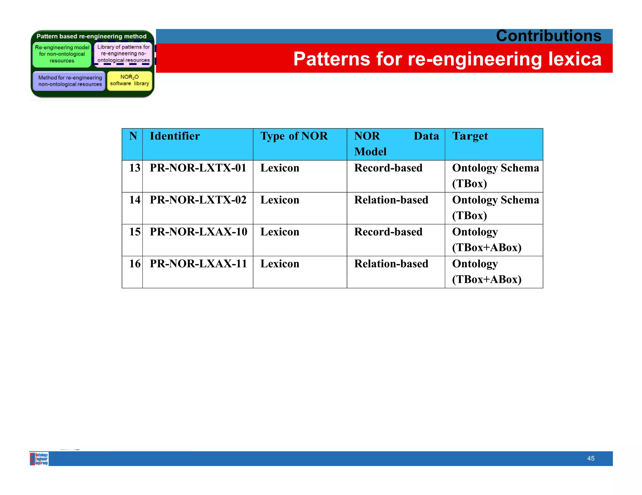 Contributions
                                                              Patterns for re-engineering lexica

    •   •A lexicon1 is a list of words inmodel (a vocabulary) along with some
            Record-based data a language
        knowledge of how to use each word. A lexicon may be general or domain-
               N Identifier         Type of NOR   NOR       Data Target
        specific; we might have, for example, a lexicon of several thousand common
                                                  Model
        words of English or German, or a lexicon of the technical Ontology Schema
               13 PR-NOR-LXTX-01 Lexicon          Record-based    terms of dentistry in
        some language. An example is WordNet2                     (TBox)
        • Relation-based data model
             14 PR-NOR-LXTX-02 Lexicon                                         Relation-based             Ontology Schema
                                                                                                          (TBox)
                 15 PR-NOR-LXAX-10                   Lexicon                   Record-based               Ontology
                                                                                                          (TBox+ABox)
                 16 PR-NOR-LXAX-11                   Lexicon                   Relation-based             Ontology
                                                                                                          (TBox+ABox)
 




            1. G. Hirst. Ontology and the lexicon. In Handbook on Ontologies in Information Systems, pages 209–230. Springer, 2004.
            2. http://www.wordnet-online.com

                                                                                                                                      45
 