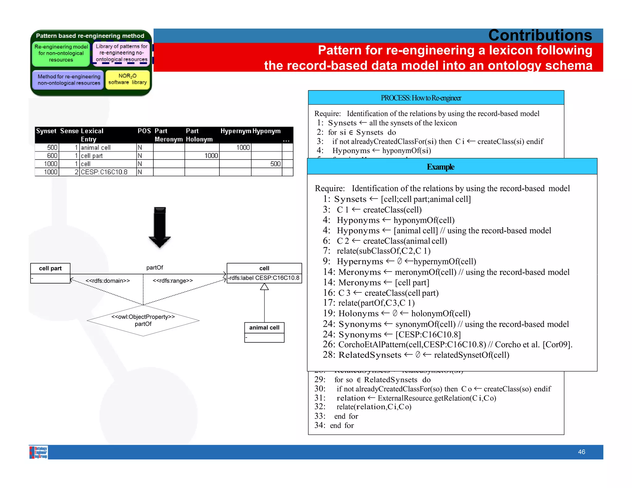 Contributions
         Pattern for re-engineering a lexicon following
the record-based data model into an ontology schema

                              PROCESS: How to Re-engineer

            Require: Identification of the relations by using the record-based model
             1: Synsets ← all the synsets of the lexicon
             2: for si ∈ Synsets do
             3: if not alreadyCreatedClassFor(si) then C i ← createClass(si) endif
             4: Hyponyms ← hyponymOf(si)
             5: for sj ∈ H yponyms do
             6: if not alreadyCreatedClassFor(sj) then C j ← createClass(sj) endif
                                                 Example
             7: relate(subClassOf,C i,C j)
             8: end Identification of the relations by using the record-based model
            Require: for
             9:1: Hypernyms ← hypernymOf(si)
                  Synsets ← [cell;cell part;animal cell]
            10: for sk ∈ Hypernyms do
                   C 1 ← createClass(cell)
               3: if not alreadyCreatedClassFor(sk) th C k ← createClass(sk) endif
                                         ( )
            11:
            11          t l d C t dCl F ( k) then                       t Cl ( k) dif
            12:    Hyponyms ← hyponymOf(cell)
               4: relate(subClassOf,C k,C i)
               4: Hyponyms ← [animal cell] // using the record-based model
            13: end for
               6: C 2 ← createClass(animal
            14: Meronyms ← meronymOf(si)cell)
            15: for sl ∈ Meronyms do 1)
               7: relate(subClassOf,C 2,C
            16: if not alreadyCreatedClassFor(sl) then C l ← createClass(sl) endif
               9: Hypernyms ← ∅ ←hypernymOf(cell)
            17: relate(partOf,C← meronymOf(cell) // using the record-based model
               14: Meronyms i,C l)                                       record based
            18: end for
                    Meronyms ← [cell part]
               14:Holonyms ← holonymOf(si)
            19:
               16: C 3 ← Holonyms do
            20: for sm ∈createClass(cell part)
               17: relate(partOf,C 3,C 1)
            21: if not alreadyCreatedClassFor(sm) then C m ← createClass(sm) enif
            22: relate(partOf,C m,C ← holonymOf(cell)
               19: Holonyms ← ∅ i)
               24: Synonyms ← synonymOf(cell) // using the record-based model
            23: end for
            24: Synonyms ← ← o y O (s )
               : Synonyms sy [CESP:C16C10 8]
               24:Sy o y s synonymOf(si)
                                      [CESP:C16C10.8]
            25: for sn ∈ Synonyms do
               26: CorchoEtAlPattern(cell,CESP:C16C10.8) // Corcho et al. [Cor09].
            26: CorchoEtAlPattern(si,tn)∅//← relatedSynsetOf(cell) Pattern
               28: RelatedSynsets ← Corcho et al. [Cor09]. Logical
            27: end for
            28: RelatedSynsets ← relatedSynsetOf(si)
            29: for so ∈ RelatedSynsets do
            30: if not alreadyCreatedClassFor(so) then C o ← createClass(so) endif
            31: relation ← ExternalResource getRelation(C i Co)
                                ExternalResource.getRelation(C i,Co)
            32: relate(relation,C i,C o)
            33: end for
            34: end for
         
                                                                                        46
 