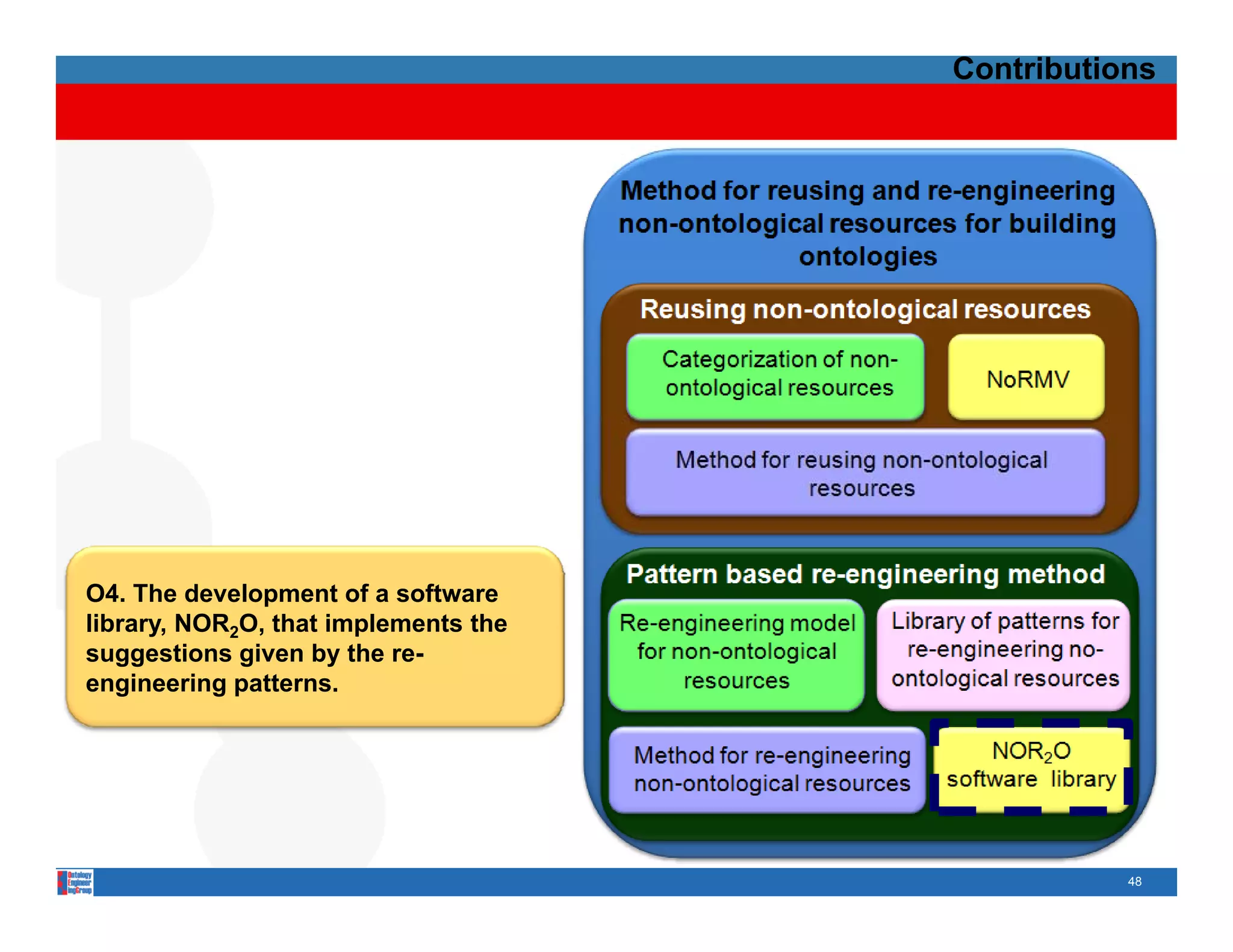 Contributions




O4. The development of a software
library, NOR2O, that implements the
suggestions given by the re-
engineering patterns.




                                                 48
 