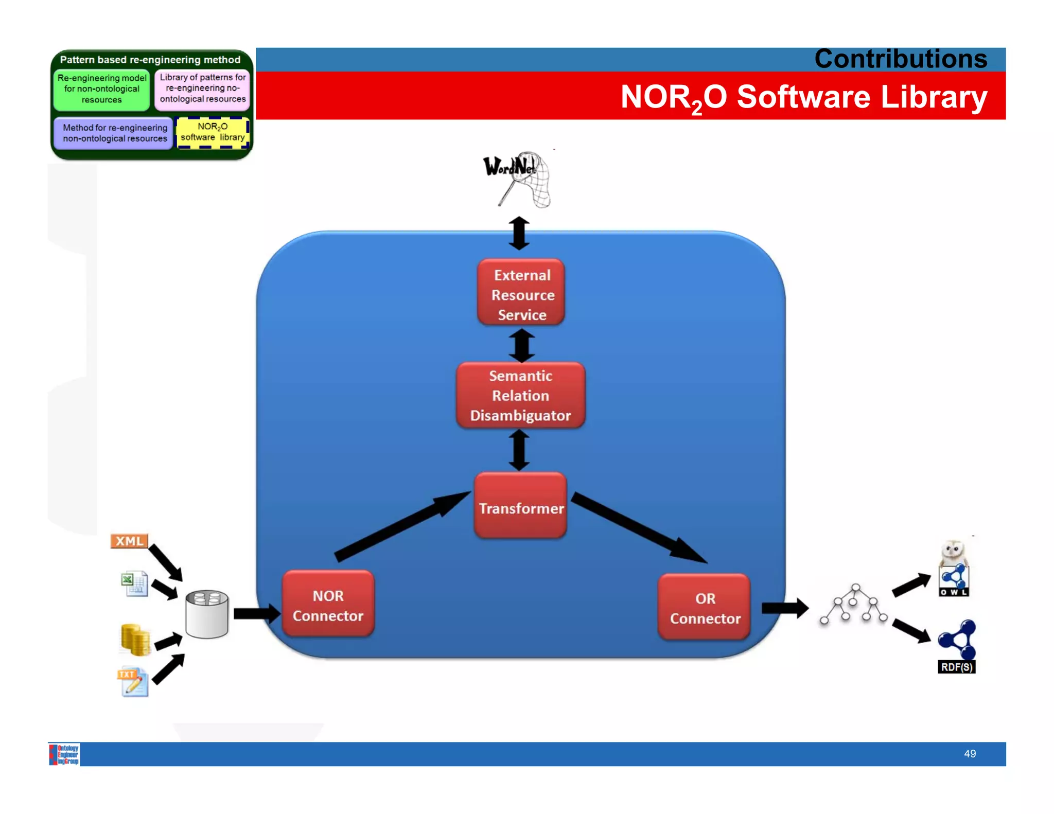 Contributions
NOR2O Software Library




                      49
 