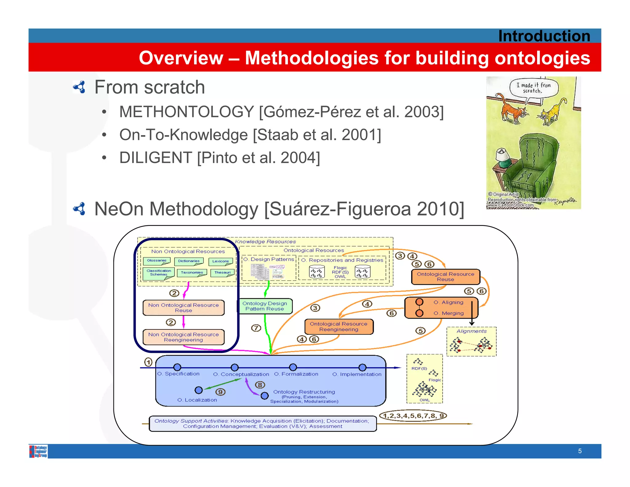 Introduction
    Overview – Methodologies for building ontologies
From scratch
• METHONTOLOGY [Gómez-Pérez et al. 2003]
• On-To-Knowledge [Staab et al. 2001]
• DILIGENT [Pinto et al. 2004]


NeOn Methodology [Suárez-Figueroa 2010]
                 [Suárez Figueroa




                                                     5
 