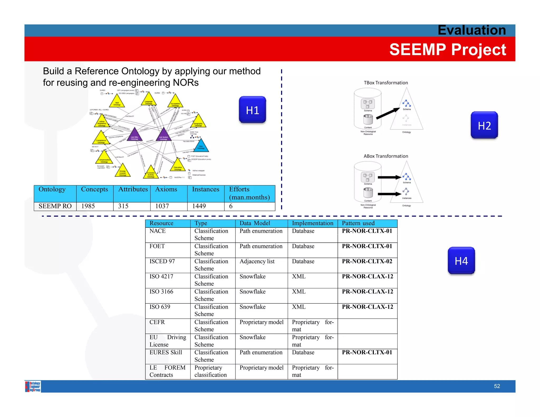 Evaluation
                                                                                                                            SEEMP Project
 Build a Reference Ontology by applying our method
 for reusing and re-engineering NORs

                                                                          H1
                                                                                                                                        H2




Ontology   Concepts   Attributes     Axioms         Instances        Efforts
                                                                     (man.months)
SEEMP RO   1985       315            1037           1449             6

                                   Resource         Type                Data Model          Implementation     Pattern used
                                   NACE             Classification      Path enumeration    Database           PR-NOR-CLTX-01
                                                    Scheme
                                   FOET             Classification      Path enumeration    Database           PR-NOR-CLTX-01
                                                    Scheme
                                   ISCED 97         Classification
                                                    Scheme
                                                                        Adjacency list      Database           PR-NOR-CLTX-02      H4
                                   ISO 4217         Classification      Snowflake           XML                PR-NOR-CLAX-12
                                                    Scheme
                                   ISO 3166         Classification      Snowflake           XML                PR-NOR-CLAX-12
                                                    Scheme
                                   ISO 639          Classification      Snowflake           XML                PR-NOR-CLAX-12
                                                    Scheme
                                   CEFR             Classification      Proprietary model   Proprietary for-
                                                    Scheme                                  mat
                                   EU     Driving
                                                g   Classification      Snowflake           Proprietary for-
                                                                                               p      y
                                   License          Scheme                                  mat
                                   EURES Skill      Classification      Path enumeration    Database           PR-NOR-CLTX-01
                                                    Scheme
                                   LE FOREM         Proprietary         Proprietary model   Proprietary for-
                                   Contracts        classification                          mat
                                                                                                                                             52
 