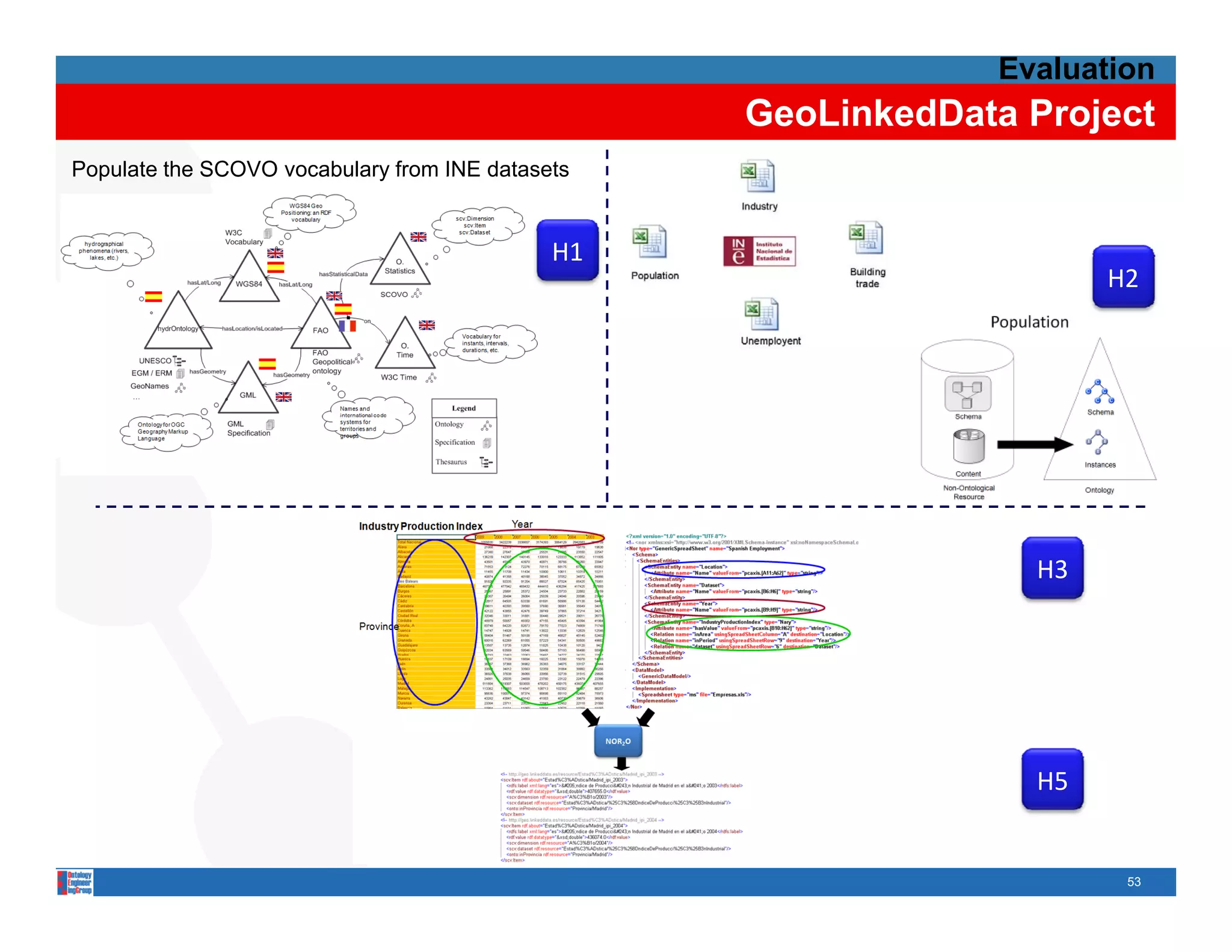 Evaluation
                                                  GeoLinkedData Project
Populate the SCOVO vocabulary from INE datasets


                                             H1
                                                                     H2




                                                                H3




                                                                H5


                                                                      53
 