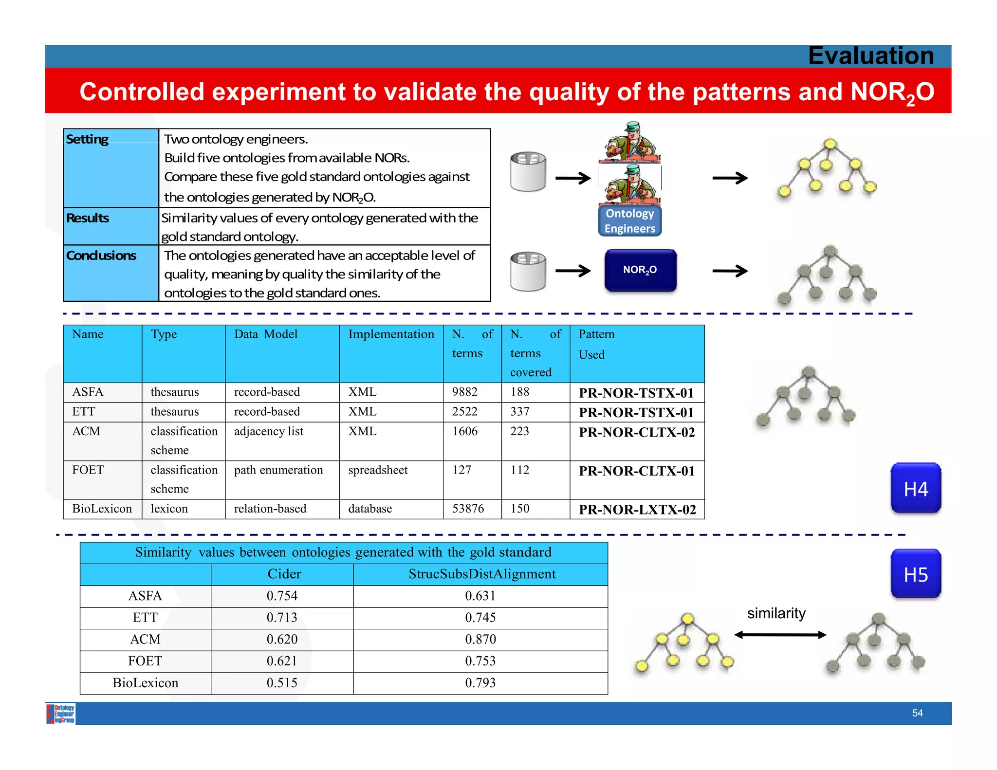 Evaluation
         Controlled experiment to validate the quality of the patterns and NOR2O
    Setting                 Two ontology engineers. 
                            Two ontology engineers.
                            Build five ontologies from available NORs.
                                                                                                                Ontology 
                            Compare these five gold standard ontologies against 
                                                                                                                Engineer
                            the ontologies generated by NOR2O.
    Results                Similarity values of every ontology generated with the                             Ontology 
                                                                                                              Engineers
                           gold standard ontology.
                           gold standard ontology
    Conclusions             The ontologies generated have an acceptable level of
                                                                                                                   NOR2O
                            quality, meaning by quality the similarity of the
                            ontologies to the gold standard ones.

        Name           Type             Data Model         Implementation      N.
                                                                               N      of    N.
                                                                                            N       of   Pattern
                                                                               terms        terms        Used
                                                                                            covered
        ASFA           thesaurus        record-based       XML                 9882         188          PR-NOR-TSTX-01
        ETT            thesaurus        record-based       XML                 2522         337          PR-NOR-TSTX-01
        ACM            classification   adjacency list     XML                 1606         223          PR-NOR-CLTX-02
                       scheme
        FOET           classification   path enumeration   spreadsheet         127          112          PR-NOR-CLTX-01
                       scheme                                                                                                            H4
        BioLexicon     lexicon          relation-based     database            53876        150          PR-NOR-LXTX-02
     
                     Similarity values between ontologies generated with the gold standard
                                              Cider                      StrucSubsDistAlignment                                          H5
                 ASFA                         0.754                                 0.631
                     ETT                      0.713                                 0.745                                   similarity
                 ACM                          0.620                                 0.870
                 FOET                         0.621                                 0.753
               BioLexicon                     0.515                                 0.793
                                                                                                                                         54
 