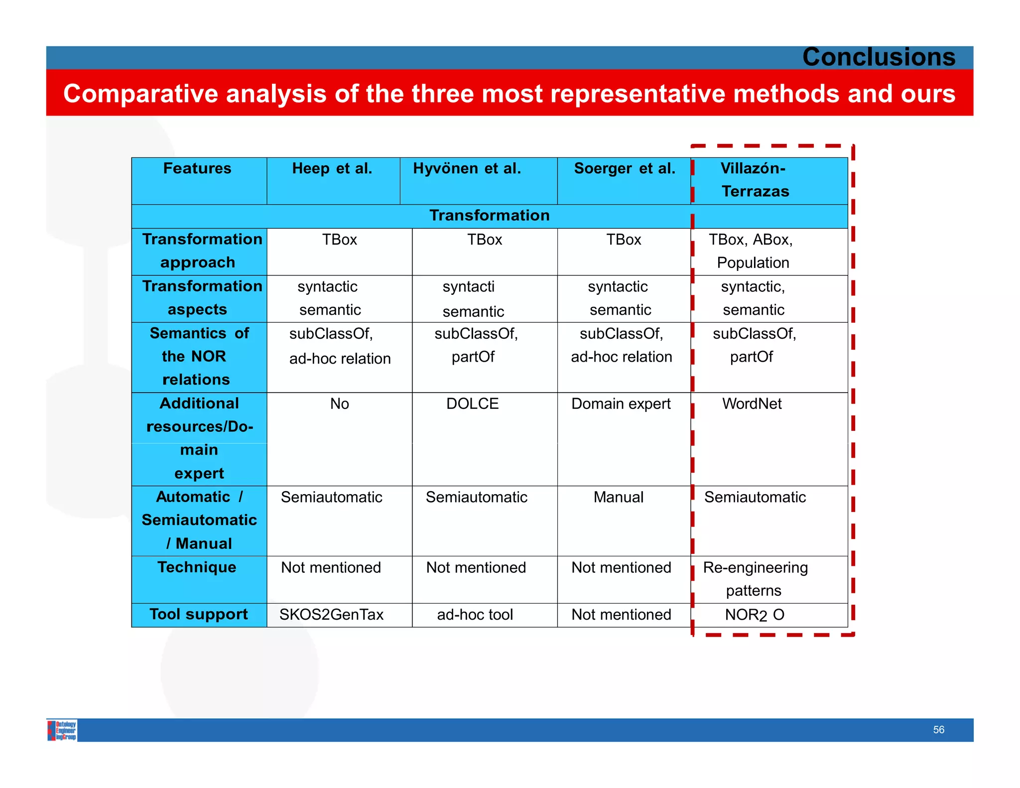 Conclusions
Comparative analysis of the three most representative methods and ours

        Features        Heep et al.       Hyvonen et al.
                                             ¨               Soerger et al.      Villazo n-
                                                                                       ´
                                                                                 Terrazas
                                            Transformation
      Transformation        TBox                 TBox             TBox         TBox, ABox,
                                                                                   ,     ,
        approach                                                                Population
      Transformation     syntactic           syntacti          syntactic         syntactic,
         aspects         semantic            semantic          semantic          semantic
      Semantics of      subClassOf,         subClassOf,       subClassOf,       subClassOf,
        the NOR         ad-hoc relation        partOf        ad-hoc relation      partOf
        relations
        Additional            No              DOLCE          Domain expert       WordNet
      resources/Do-
          main
         expert
       Automatic /     Semiautomatic       Semiautomatic        Manual         Semiautomatic
      Semiautomatic
        / Manual
       Technique       Not mentioned       Not mentioned     Not mentioned     Re-engineering
                                                                                  patterns
      Tool support     SKOS2GenTax           ad-hoc tool     Not mentioned       NOR2 O




                                                                                                56
 