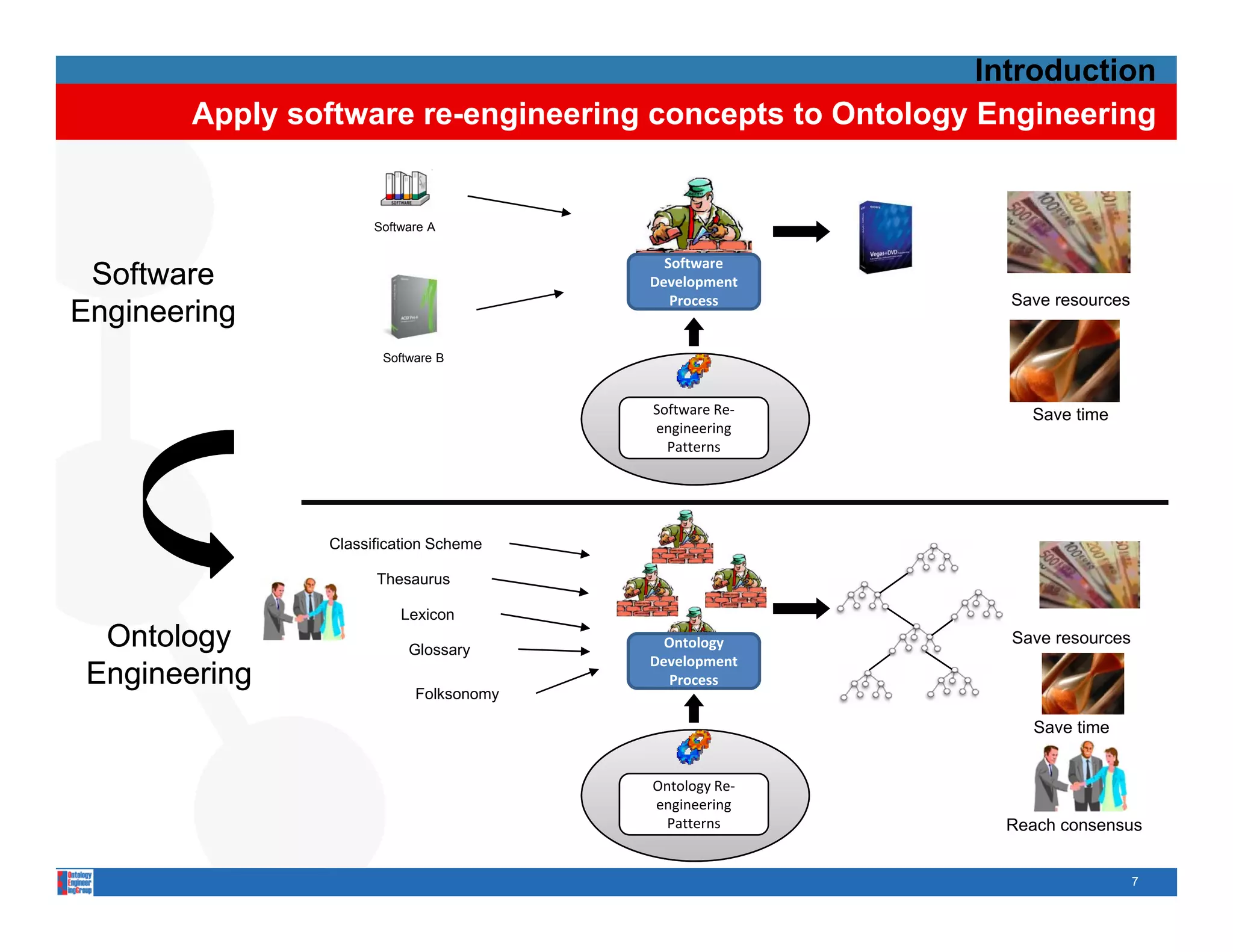Introduction
        Apply software re-engineering concepts to Ontology Engineering


                      Software A



 Software
                                           Software
                                         Development
                                                             Save resources
                                                             S
Engineering
                                            Process
                                            P


                       Software B



                                         Software Re‐          Save time
                                         engineering
                                           Patterns




                Classification Scheme

                      Thesaurus

                          Lexicon
  Ontology                 Glossary
                                  y        Ontology          Save resources
                                         Development
                                              l
 Engineering                Folksonomy
                                            Process


                                                                Save time


                                         Ontology Re‐
                                         engineering
                                           Patterns          Reach consensus


                                                                              7
 