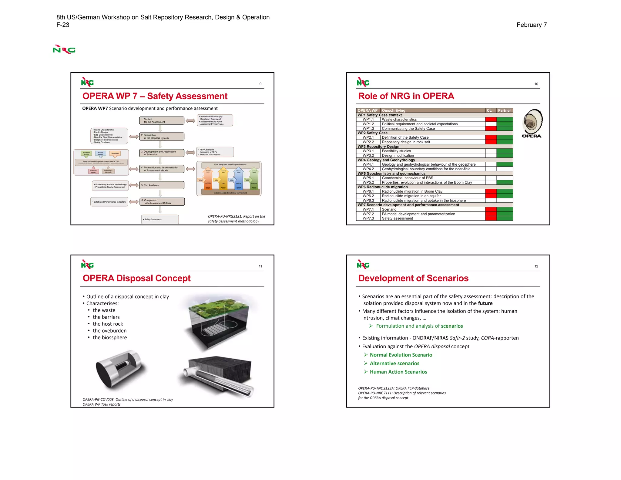 9
OPERA WP 7 – Safety Assessment
OPERA‐PU‐NRG2121, Report on the 
safety assessment methodology
1. Context
for the Assessment
2. Description
of the Disposal System
3. Development and Justification
of Scenarios
4. Formulation and Implementation
of Assessment Models
5. Run Analyses
• Assessment Philosophy
• Regulatory Framework
• Assessment End Points
• Assessment Time Frame
• Waste Characteristics
• Facility Design
• EBS Characteristics
• Near/Far Field Characteristics
• Biosphere Characteristics
• Safety Functions
• FEP Catalogue
• Screening of FEPs
• Selection of Scenarios
6. Comparison
with Assessment Criteria
• Safety and Performance Indicators
Integrated modelling environment - ORCHESTRA
Conceptual model, mathematical models, parameterization
Biosphere
Models
Aquifer
Models
Clay Models
Repository
design
Probabilistic
Methods
• Safety Statements
• Uncertainty Analysis Methodology
• Probabilistic Safety Assessment
Final integrated modelling environment
Initial integrated modelling environment
Advanced
Model
WASTE-EBS
Baseline
Model
Advanced
Model
CLAY
Baseline
Model
Advanced
Model
AQUIFER
Baseline
Model
Advanced
Model
BIOSPHERE
Baseline
Model
Clay
Models
Waste‐EBS
Models
Aquifer
Models
Biosphere
Models
OPERA WP7 Scenario development and performance assessment
10
Role of NRG in OPERA
OPERA WP Omschrijving CL Partner
WP1 Safety Case context
WP1.1 Waste characteristics
WP1.2 Political requirement and societal expectations
WP1.3 Communicating the Safety Case
WP2 Safety Case
WP2.1 Definition of the Safety Case
WP2.2 Repository design in rock salt
WP3 Repository Design
WP3.1 Feasibility studies
WP3.2 Design modification
WP4 Geology and Geohydrology
WP4.1 Geology and geohydrological behaviour of the geosphere
WP4.2 Geohydrological boundary conditions for the near-field
WP5 Geochemistry and geomechanics
WP5.1 Geochemical behaviour of EBS
WP5.2 Properties, evolution and interactions of the Boom Clay
WP6 Radionuclide migration
WP6.1 Radionuclide migration in Boom Clay
WP6.2 Radionuclide migration in an aquifer
WP6.3 Radionuclide migration and uptake in the biosphere
WP7 Scenario development and performance assessment
WP7.1 Scenario
WP7.2 PA model development and parameterization
WP7.3 Safety assessment
11
OPERA Disposal Concept
• Outline of a disposal concept in clay
• Characterises:
• the waste
• the barriers 
• the host rock
• the oveburden
• the biossphere
OPERA‐PG‐COV008: Outline of a disposal concept in clay
OPERA WP Task reports
12
Development of Scenarios
• Scenarios are an essential part of the safety assessment: description of the 
isolation provided disposal system now and in the future
• Many different factors influence the isolation of the system: human 
intrusion, climat changes, …
 Formulation and analysis of scenarios
• Existing information ‐ ONDRAF/NIRAS Safir‐2 study, CORA‐rapporten
• Evaluation against the OPERA disposal concept
 Normal Evolution Scenario
 Alternative scenarios 
 Human Action Scenarios
OPERA‐PU‐TNO2123A: OPERA FEP‐database
OPERA‐PU‐NRG7111: Description of relevant scenarios 
for the OPERA disposal concept
8th US/German Workshop on Salt Repository Research, Design & Operation
F-23 February 7
 