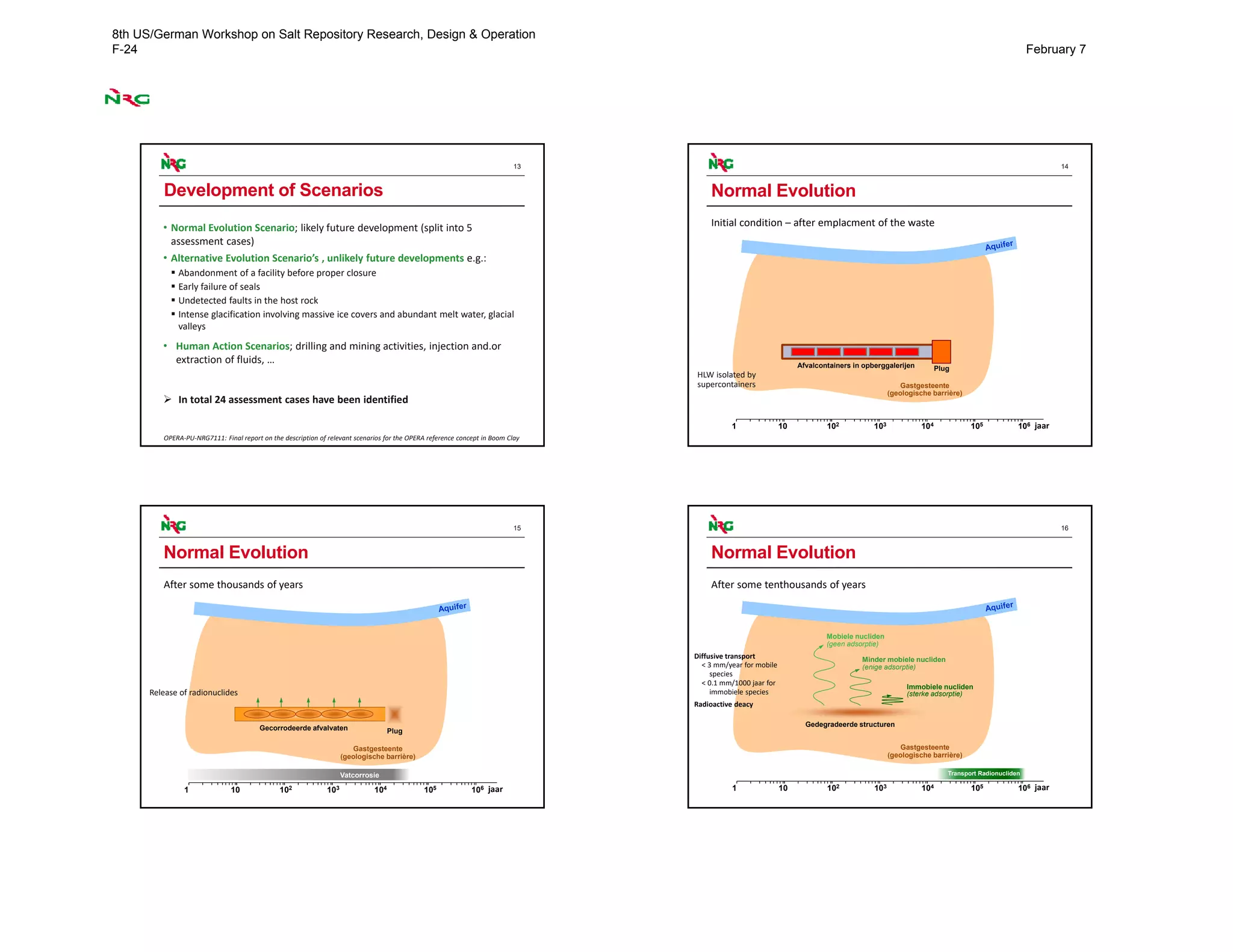 13
• Normal Evolution Scenario; likely future development (split into 5 
assessment cases)
• Alternative Evolution Scenario’s , unlikely future developments e.g.:
 Abandonment of a facility before proper closure
 Early failure of seals
 Undetected faults in the host rock
 Intense glacification involving massive ice covers and abundant melt water, glacial
valleys
• Human Action Scenarios; drilling and mining activities, injection and.or
extraction of fluids, …
Development of Scenarios
OPERA‐PU‐NRG7111: Final report on the description of relevant scenarios for the OPERA reference concept in Boom Clay
 In total 24 assessment cases have been identified
14
Afvalcontainers in opberggalerijen Plug
1 10 102 103 104 105 106 years
Gastgesteente
(geologische barrière)
jaar
Initial condition – after emplacment of the waste
Normal Evolution
HLW isolated by 
supercontainers
15
Gecorrodeerde afvalvaten Plug
Vatcorrosie
1 10 102 103 104 105 106 years
Gastgesteente
(geologische barrière)
jaar
After some thousands of years
Normal Evolution
Release of radionuclides
16
Gedegradeerde structuren
Mobiele nucliden
(geen adsorptie)
Immobiele nucliden
(sterke adsorptie)
Minder mobiele nucliden
(enige adsorptie)
Transport Radionucliden
1 10 102 103 104 105 106 years
Gastgesteente
(geologische barrière)
jaar
Normal Evolution
Diffusive transport
< 3 mm/year for mobile 
species
< 0.1 mm/1000 jaar for 
immobiele species
Radioactive deacy
After some tenthousands of years
8th US/German Workshop on Salt Repository Research, Design & Operation
F-24 February 7
 