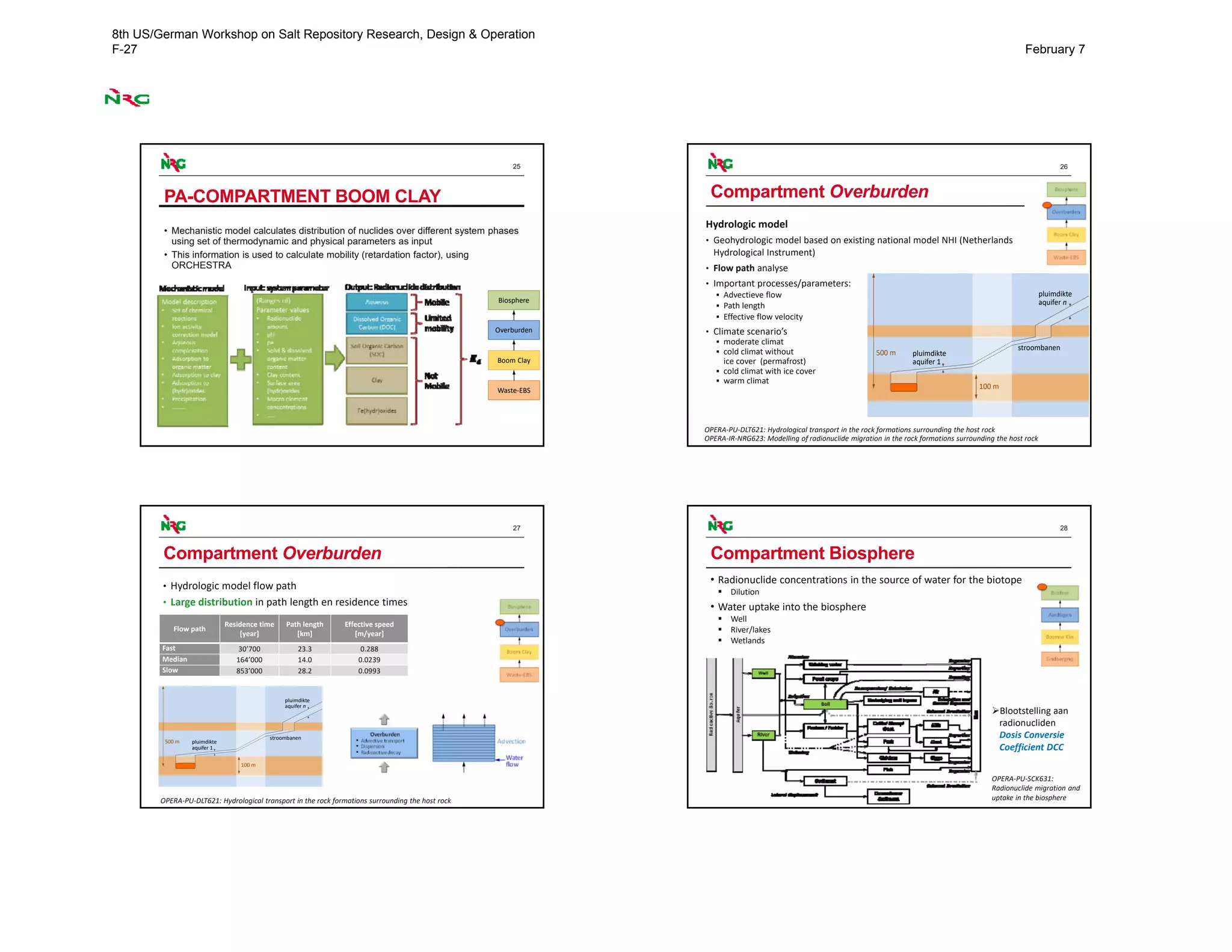 25
PA-COMPARTMENT BOOM CLAY
• Mechanistic model calculates distribution of nuclides over different system phases
using set of thermodynamic and physical parameters as input
• This information is used to calculate mobility (retardation factor), using
ORCHESTRA
Waste‐EBS
Boom Clay
Overburden
Biosphere
26
pluimdikte
aquifer n
pluimdikte
aquifer 1
stroombanen
100 m
500 m
Compartment Overburden
Hydrologic model
• Geohydrologic model based on existing national model NHI (Netherlands 
Hydrological Instrument) 
• Flow path analyse
• Important processes/parameters: 
 Advectieve flow
 Path length
 Effective flow velocity
• Climate scenario’s 
 moderate climat
 cold climat without
ice cover  (permafrost)
 cold climat with ice cover
 warm climat
OPERA‐PU‐DLT621: Hydrological transport in the rock formations surrounding the host rock
OPERA‐IR‐NRG623: Modelling of radionuclide migration in the rock formations surrounding the host rock
27
Compartment Overburden
• Hydrologic model flow path
• Large distribution in path length en residence times
OPERA‐PU‐DLT621: Hydrological transport in the rock formations surrounding the host rock 
pluimdikte
aquifer n
pluimdikte
aquifer 1
stroombanen
100 m
500 m
Flow path
Residence time
[year]
Path length
[km]
Effective speed
[m/year]
Fast 30’700 23.3 0.288
Median 164’000 14.0 0.0239
Slow 853’000 28.2 0.0993
28
OPERA‐PU‐SCK631: 
Radionuclide migration and 
uptake in the biosphere 
Compartment Biosphere
• Radionuclide concentrations in the source of water for the biotope
 Dilution 
• Water uptake into the biosphere
 Well
 River/lakes
 Wetlands
Blootstelling aan
radionucliden
Dosis Conversie
Coefficient DCC
8th US/German Workshop on Salt Repository Research, Design & Operation
F-27 February 7
 