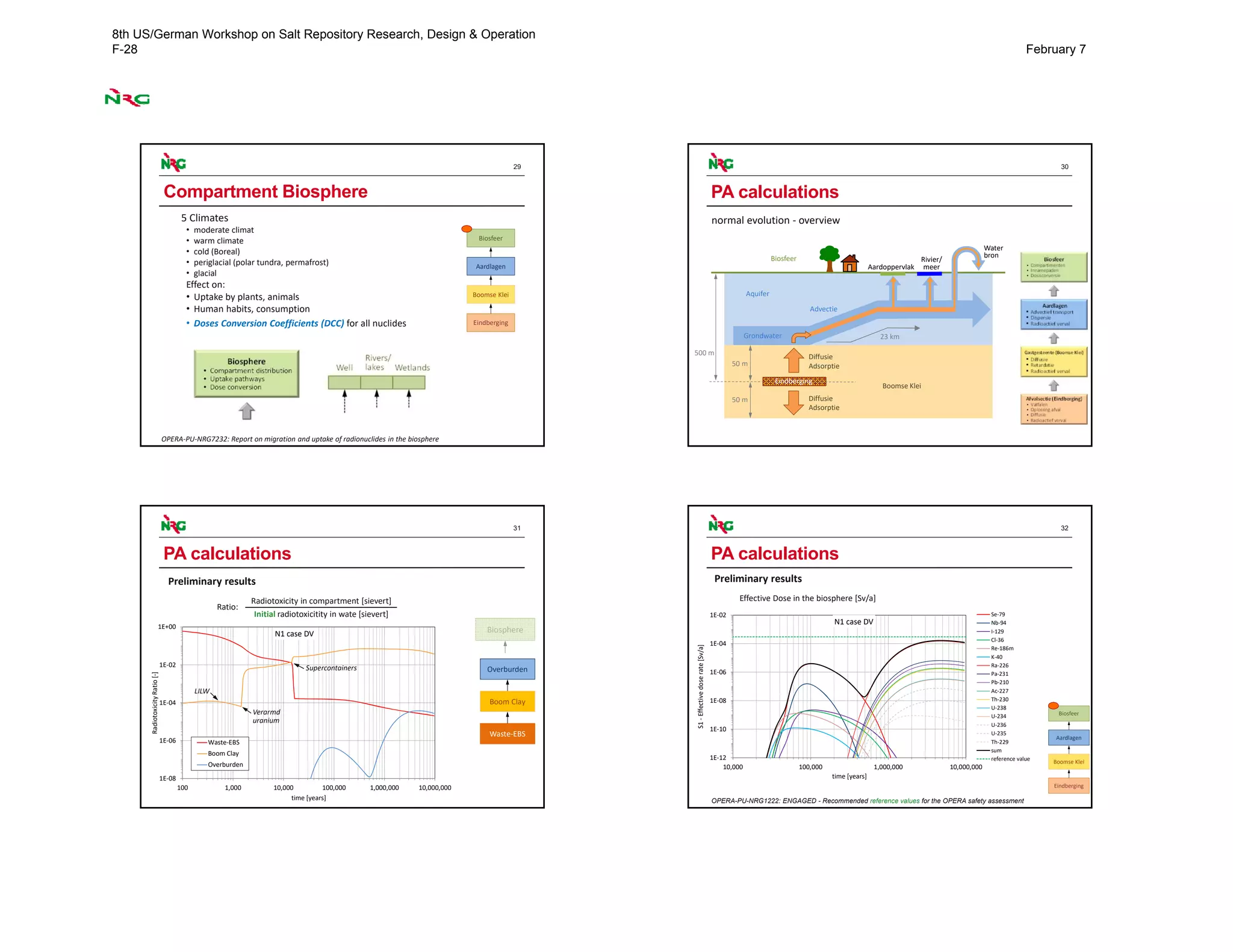 29
Compartment Biosphere
OPERA‐PU‐NRG7232: Report on migration and uptake of radionuclides in the biosphere
Eindberging
Boomse Klei
Aardlagen
Biosfeer
5 Climates 
• moderate climat
• warm climate
• cold (Boreal)
• periglacial (polar tundra, permafrost)
• glacial
Effect on:
• Uptake by plants, animals
• Human habits, consumption
• Doses Conversion Coefficients (DCC) for all nuclides
30
PA calculations
normal evolution ‐ overview 
Eindberging
Boomse Klei
Diffusie
Adsorptie50 m
50 m
500 m
Aquifer
Grondwater
Advectie
Rivier/ 
meerAardoppervlak
Biosfeer
Water 
bron
23 km
Diffusie
Adsorptie
31
1E‐08
1E‐06
1E‐04
1E‐02
1E+00
100 1,000 10,000 100,000 1,000,000 10,000,000
Radiotoxicity Ratio [‐]
time [years]
N1 case DV
Waste‐EBS
Boom Clay
Overburden
Radiotoxicity in compartment [sievert]
Initial radiotoxicitity in wate [sievert]
PA calculations
Ratio:
Waste‐EBS
Boom Clay
Overburden
LILW
Verarmd 
uranium
Supercontainers
Biosphere
Preliminary results
32
Effective Dose in the biosphere [Sv/a] 
PA calculations
OPERA-PU-NRG1222: ENGAGED - Recommended reference values for the OPERA safety assessment
1E‐12
1E‐10
1E‐08
1E‐06
1E‐04
1E‐02
10,000 100,000 1,000,000 10,000,000
S1 ‐Effective dose rate [Sv/a]
time [years]
N1 case DV
Se‐79
Nb‐94
I‐129
Cl‐36
Re‐186m
K‐40
Ra‐226
Pa‐231
Pb‐210
Ac‐227
Th‐230
U‐238
U‐234
U‐236
U‐235
Th‐229
sum
reference value
Eindberging
Boomse Klei
Aardlagen
Biosfeer
Preliminary results
8th US/German Workshop on Salt Repository Research, Design & Operation
F-28 February 7
 