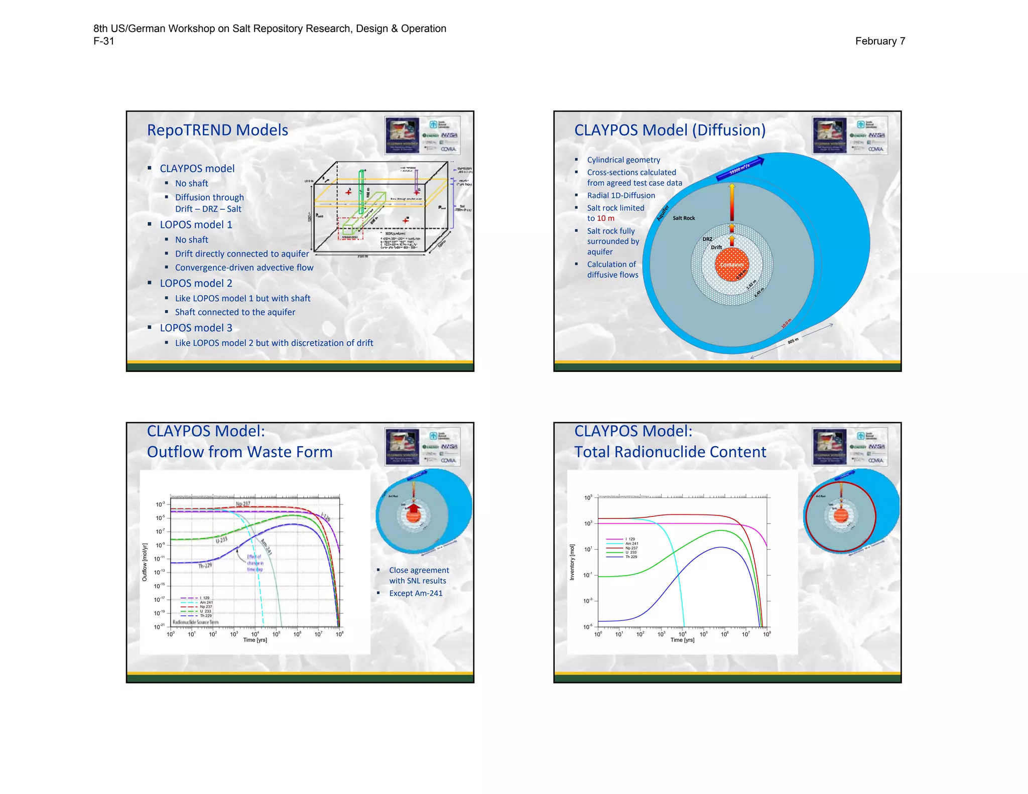RepoTREND Models
 CLAYPOS model
 No shaft
 Diffusion through
Drift – DRZ – Salt
 LOPOS model 1
 No shaft
 Drift directly connected to aquifer
 Convergence‐driven advective flow
 LOPOS model 2
 Like LOPOS model 1 but with shaft
 Shaft connected to the aquifer
 LOPOS model 3
 Like LOPOS model 2 but with discretization of drift
5
CLAYPOS Model (Diffusion)
6
Container
Drift
DRZ
Salt Rock
 Cylindrical geometry
 Cross‐sections calculated
from agreed test case data
 Radial 1D‐Diffusion
 Salt rock limited
to 10 m
 Salt rock fully
surrounded by
aquifer
 Calculation of
diffusive flows
Time [yrs]
Outflow[mol/yr]
100
101
102
103
104
105
106
107
108
10
-21
10-19
10
-17
10
-15
10-13
10-11
10
-9
10
-7
10
-5
10-3
I 129
Am 241
Np 237
U 233
Th 229
W:bexbenchmarkFiguresoutflow.layP:a401projekteRepoTREND+praesentationenUSGER-2017figuresCLAYPOS-outflow-cmp.lay
Time [yrs]
Outflow[mol/yr]
100
101
102
103
104
105
106
107
108
10
-21
10-19
10
-17
10
-15
10-13
10-11
10
-9
10
-7
10
-5
10-3
I 129
Am 241
Np 237
U 233
Th 229
P:a401projekteRepoTREND+praesentationenUSGER-2017figuresCLAYPOS-outflow-cmp.lay
CLAYPOS Model:
Outflow from Waste Form
7
 Close agreement 
with SNL results
 Except Am‐241
CLAYPOS Model:
Total Radionuclide Content
 öoipurt
8
Time [yrs]
Inventory[mol]
100
101
102
103
104
105
106
107
108
10-5
10
-3
10-1
10
1
103
10
5
I 129
Am 241
Np 237
U 233
Th 229
P:a401projekteRepoTREND+praesentationenUSGER-2017figuresCLAYPOS-total.lay
8th US/German Workshop on Salt Repository Research, Design & Operation
F-31 February 7
 
