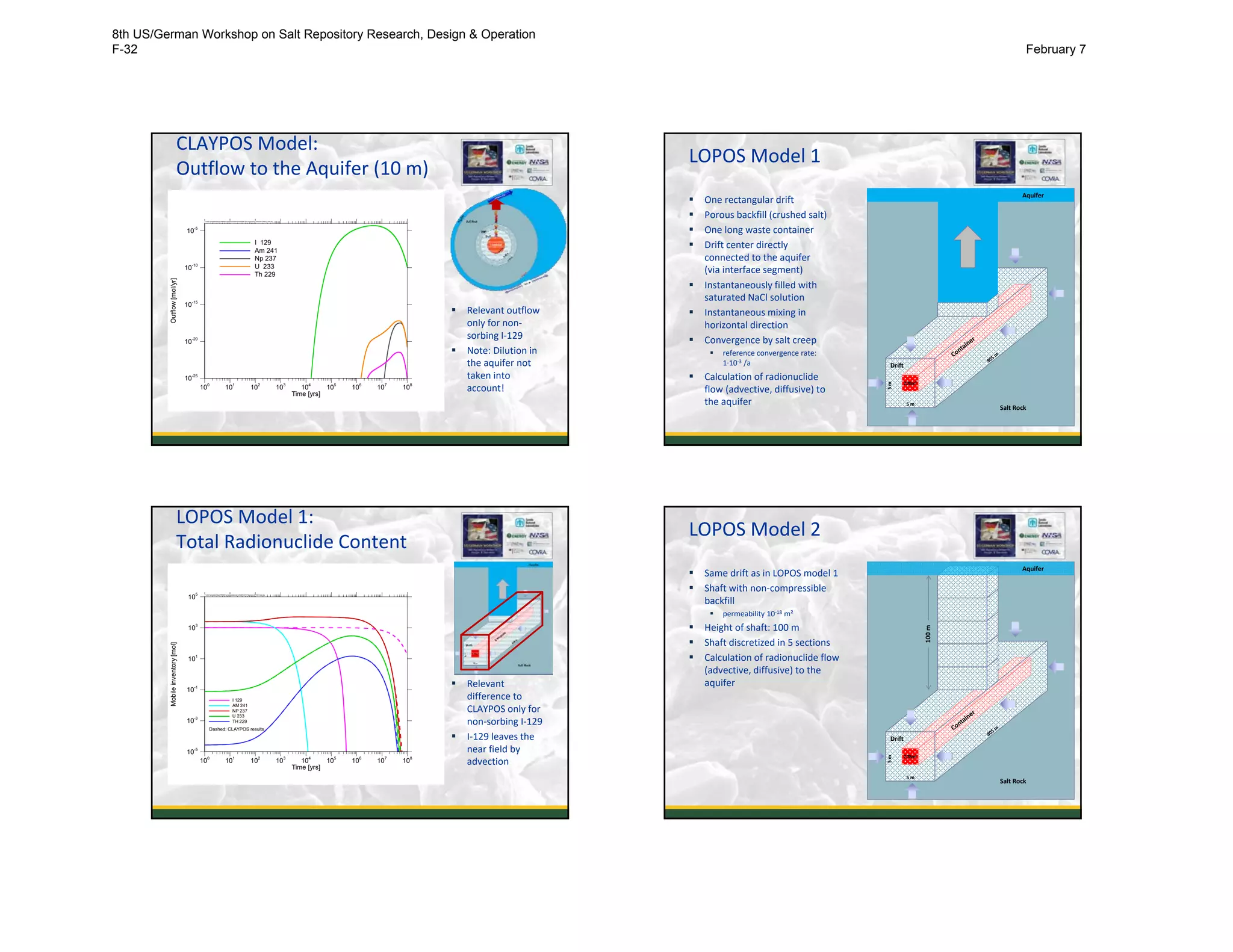 CLAYPOS Model:
Outflow to the Aquifer (10 m)
Time [yrs]
Outflow[mol/yr]
100
101
102
103
104
105
106
107
108
10
-25
10
-20
10
-15
10-10
10-5
I 129
Am 241
Np 237
U 233
Th 229
P:a401projekteRepoTREND+praesentationenUSGER-2017figuresCLAYPOS-outflow_10m.lay
9
 Relevant outflow 
only for non‐
sorbing I‐129
 Note: Dilution in 
the aquifer not 
taken into 
account!
LOPOS Model 1
 One rectangular drift
 Porous backfill (crushed salt)
 One long waste container
 Drift center directly 
connected to the aquifer 
(via interface segment)
 Instantaneously filled with 
saturated NaCl solution
 Instantaneous mixing in 
horizontal direction
 Convergence by salt creep
 reference convergence rate:
1∙10‐3 /a
 Calculation of radionuclide 
flow (advective, diffusive) to 
the aquifer
10
Drift
Salt Rock
5 m
5 m
2.78 m²
Aquifer
LOPOS Model 1:
Total Radionuclide Content
Time [yrs]
Mobileinventory[mol]
100
101
102
103
104
105
106
107
108
10-5
10
-3
10-1
10
1
103
10
5
I 129
AM 241
NP 237
U 233
TH 229
P:a401projekteRepoTREND+praesentationenUSGER-2017figuresLOPOS1-total.lay
Dashed: CLAYPOS results
11
 Relevant 
difference to 
CLAYPOS only for 
non‐sorbing I‐129
 I‐129 leaves the 
near field by 
advection
LOPOS Model 2
 Same drift as in LOPOS model 1
 Shaft with non‐compressible 
backfill
 permeability 10‐18 m²
 Height of shaft: 100 m
 Shaft discretized in 5 sections
 Calculation of radionuclide flow 
(advective, diffusive) to the 
aquifer
12
Drift
Salt Rock
5 m
5 m
2.78 m²
Aquifer
100 m
8th US/German Workshop on Salt Repository Research, Design & Operation
F-32 February 7
 