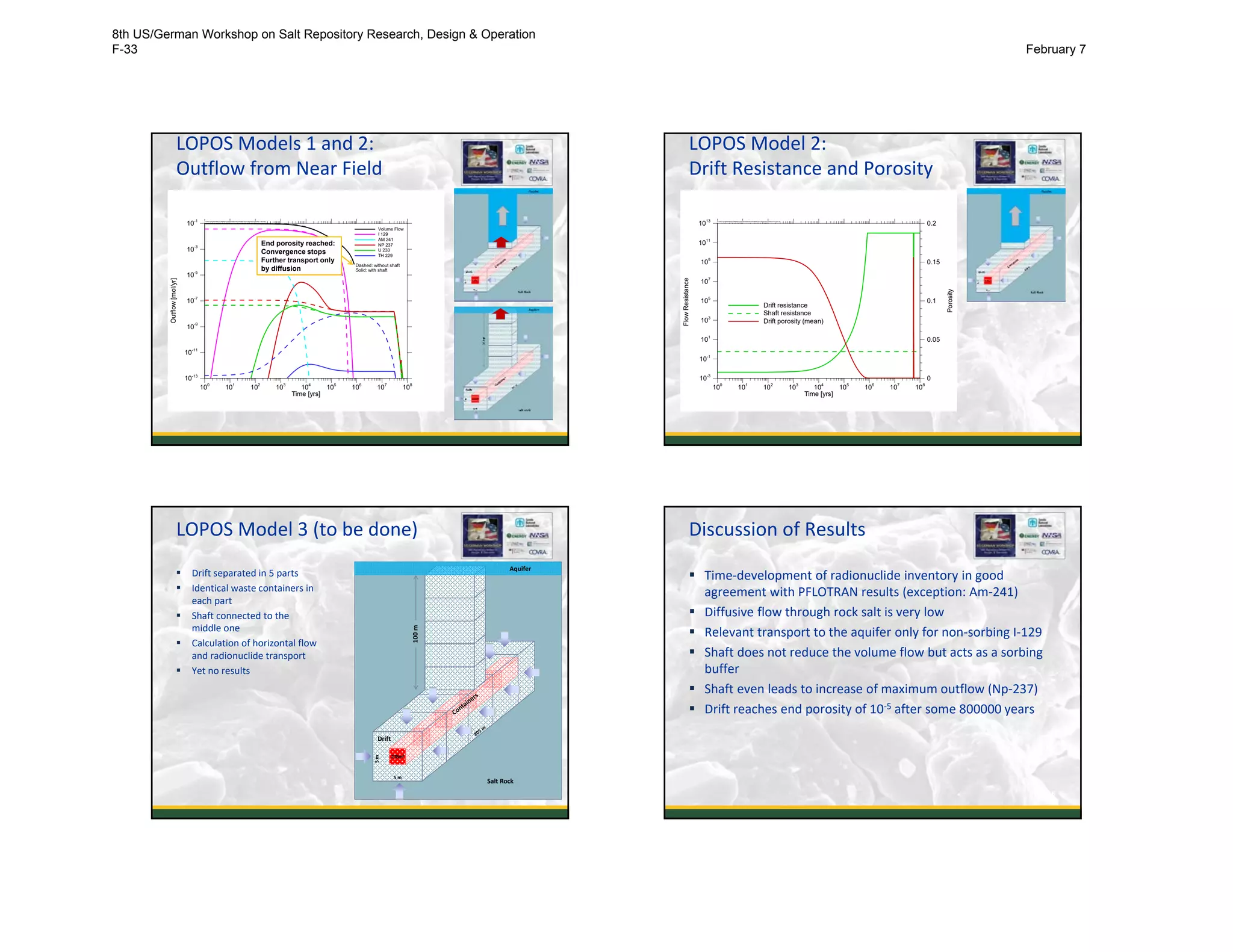LOPOS Models 1 and 2:
Outflow from Near Field
Time [yrs]
Outflow[mol/yr]
100
101
102
103
104
105
106
107
108
10-13
10-11
10
-9
10
-7
10-5
10
-3
10
-1
Volume Flow
I 129
AM 241
NP 237
U 233
TH 229
P:a401projekteRepoTREND+praesentationenUSGER-2017figuresLOPOS2-1-flow.lay
Dashed: without shaft
Solid: with shaft
13
End porosity reached:
Convergence stops
Further transport only
by diffusion
LOPOS Model 2:
Drift Resistance and Porosity
Time [yrs]
FlowResistance
Porosity
100
101
102
103
104
105
106
107
108
10
-3
10
-1
10
1
10
3
10
5
107
10
9
1011
10
13
0
0.05
0.1
0.15
0.2
Drift resistance
Shaft resistance
Drift porosity (mean)
P:a401projekteRepoTREND+praesentationenUSGER-2017figuresLOPOS2-res-por.lay
14
LOPOS Model 3 (to be done)
 Drift separated in 5 parts
 Identical waste containers in 
each part
 Shaft connected to the
middle one
 Calculation of horizontal flow 
and radionuclide transport
 Yet no results
Drift
Salt Rock
5 m
5 m
2.78 m²
100 m
Aquifer
Discussion of Results
 Time‐development of radionuclide inventory in good
agreement with PFLOTRAN results (exception: Am‐241)
 Diffusive flow through rock salt is very low
 Relevant transport to the aquifer only for non‐sorbing I‐129
 Shaft does not reduce the volume flow but acts as a sorbing
buffer
 Shaft even leads to increase of maximum outflow (Np‐237)
 Drift reaches end porosity of 10‐5 after some 800000 years
16
8th US/German Workshop on Salt Repository Research, Design & Operation
F-33 February 7
 