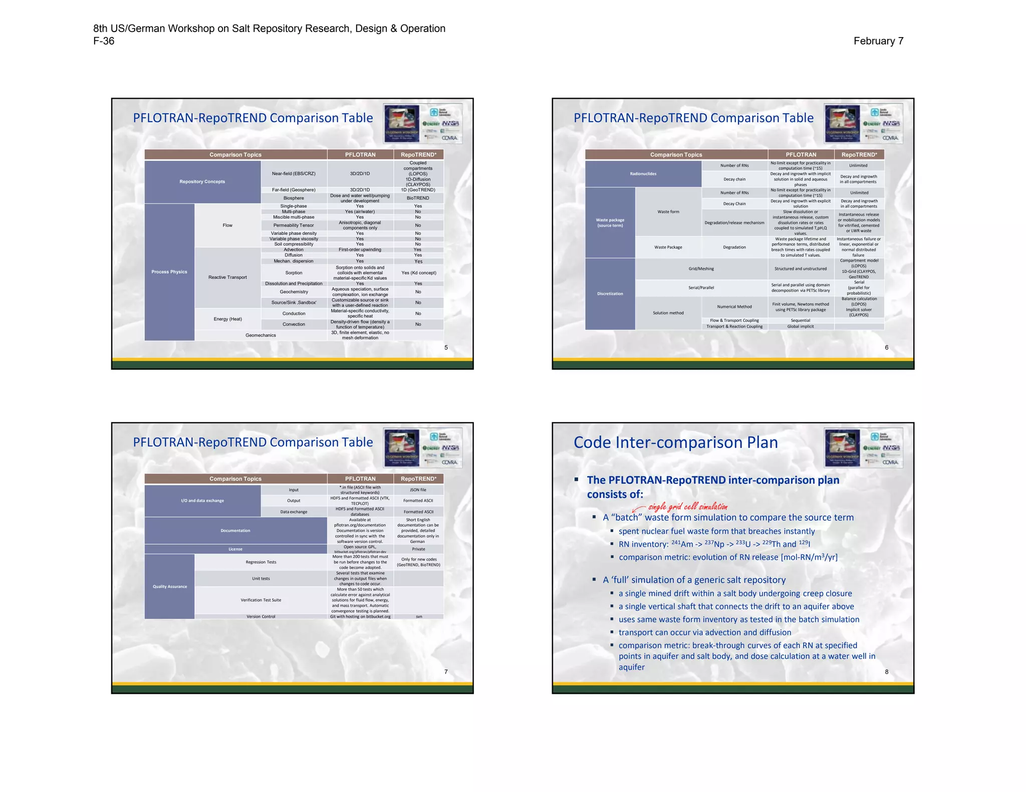 PFLOTRAN-RepoTREND Comparison Table
5
Comparison Topics PFLOTRAN RepoTREND*
Repository Concepts
Near-field (EBS/CRZ) 3D/2D/1D
Coupled
compartments
(LOPOS)
1D-Diffusion
(CLAYPOS)
Far-field (Geosphere) 3D/2D/1D 1D (GeoTREND)
Biosphere
Dose and water well/pumping
under development
BioTREND
Process Physics
Flow
Single-phase Yes Yes
Multi-phase Yes (air/water) No
Miscible multi-phase Yes No
Permeability Tensor
Anisotropic, diagonal
components only
No
Variable phase density Yes No
Variable phase viscosity Yes No
Soil compressibility Yes No
Reactive Transport
Advection First-order upwinding Yes
Diffusion Yes Yes
Mechan. dispersion Yes Yes
Sorption
Sorption onto solids and
colloids with elemental
material-specific Kd values
Yes (Kd concept)
Dissolution and Precipitation Yes Yes
Geochemistry
Aqueous speciation, surface
complexation, ion exchange
No
Source/Sink ‚Sandbox‘
Customizable source or sink
with a user-defined reaction
No
Energy (Heat)
Conduction
Material-specific conductivity,
specific heat
No
Convection
Density-driven flow (density a
function of temperature)
No
Geomechanics
3D, finite element, elastic, no
mesh deformation
PFLOTRAN-RepoTREND Comparison Table
6
Comparison Topics PFLOTRAN RepoTREND*
Radionuclides
Number of RNs
No limit except for practicality in
computation time (~15)
Unlimited
Decay chain
Decay and ingrowth with implicit
solution in solid and aqueous
phases
Decay and ingrowth
in all compartments
Waste package
(source term)
Waste form
Number of RNs
No limit except for practicality in
computation time (~15)
Unlimited
Decay Chain
Decay and ingrowth with explicit
solution
Decay and ingrowth
in all compartments
Degradation/release mechanism
Slow dissolution or
instantaneous release, custom
dissolution rates or rates
coupled to simulated T,pH,Q
values.
Instantaneous release
or mobilization models
for vitrified, cemented
or LWR waste
Waste Package Degradation
Waste package lifetime and
performance terms, distributed
breach times with rates coupled
to simulated T values.
Instantaneous failure or
linear, exponential or
normal distributed
failure
Discretization
Grid/Meshing Structured and unstructured
Compartment model
(LOPOS)
1D-Grid (CLAYPOS,
GeoTREND
Serial/Parallel
Serial and parallel using domain
decomposition via PETSc library
Serial
(parallel for
probabilistic)
Solution method
Numerical Method
Finit volume, Newtons method
using PETSc library package
Balance calculation
(LOPOS)
Implicit solver
(CLAYPOS)
Flow & Transport Coupling Sequential
Transport & Reaction Coupling Global implicit
PFLOTRAN-RepoTREND Comparison Table
7
Comparison Topics PFLOTRAN RepoTREND*
I/O and data exchange
Input
*.in file (ASCII file with
structured keywords)
JSON file
Output
HDF5 and Formatted ASCII (VTK,
TECPLOT)
Formatted ASCII
Data exchange
HDF5 and Formatted ASCII
databases
Formatted ASCII
Documentation
Available at
pflotran.org/documentation
Documentation is version
controlled in sync with the
software version control.
Short English
documentation can be
provided, detailed
documentation only in
German
License Open source GPL,
bitbucket.org/pflotran/pflotran-dev
Private
Quality Assurance
Regression Tests
More than 200 tests that must
be run before changes to the
code become adopted.
Only for new codes
(GeoTREND, BioTREND)
Unit tests
Several tests that examine
changes in output files when
changes to code occur.
Verification Test Suite
More than 50 tests which
calculate error against analytical
solutions for fluid flow, energy,
and mass transport. Automatic
convergence testing is planned.
Version Control Git with hosting on bitbucket.org svn
Code Inter-comparison Plan
 The PFLOTRAN-RepoTREND inter-comparison plan
consists of:
 A “batch” waste form simulation to compare the source term
 spent nuclear fuel waste form that breaches instantly
 RN inventory: 241Am -> 237Np -> 233U -> 229Th and 129I
 comparison metric: evolution of RN release [mol-RN/m3/yr]
 A ‘full’ simulation of a generic salt repository
 a single mined drift within a salt body undergoing creep closure
 a single vertical shaft that connects the drift to an aquifer above
 uses same waste form inventory as tested in the batch simulation
 transport can occur via advection and diffusion
 comparison metric: break-through curves of each RN at specified
points in aquifer and salt body, and dose calculation at a water well in
aquifer 8
single grid cell simulation
8th US/German Workshop on Salt Repository Research, Design & Operation
F-36 February 7
 