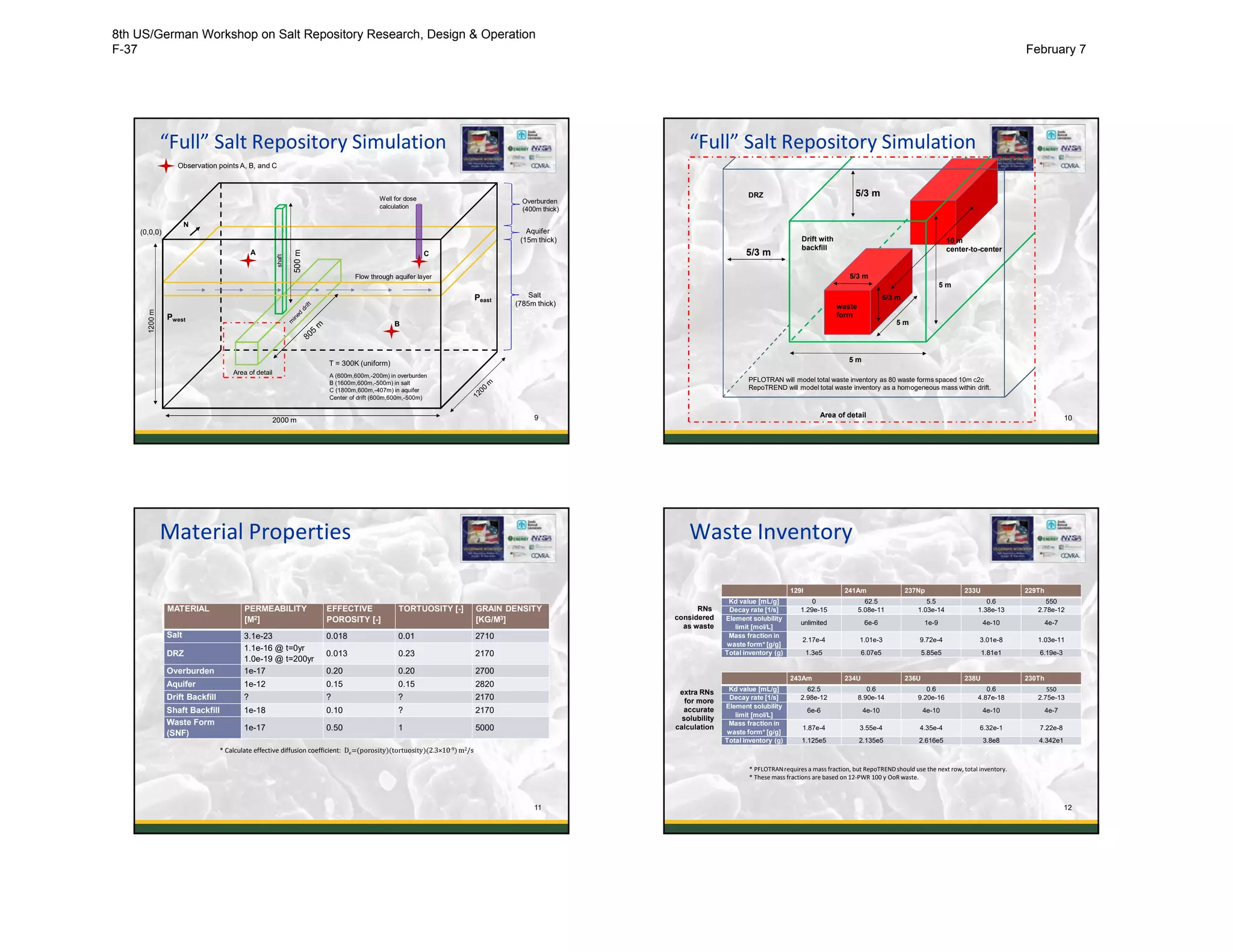 “Full” Salt Repository Simulation
shaft
Area of detail
A
B
C
Well for dose
calculation
Pwest
Peast
Flow through aquifer layer
500m
2000 m
Salt
(785m thick)
Aquifer
(15m thick)
Overburden
(400m thick)
Observation points A, B, and C
N
(0,0,0)
1200m
A (600m,600m,-200m) in overburden
B (1600m,600m,-500m) in salt
C (1800m,600m,-407m) in aquifer
Center of drift (600m,600m,-500m)
T = 300K (uniform)
9
“Full” Salt Repository Simulation
5 m
5 m
Area of detail
Drift with
backfill
DRZ
5/3 m
5/3 m
5 m
5/3 m
5/3 m
10 m
center-to-center
PFLOTRAN will model total waste inventory as 80 waste forms spaced 10m c2c
RepoTREND will model total waste inventory as a homogeneous mass within drift.
waste
form
10
Material Properties
11
MATERIAL PERMEABILITY
[M2]
EFFECTIVE
POROSITY [-]
TORTUOSITY [-] GRAIN DENSITY
[KG/M3]
Salt 3.1e-23 0.018 0.01 2710
DRZ
1.1e-16 @ t=0yr
1.0e-19 @ t=200yr
0.013 0.23 2170
Overburden 1e-17 0.20 0.20 2700
Aquifer 1e-12 0.15 0.15 2820
Drift Backfill ? ? ? 2170
Shaft Backfill 1e-18 0.10 ? 2170
Waste Form
(SNF)
1e-17 0.50 1 5000
* Calculate effective diffusion coefficient: De=(porosity)(tortuosity)(2.3×10-9)m2/s
Waste Inventory
12
129I 241Am 237Np 233U 229Th
Kd value [mL/g] 0 62.5 5.5 0.6 550
Decay rate [1/s] 1.29e-15 5.08e-11 1.03e-14 1.38e-13 2.78e-12
Element solubility
limit [mol/L]
unlimited 6e-6 1e-9 4e-10 4e-7
Mass fraction in
waste form* [g/g]
2.17e-4 1.01e-3 9.72e-4 3.01e-8 1.03e-11
Total inventory (g) 1.3e5 6.07e5 5.85e5 1.81e1 6.19e-3
* PFLOTRANrequires a mass fraction, but RepoTRENDshould use the next row, total inventory.
* These mass fractions are based on 12-PWR 100 y OoR waste.
243Am 234U 236U 238U 230Th
Kd value [mL/g] 62.5 0.6 0.6 0.6 550
Decay rate [1/s] 2.98e-12 8.90e-14 9.20e-16 4.87e-18 2.75e-13
Element solubility
limit [mol/L]
6e-6 4e-10 4e-10 4e-10 4e-7
Mass fraction in
waste form* [g/g]
1.87e-4 3.55e-4 4.35e-4 6.32e-1 7.22e-8
Total inventory (g) 1.125e5 2.135e5 2.616e5 3.8e8 4.342e1
RNs
considered
as waste
extra RNs
for more
accurate
solubility
calculation
8th US/German Workshop on Salt Repository Research, Design & Operation
F-37 February 7
 