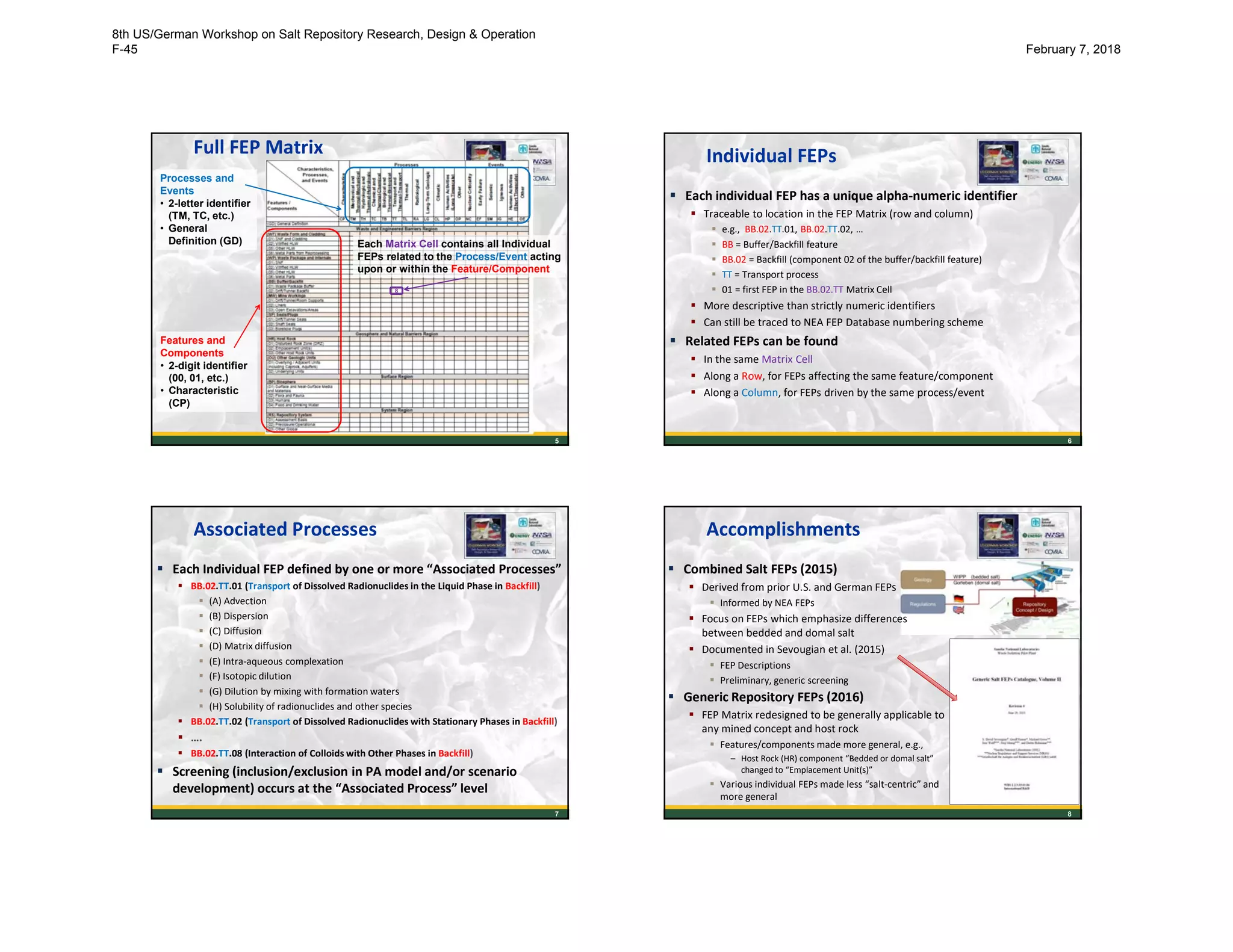 5
Full FEP Matrix
Processes and
Events
• 2-letter identifier
(TM, TC, etc.)
• General
Definition (GD)
Features and
Components
• 2-digit identifier
(00, 01, etc.)
• Characteristic
(CP)
Each Matrix Cell contains all Individual
FEPs related to the Process/Event acting
upon or within the Feature/Component
8
6
Individual FEPs
 Each individual FEP has a unique alpha-numeric identifier
 Traceable to location in the FEP Matrix (row and column)
 e.g., BB.02.TT.01, BB.02.TT.02, …
 BB = Buffer/Backfill feature
 BB.02 = Backfill (component 02 of the buffer/backfill feature)
 TT = Transport process
 01 = first FEP in the BB.02.TT Matrix Cell
 More descriptive than strictly numeric identifiers
 Can still be traced to NEA FEP Database numbering scheme
 Related FEPs can be found
 In the same Matrix Cell
 Along a Row, for FEPs affecting the same feature/component
 Along a Column, for FEPs driven by the same process/event
7
7
Associated Processes
 Each Individual FEP defined by one or more “Associated Processes”
 BB.02.TT.01 (Transport of Dissolved Radionuclides in the Liquid Phase in Backfill)
 (A) Advection
 (B) Dispersion
 (C) Diffusion
 (D) Matrix diffusion
 (E) Intra-aqueous complexation
 (F) Isotopic dilution
 (G) Dilution by mixing with formation waters
 (H) Solubility of radionuclides and other species
 BB.02.TT.02 (Transport of Dissolved Radionuclides with Stationary Phases in Backfill)
 ….
 BB.02.TT.08 (Interaction of Colloids with Other Phases in Backfill)
 Screening (inclusion/exclusion in PA model and/or scenario
development) occurs at the “Associated Process” level 8
8
Accomplishments
 Combined Salt FEPs (2015)
 Derived from prior U.S. and German FEPs
 Informed by NEA FEPs
 Focus on FEPs which emphasize differences
between bedded and domal salt
 Documented in Sevougian et al. (2015)
 FEP Descriptions
 Preliminary, generic screening
 Generic Repository FEPs (2016)
 FEP Matrix redesigned to be generally applicable to
any mined concept and host rock
 Features/components made more general, e.g.,
– Host Rock (HR) component “Bedded or domal salt”
changed to “Emplacement Unit(s)”
 Various individual FEPs made less “salt-centric” and
more general
8th US/German Workshop on Salt Repository Research, Design & Operation
F-45 February 7, 2018
 