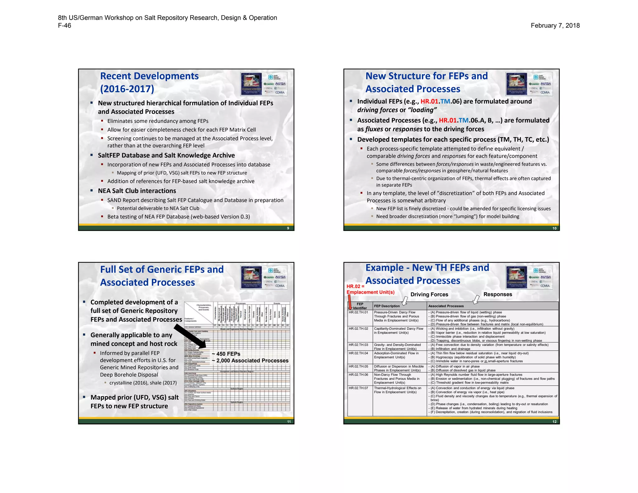 9
9
Recent Developments
(2016-2017)
 New structured hierarchical formulation of Individual FEPs
and Associated Processes
 Eliminates some redundancy among FEPs
 Allow for easier completeness check for each FEP Matrix Cell
 Screening continues to be managed at the Associated Process level,
rather than at the overarching FEP level
 SaltFEP Database and Salt Knowledge Archive
 Incorporation of new FEPs and Associated Processes into database
 Mapping of prior (UFD, VSG) salt FEPs to new FEP structure
 Addition of references for FEP-based salt knowledge archive
 NEA Salt Club interactions
 SAND Report describing Salt FEP Catalogue and Database in preparation
 Potential deliverable to NEA Salt Club
 Beta testing of NEA FEP Database (web-based Version 0.3)
10
New Structure for FEPs and
Associated Processes
 Individual FEPs (e.g., HR.01.TM.06) are formulated around
driving forces or “loading”
 Associated Processes (e.g., HR.01.TM.06.A, B, …) are formulated
as fluxes or responses to the driving forces
 Developed templates for each specific process (TM, TH, TC, etc.)
 Each process-specific template attempted to define equivalent /
comparable driving forces and responses for each feature/component
 Some differences between forces/responses in waste/engineered features vs.
comparable forces/responses in geosphere/natural features
 Due to thermal-centric organization of FEPs, thermal effects are often captured
in separate FEPs
 In any template, the level of “discretization” of both FEPs and Associated
Processes is somewhat arbitrary
 New FEP list is finely discretized - could be amended for specific licensing issues
 Need broader discretization (more “lumping”) for model building
11
Full Set of Generic FEPs and
Associated Processes
 Completed development of a
full set of Generic Repository
FEPs and Associated Processes
 Generally applicable to any
mined concept and host rock
 Informed by parallel FEP
development efforts in U.S. for
Generic Mined Repositories and
Deep Borehole Disposal
 crystalline (2016), shale (2017)
 Mapped prior (UFD, VSG) salt
FEPs to new FEP structure
~ 450 FEPs
~ 2,000 Associated Processes
HR.02 =
Emplacement Unit(s)
12
Example - New TH FEPs and
Associated Processes
FEP
Identifier
FEP Description Associated Processes
HR.02.TH.01 Pressure-Driven Darcy Flow
Through Fractures and Porous
Media in Emplacement Unit(s)
- (A) Pressure-driven flow of liquid (wetting) phase
- (B) Pressure-driven flow of gas (non-wetting) phase
- (C) Flow of any additional phases (e.g., hydrocarbons)
- (D) Pressure-driven flow between fractures and matrix (local non-equilibrium)
HR.02.TH.02 Capillarity-Dominated Darcy Flow
in Emplacement Unit(s)
- (A) Wicking and imbibition (i.e., infiltration without gravity)
- (B) Vapor barrier (i.e., reduction in relative liquid permeability at low saturation)
- (C) Immiscible phase interaction and displacement
- (D) Trapping, discontinuous blobs, or viscous fingering in non-wetting phase
HR.02.TH.03 Gravity- and Density-Dominated
Flow in Emplacement Unit(s)
- (A) Free convection due to density variation (from temperature or salinity effects)
- (B) Infiltration and drainage
HR.02.TH.04 Adsorption-Dominated Flow in
Emplacement Unit(s)
- (A) Thin film flow below residual saturation (i.e., near liquid dry-out)
- (B) Hygroscopy (equilibration of solid phase with humidity)
- (C) Immobile water in nano-pores or in small-aperture fractures
HR.02.TH.05 Diffusion or Dispersion in Miscible
Phases in Emplacement Unit(s)
- (A) Diffusion of vapor in air phase
- (B) Diffusion of dissolved gas in liquid phase
HR.02.TH.06 Non-Darcy Flow Through
Fractures and Porous Media in
Emplacement Unit(s)
- (A) High Reynolds number fluid flow in large-aperture fractures
- (B) Erosion or sedimentation (i.e., non-chemical plugging) of fractures and flow paths
- (C) Threshold gradient flow in low-permeability matrix
HR.02.TH.07 Thermal-Hydrological Effects on
Flow in Emplacement Unit(s)
- (A) Convection and conduction of energy via liquid phase
- (B) Convection of energy via vapor (i.e., heat pipe)
- (C) Fluid density and viscosity changes due to temperature (e.g., thermal expansion of
brine)
- (D) Phase changes (i.e., condensation, boiling) leading to dry-out or resaturation
- (E) Release of water from hydrated minerals during heating
- (F) Decrepitation, creation (during reconsolidation), and migration of fluid inclusions
Driving Forces ResponsesEmplacement Unit(s)
8th US/German Workshop on Salt Repository Research, Design & Operation
F-46 February 7, 2018
 
