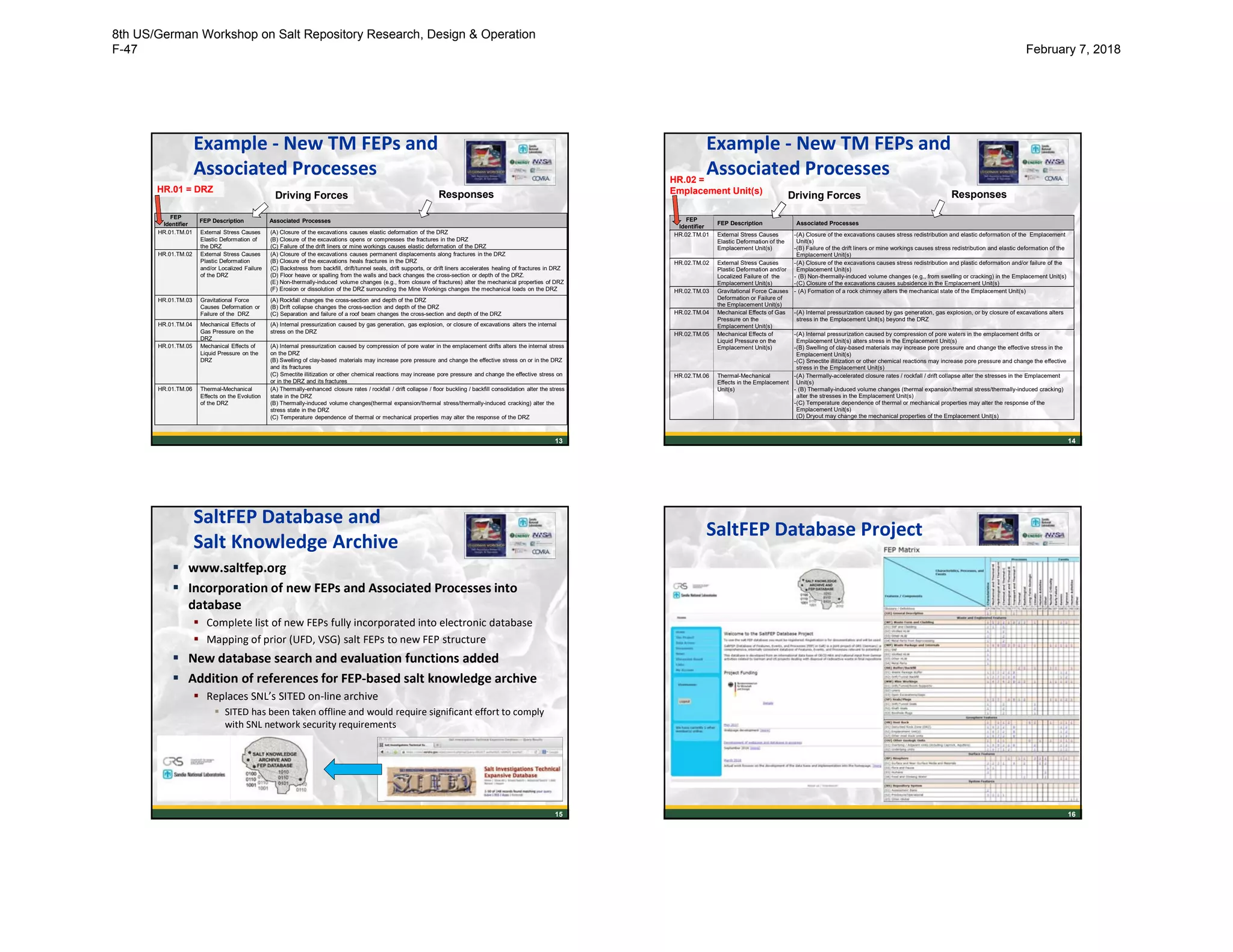 13
Example - New TM FEPs and
Associated Processes
FEP
Identifier
FEP Description Associated Processes
HR.01.TM.01 External Stress Causes
Elastic Deformation of
the DRZ
(A) Closure of the excavations causes elastic deformation of the DRZ
(B) Closure of the excavations opens or compresses the fractures in the DRZ
(C) Failure of the drift liners or mine workings causes elastic deformation of the DRZ
HR.01.TM.02 External Stress Causes
Plastic Deformation
and/or Localized Failure
of the DRZ
(A) Closure of the excavations causes permanent displacements along fractures in the DRZ
(B) Closure of the excavations heals fractures in the DRZ
(C) Backstress from backfill, drift/tunnel seals, drift supports, or drift liners accelerates healing of fractures in DRZ
(D) Floor heave or spalling from the walls and back changes the cross-section or depth of the DRZ.
(E) Non-thermally-induced volume changes (e.g., from closure of fractures) alter the mechanical properties of DRZ
(F) Erosion or dissolution of the DRZ surrounding the Mine Workings changes the mechanical loads on the DRZ
HR.01.TM.03 Gravitational Force
Causes Deformation or
Failure of the DRZ
(A) Rockfall changes the cross-section and depth of the DRZ
(B) Drift collapse changes the cross-section and depth of the DRZ
(C) Separation and failure of a roof beam changes the cross-section and depth of the DRZ
HR.01.TM.04 Mechanical Effects of
Gas Pressure on the
DRZ
(A) Internal pressurization caused by gas generation, gas explosion, or closure of excavations alters the internal
stress on the DRZ
HR.01.TM.05 Mechanical Effects of
Liquid Pressure on the
DRZ
(A) Internal pressurization caused by compression of pore water in the emplacement drifts alters the internal stress
on the DRZ
(B) Swelling of clay-based materials may increase pore pressure and change the effective stress on or in the DRZ
and its fractures
(C) Smectite illitization or other chemical reactions may increase pore pressure and change the effective stress on
or in the DRZ and its fractures
HR.01.TM.06 Thermal-Mechanical
Effects on the Evolution
of the DRZ
(A) Thermally-enhanced closure rates / rockfall / drift collapse / floor buckling / backfill consolidation alter the stress
state in the DRZ
(B) Thermally-induced volume changes(thermal expansion/thermal stress/thermally-induced cracking) alter the
stress state in the DRZ
(C) Temperature dependence of thermal or mechanical properties may alter the response of the DRZ
Driving Forces Responses
HR.01 = DRZ
FEP
Identifier
FEP Description Associated Processes
HR.02.TM.01 External Stress Causes
Elastic Deformation of the
Emplacement Unit(s)
-(A) Closure of the excavations causes stress redistribution and elastic deformation of the Emplacement
Unit(s)
-(B) Failure of the drift liners or mine workings causes stress redistribution and elastic deformation of the
Emplacement Unit(s)
HR.02.TM.02 External Stress Causes
Plastic Deformation and/or
Localized Failure of the
Emplacement Unit(s)
-(A) Closure of the excavations causes stress redistribution and plastic deformation and/or failure of the
Emplacement Unit(s)
- (B) Non-thermally-induced volume changes (e.g., from swelling or cracking) in the Emplacement Unit(s)
-(C) Closure of the excavations causes subsidence in the Emplacement Unit(s)
HR.02.TM.03 Gravitational Force Causes
Deformation or Failure of
the Emplacement Unit(s)
- (A) Formation of a rock chimney alters the mechanical state of the Emplacement Unit(s)
HR.02.TM.04 Mechanical Effects of Gas
Pressure on the
Emplacement Unit(s)
-(A) Internal pressurization caused by gas generation, gas explosion, or by closure of excavations alters
stress in the Emplacement Unit(s) beyond the DRZ
HR.02.TM.05 Mechanical Effects of
Liquid Pressure on the
Emplacement Unit(s)
-(A) Internal pressurization caused by compression of pore waters in the emplacement drifts or
Emplacement Unit(s) alters stress in the Emplacement Unit(s)
-(B) Swelling of clay-based materials may increase pore pressure and change the effective stress in the
Emplacement Unit(s)
-(C) Smectite illitization or other chemical reactions may increase pore pressure and change the effective
stress in the Emplacement Unit(s)
HR.02.TM.06 Thermal-Mechanical
Effects in the Emplacement
Unit(s)
-(A) Thermally-accelerated closure rates / rockfall / drift collapse alter the stresses in the Emplacement
Unit(s)
- (B) Thermally-induced volume changes (thermal expansion/thermal stress/thermally-induced cracking)
alter the stresses in the Emplacement Unit(s)
-(C) Temperature dependence of thermal or mechanical properties may alter the response of the
Emplacement Unit(s)
(D) Dryout may change the mechanical properties of the Emplacement Unit(s)
HR.02 =
Emplacement Unit(s)
14
Example - New TM FEPs and
Associated Processes
Driving Forces ResponsesEmplacement Unit(s)
15
SaltFEP Database and
Salt Knowledge Archive
 www.saltfep.org
 Incorporation of new FEPs and Associated Processes into
database
 Complete list of new FEPs fully incorporated into electronic database
 Mapping of prior (UFD, VSG) salt FEPs to new FEP structure
 New database search and evaluation functions added
 Addition of references for FEP-based salt knowledge archive
 Replaces SNL’s SITED on-line archive
 SITED has been taken offline and would require significant effort to comply
with SNL network security requirements
16
SaltFEP Database Project
8th US/German Workshop on Salt Repository Research, Design & Operation
F-47 February 7, 2018
 