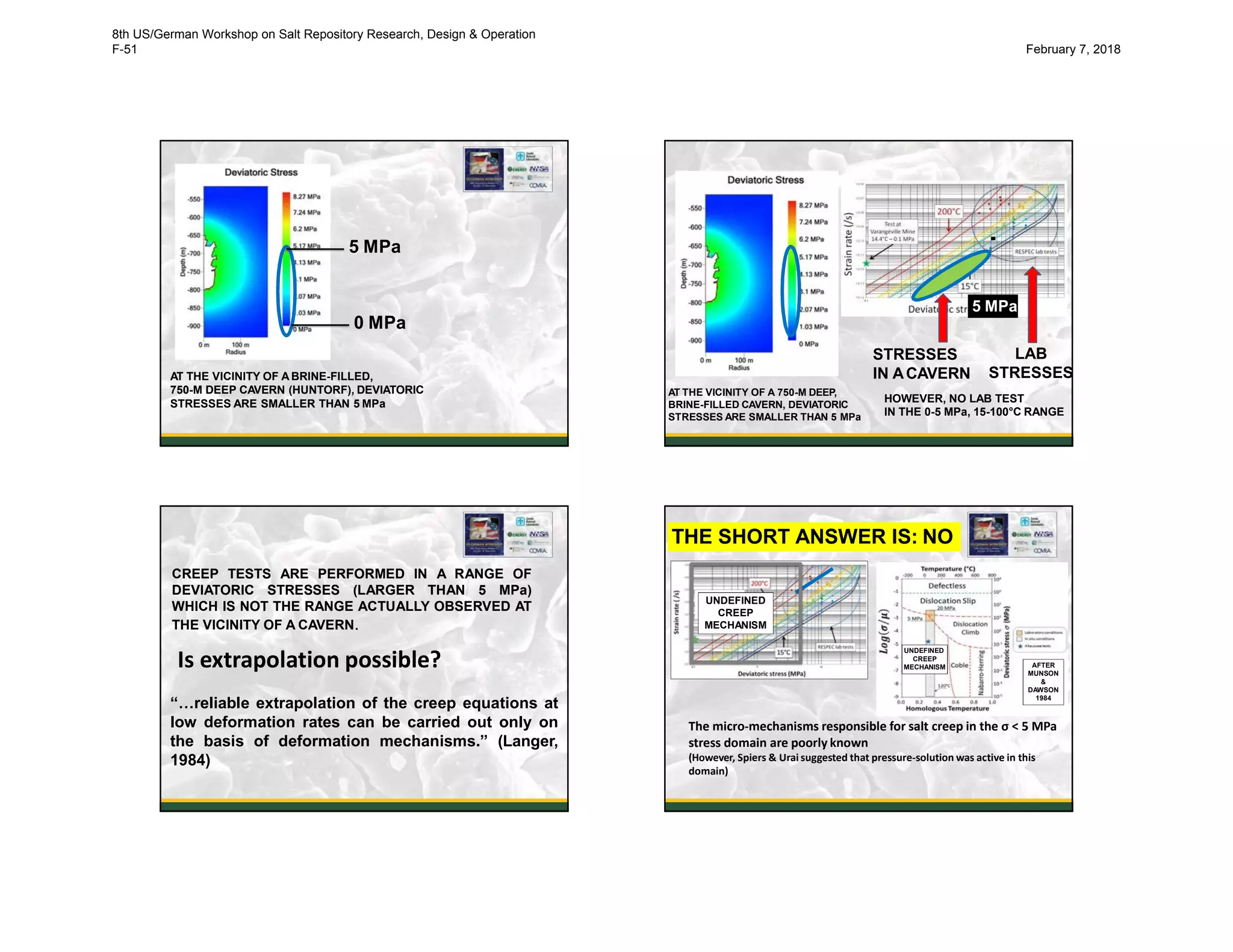 9
AT THE VICINITY OF ABRINE-FILLED,
750-M DEEP CAVERN (HUNTORF), DEVIATORIC
STRESSES ARE SMALLER THAN 5 MPa
5 MPa
0 MPa
LAB
STRESSES
STRESSES
IN ACAVERN
AT THE VICINITY OF A 750-M DEEP,
BRINE-FILLED CAVERN, DEVIATORIC
STRESSES ARE SMALLER THAN 5 MPa
HOWEVER, NO LAB TEST
IN THE 0-5 MPa, 15-100°C RANGE
10
5 MPa
CREEP TESTS ARE PERFORMED IN A RANGE OF
DEVIATORIC STRESSES (LARGER THAN 5 MPa)
WHICH IS NOT THE RANGE ACTUALLY OBSERVED AT
THE VICINITY OF A CAVERN.
Is extrapolation possible?
“…reliable extrapolation of the creep equations at
low deformation rates can be carried out only on
the basis of deformation mechanisms.” (Langer,
1984)
11
The micro-mechanisms responsible for salt creep in the σ < 5 MPa
stress domain are poorly known
(However, Spiers & Urai suggested that pressure-solution was active in this
domain)
THE SHORT ANSWER IS: NO
Altaussee
Tests
AFTER
MUNSON
&
DAWSON
1984
UNDEFINED
CREEP
MECHANISM
Altaussee
TestsUNDEFINED
CREEP
MECHANISM
12
8th US/German Workshop on Salt Repository Research, Design & Operation
F-51 February 7, 2018
 