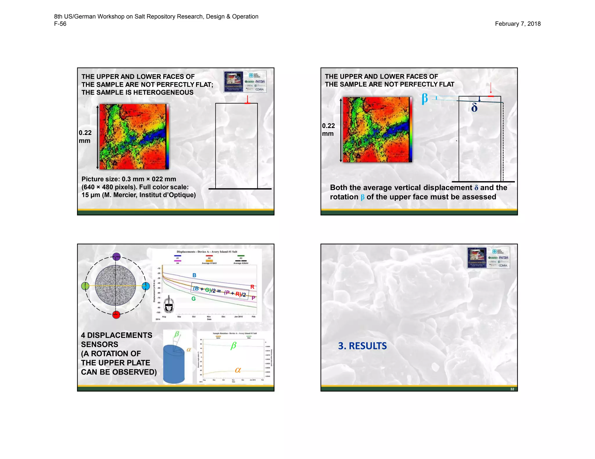 Picture size: 0.3 mm × 022 mm
(640 × 480 pixels). Full color scale:
15 µm (M. Mercier, Institut d’Optique)
THE UPPER AND LOWER FACES OF
THE SAMPLE ARE NOT PERFECTLY FLAT;
THE SAMPLE IS HETEROGENEOUS
0.22
mm
29
THE UPPER AND LOWER FACES OF
THE SAMPLE ARE NOT PERFECTLY FLAT
0.22
mm
Both the average vertical displacement δ and the
rotation β of the upper face must be assessed
δ
30
β
31


4 DISPLACEMENTS
SENSORS
(A ROTATION OF
THE UPPER PLATE
CAN BE OBSERVED)
B
R
PG
3. RESULTS
32
8th US/German Workshop on Salt Repository Research, Design & Operation
F-56 February 7, 2018
 