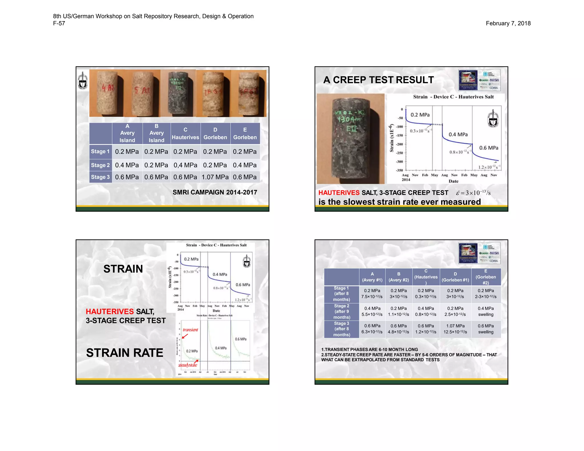 33
A
Avery
Island
B
Avery
Island
C
Hauterives
D
Gorleben
E
Gorleben
Stage 1 0.2 MPa 0.2 MPa 0.2 MPa 0.2 MPa 0.2 MPa
Stage 2 0.4 MPa 0.2 MPa 0,4 MPa 0.2 MPa 0.4 MPa
Stage 3 0.6 MPa 0.6 MPa 0.6 MPa 1.07 MPa 0.6 MPa
SMRI CAMPAIGN 2014-2017
34
HAUTERIVES SALT, 3-STAGE CREEP TEST
is the slowest strain rate ever measured
A CREEP TEST RESULT
 31013
/s
STRAIN
STRAIN RATE
steadystate
HAUTERIVES SALT,
3-STAGE CREEP TEST
transient
35
A
(Avery #1)
B
(Avery #2)
C
(Hauterives
)
D
(Gorleben #1)
E
(Gorleben
#2)
Stage 1
(after 8
months)
0.2 MPa
7.5×10-12/s
0.2 MPa
3×10-12/s
0.2 MPa
0.3×10-12/s
0.2 MPa
3×10-12/s
0.2 MPa
2-3×10-12/s
Stage 2
(after 9
months)
0.4 MPa
5.5×10-12/s
0.2 MPa
1.1×10-12/s
0.4 MPa
0.8×10-12/s
0.2 MPa
2.5×10-12/s
0.4 MPa
swelling
Stage 3
(after 8
months)
0.6 MPa
6.3×10-12/s
0.6 MPa
4.8×10-12/s
0.6 MPa
1.2×10-12/s
1.07 MPa
12.5×10-12/s
0.6 MPa
swelling
36
1.TRANSIENT PHASES ARE 6-10 MONTH LONG
2.STEADY-STATE CREEP RATE ARE FASTER – BY 5-6 ORDERS OF MAGNITUDE – THAT
WHAT CAN BE EXTRAPOLATED FROM STANDARD TESTS
8th US/German Workshop on Salt Repository Research, Design & Operation
F-57 February 7, 2018
 