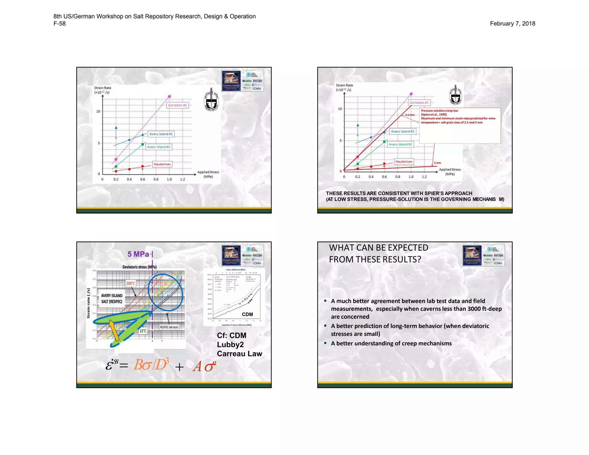 37
Pressure solutioncreep law
(Spierset al., 1990)
Maximum and minimum strain ratespredictedfor mine
temperature+ salt grain sizes of 2.5 and 5 mm
2.5 mm
5 mm
THESE RESULTS ARE CONSISTENT WITH SPIER’S APPROACH
(AT LOW STRESS, PRESSURE-SOLUTION IS THE GOVERNING MECHANIS38M)
ss
 B/D3
5 MPa
Cf: CDM
Lubby2
Carreau Law
 An
CDM
39
WHAT CAN BE EXPECTED
FROM THESE RESULTS?
40
 A much better agreement between lab test data and field
measurements, especially when caverns less than 3000 ft-deep
are concerned
 A better prediction of long-term behavior (when deviatoric
stresses are small)
 A better understanding of creep mechanisms
8th US/German Workshop on Salt Repository Research, Design & Operation
F-58 February 7, 2018
 