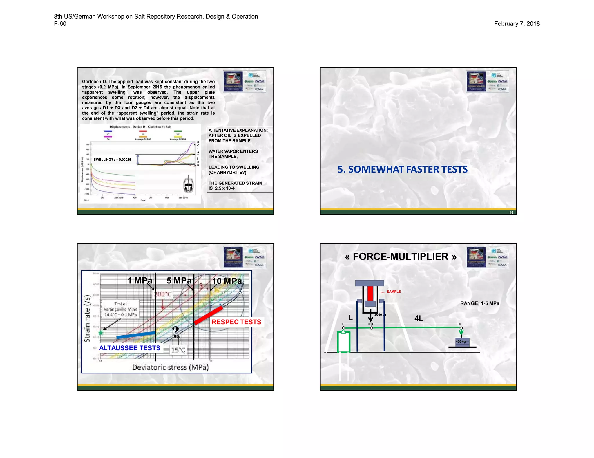 RESET
OIL
APPEARS
A TENTATIVE EXPLANATION:
AFTER OIL IS EXPELLED
FROM THE SAMPLE,
WATER VAPOR ENTERS
THE SAMPLE,
LEADING TO SWELLING
(OF ANHYDRITE?)
THE GENERATED STRAIN
IS 2.5 x 10-4
Gorleben D. The applied load was kept constant during the two
stages (0.2 MPa). In September 2015 the phenomenon called
“apparent swelling” was observed. The upper plate
experiences some rotation; however, the displacements
measured by the four gauges are consistent as the two
averages D1 + D3 and D2 + D4 are almost equal. Note that at
the end of the “apparent swelling” period, the strain rate is
consistent with what was observed before this period.
RESETRESET
SWELLING? ε = 0.00025
R
O
T
A
T
I
O
N
R
O
T
A
T
I
O
N
45
5. SOMEWHAT FASTER TESTS
46
10 MPa5 MPa 10 MPa5 MPa
RESPEC TESTS
?
1 MPa
ALTAUSSEE TESTS
47
4LL
2000 gk
400kg
SAMPLE
« FORCE-MULTIPLIER »
RANGE: 1-5 MPa
48
8th US/German Workshop on Salt Repository Research, Design & Operation
F-60 February 7, 2018
 