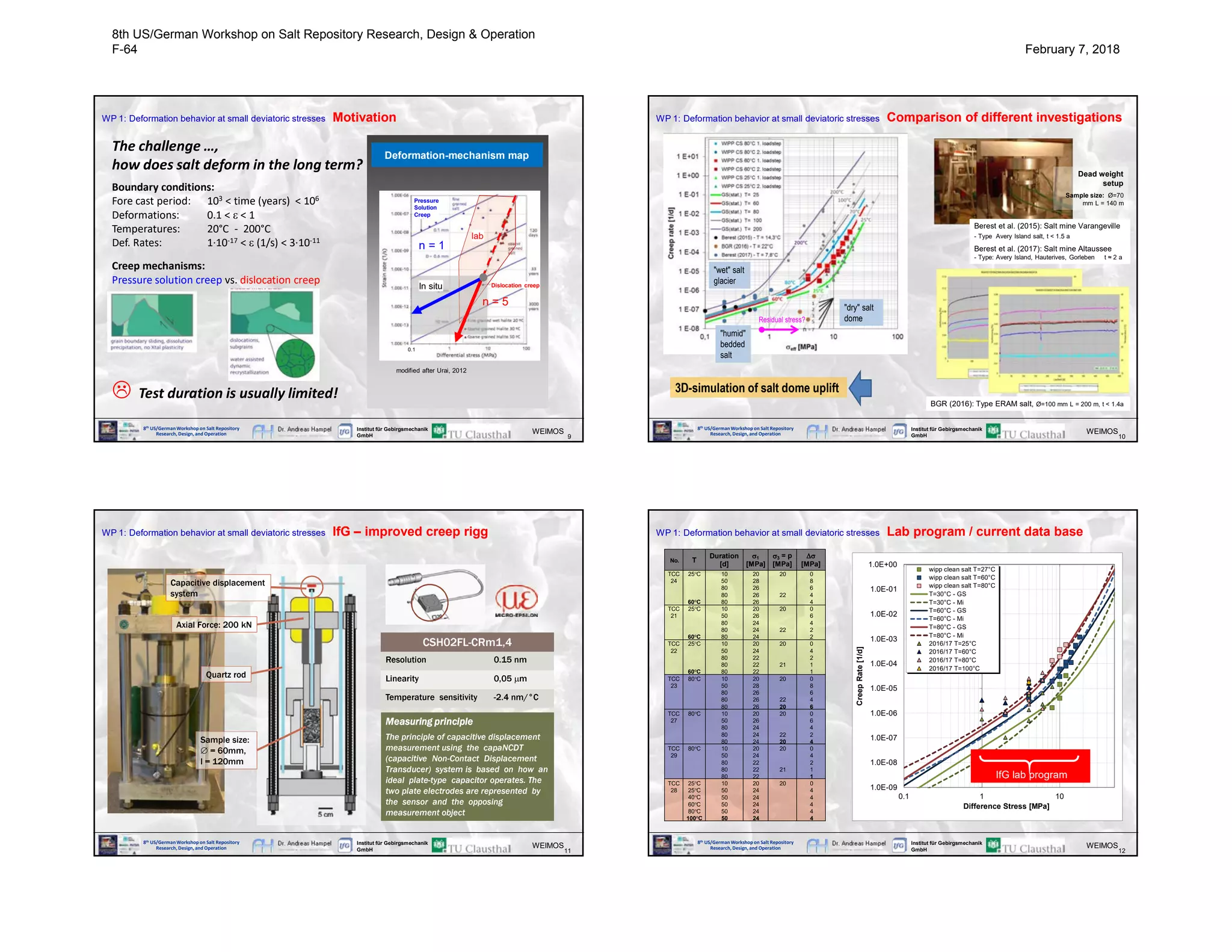 8th US/GermanWorkshop on Salt Repository
Research, Design, and Operation
Institut für Gebirgsmechanik
GmbH 9
WEIMOS
WP 1: Deformation behavior at small deviatoric stresses Motivation
The challenge …,
how does salt deform in the long term?
Boundary conditions:
Fore cast period: 103 < time (years) < 106
Deformations: 0.1 < e < 1
Temperatures: 20°C - 200°C
Def. Rates: 1∙10-17 < e (1/s) < 3∙10-11
Creep mechanisms:
Pressure solution creep vs. dislocation creep
 Test duration is usually limited!
modified after Urai, 2012
Deformation-mechanism map
0.1
Dislocation creep
Pressure
Solution
Creep
In situ
lab
n = 1
n = 5
8th US/GermanWorkshop on Salt Repository
Research, Design, and Operation
Institut für Gebirgsmechanik
GmbH 10
WEIMOS
WP 1: Deformation behavior at small deviatoric stresses Comparison of different investigations
BGR (2016): Type ERAM salt, Ø=100 mm L = 200 m, t < 1.4a
Berest et al. (2015): Salt mine Varangeville
- Type Avery Island salt, t < 1.5 a
Berest et al. (2017): Salt mine Altaussee
- Type: Avery Island, Hauterives, Gorleben t ≈ 2 a
Dead weight
setup
Sample size: Ø=70
mm L = 140 m
3D-simulation of salt dome uplift
"humid"
bedded
salt
"wet" salt
glacier
Residual stress?
"dry" salt
dome
8th US/GermanWorkshop on Salt Repository
Research, Design, and Operation
Institut für Gebirgsmechanik
GmbH 11
WEIMOS
WP 1: Deformation behavior at small deviatoric stresses IfG – improved creep rigg
Axial Force: 200 kN
Sample size:
 = 60mm,
l = 120mm
Capacitive displacement
system
Quartz rod
CSH02FL-CRm1,4
Resolution 0.15 nm
Linearity 0,05 m
Temperature sensitivity -2.4 nm/°C
Measuring principle
The principle of capacitive displacement
measurement using the capaNCDT
(capacitive Non-Contact Displacement
Transducer) system is based on how an
ideal plate-type capacitor operates. The
two plate electrodes are represented by
the sensor and the opposing
measurement object
8th US/GermanWorkshop on Salt Repository
Research, Design, and Operation
Institut für Gebirgsmechanik
GmbH 12
WEIMOS
1.0E-09
1.0E-08
1.0E-07
1.0E-06
1.0E-05
1.0E-04
1.0E-03
1.0E-02
1.0E-01
1.0E+00
0.1 1 10
CreepRate[1/d]
Difference Stress [MPa]
wipp clean salt T=27°C
wipp clean salt T=60°C
wipp clean salt T=80°C
T=30°C - GS
T=30°C - Mi
T=60°C - GS
T=60°C - Mi
T=80°C - GS
T=80°C - Mi
2016/17 T=25°C
2016/17 T=60°C
2016/17 T=80°C
2016/17 T=100°C
WP 1: Deformation behavior at small deviatoric stresses Lab program / current data base
IfG lab program
No. T
Duration
[d]
s1
[MPa]
s3 = p
[MPa]
Ds
[MPa]
TCC
24
25°C
60°C
10
50
80
80
80
20
28
26
26
26
20
22
0
8
6
4
4
TCC
21
25°C
60°C
10
50
80
80
80
20
26
24
24
24
20
22
0
6
4
2
2
TCC
22
25°C
60°C
10
50
80
80
80
20
24
22
22
22
20
21
0
4
2
1
1
TCC
23
80°C 10
50
80
80
80
20
28
26
26
26
20
22
20
0
8
6
4
6
TCC
27
80°C 10
50
80
80
80
20
26
24
24
24
20
22
20
0
6
4
2
4
TCC
29
80°C 10
50
80
80
80
20
24
22
22
22
20
21
0
4
2
1
1
TCC
28
25°C
25°C
40°C
60°C
80°C
100°C
10
50
50
50
50
50
20
24
24
24
24
24
20 0
4
4
4
4
4
8th US/German Workshop on Salt Repository Research, Design & Operation
F-64 February 7, 2018
 
