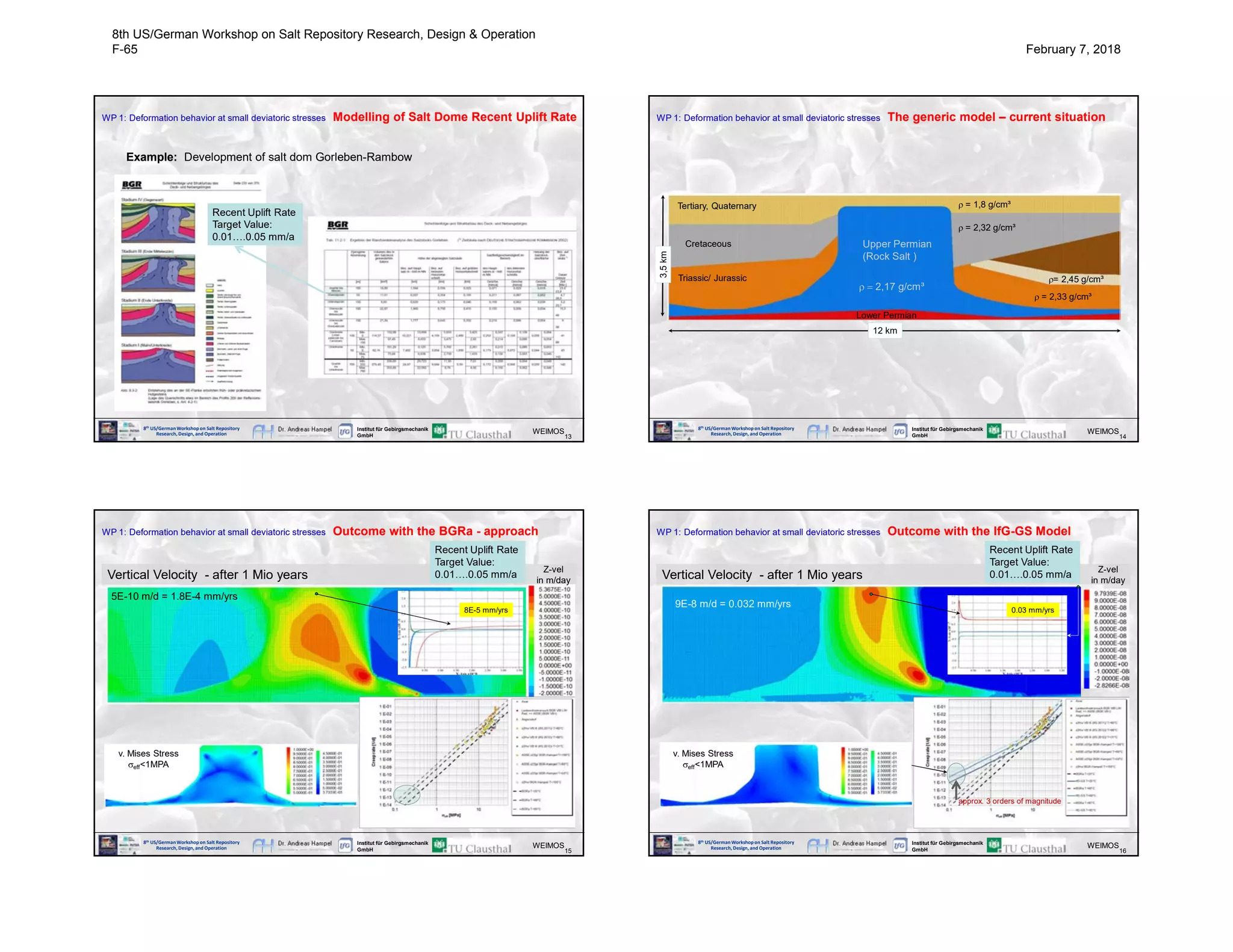 8th US/GermanWorkshop on Salt Repository
Research, Design, and Operation
Institut für Gebirgsmechanik
GmbH 13
WEIMOS
WP 1: Deformation behavior at small deviatoric stresses Modelling of Salt Dome Recent Uplift Rate
Example: Development of salt dom Gorleben-Rambow
Recent Uplift Rate
Target Value:
0.01….0.05 mm/a
8th US/GermanWorkshop on Salt Repository
Research, Design, and Operation
Institut für Gebirgsmechanik
GmbH 14
WEIMOS
WP 1: Deformation behavior at small deviatoric stresses The generic model – current situation
12 km
Triassic/ Jurassic r= 2,45 g/cm³
Cretaceous
r = 1,8 g/cm³
r = 2,32 g/cm³
Upper Permian
(Rock Salt )
r = 2,17 g/cm³
Tertiary, Quaternary
3,5km
r = 2,33 g/cm³
Lower Permian
8th US/GermanWorkshop on Salt Repository
Research, Design, and Operation
Institut für Gebirgsmechanik
GmbH 15
WEIMOS
WP 1: Deformation behavior at small deviatoric stresses Outcome with the BGRa - approach
Vertical Velocity - after 1 Mio years
Z-vel
in m/day
5E-10 m/d = 1.8E-4 mm/yrs
v. Mises Stress
seff<1MPA
8E-5 mm/yrs
Recent Uplift Rate
Target Value:
0.01….0.05 mm/a
8th US/GermanWorkshop on Salt Repository
Research, Design, and Operation
Institut für Gebirgsmechanik
GmbH 16
WEIMOS
WP 1: Deformation behavior at small deviatoric stresses Outcome with the IfG-GS Model
Vertical Velocity - after 1 Mio years
Z-vel
in m/day
9E-8 m/d = 0.032 mm/yrs
0.03 mm/yrs
v. Mises Stress
seff<1MPA
approx. 3 orders of magnitude
Recent Uplift Rate
Target Value:
0.01….0.05 mm/a
8th US/German Workshop on Salt Repository Research, Design & Operation
F-65 February 7, 2018
 
