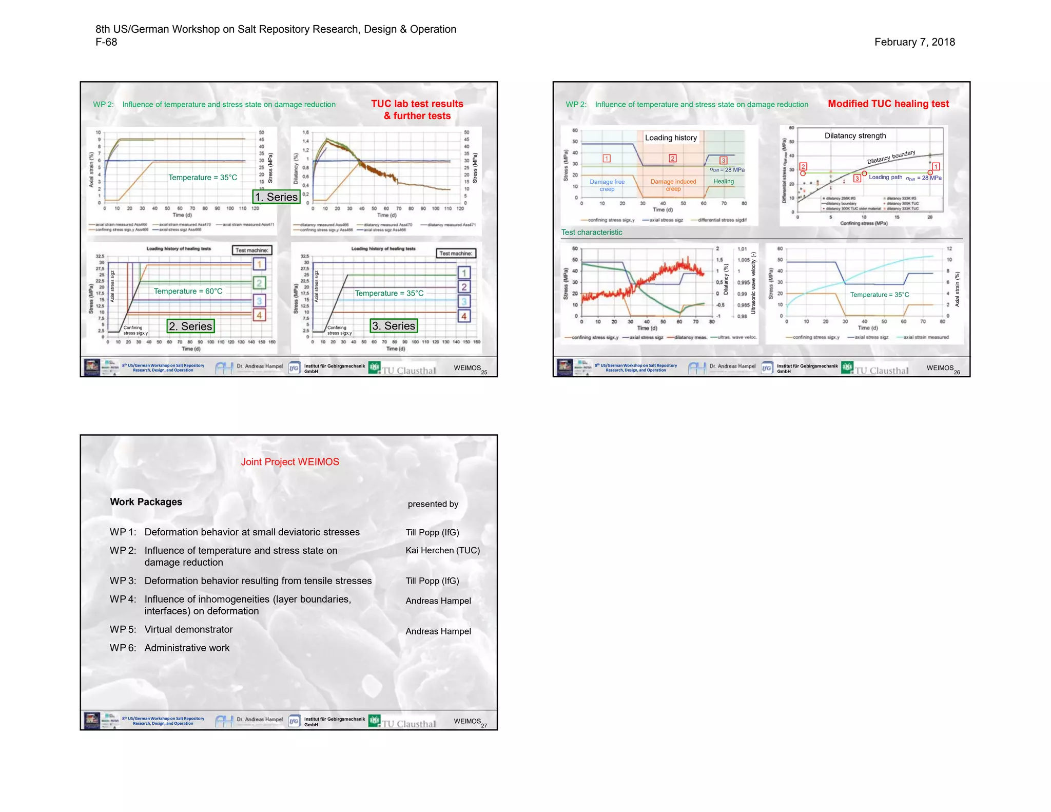 8th US/GermanWorkshop on Salt Repository
Research, Design, and Operation
Institut für Gebirgsmechanik
GmbH 25
WEIMOS
WP 2: Influence of temperature and stress state on damage reduction TUC lab test results
& further tests
3. Series2. Series
Stress(MPa)
Stress(MPa)
1. Series
Temperature = 35°C
Temperature = 60°C Temperature = 35°C
Axialstresssigz
Confining
stress sigx,y
Axialstresssigz
Confining
stress sigx,y
8th US/GermanWorkshop on Salt Repository
Research, Design, and Operation
Institut für Gebirgsmechanik
GmbH 26
WEIMOS
WP 2: Influence of temperature and stress state on damage reduction Modified TUC healing test
Axialstrain(%)
Test characteristic
1
1
2
2
3
3 Loading path
Dilatancy strength
sDiff = 28 MPa
sDiff
2
= 28 MPa
1
Damage free
creep
Healing
3
sDiff = 28 MPa
Healing
Loading history
Damage induced
creep
Temperature = 35°C
Dilatancy(%)
Ultrasonicwavevelocity(-)
8th US/GermanWorkshop on Salt Repository
Research, Design, and Operation
Institut für Gebirgsmechanik
GmbH 27
WEIMOS
WP 1: Deformation behavior at small deviatoric stresses
WP 2: Influence of temperature and stress state on
damage reduction
WP 3: Deformation behavior resulting from tensile stresses
WP 4: Influence of inhomogeneities (layer boundaries,
interfaces) on deformation
WP 5: Virtual demonstrator
WP 6: Administrative work
Joint Project WEIMOS
Till Popp (IfG)
Kai Herchen (TUC)
Till Popp (IfG)
Andreas Hampel
presented by
Andreas Hampel
Work Packages
8th US/German Workshop on Salt Repository Research, Design & Operation
F-68 February 7, 2018
 