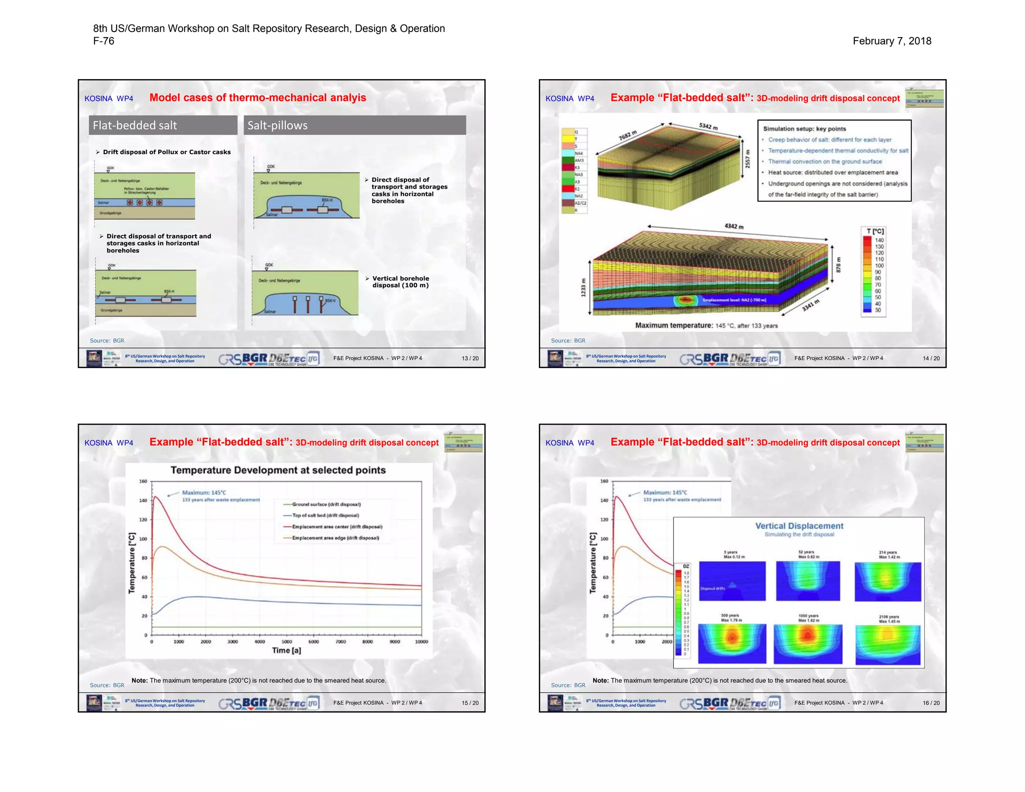 13 / 20F&E Project KOSINA - WP 2 / WP 48th US/GermanWorkshop on Salt Repository
Research, Design, and Operation
KOSINA WP4 Model cases of thermo-mechanical analyis
Flat-bedded salt Salt-pillows
 Drift disposal of Pollux or Castor casks
 Direct disposal of transport and
storages casks in horizontal
boreholes
 Vertical borehole
disposal (100 m)
 Direct disposal of
transport and storages
casks in horizontal
boreholes
Source: BGR
14 / 20F&E Project KOSINA - WP 2 / WP 48th US/GermanWorkshop on Salt Repository
Research, Design, and Operation
KOSINA WP4 Example “Flat-bedded salt”: 3D-modeling drift disposal concept
Source: BGR
15 / 20F&E Project KOSINA - WP 2 / WP 48th US/GermanWorkshop on Salt Repository
Research, Design, and Operation
KOSINA WP4 Example “Flat-bedded salt”: 3D-modeling drift disposal concept
Note: The maximum temperature (200°C) is not reached due to the smeared heat source.
Source: BGR
16 / 20F&E Project KOSINA - WP 2 / WP 48th US/GermanWorkshop on Salt Repository
Research, Design, and Operation
KOSINA WP4 Example “Flat-bedded salt”: 3D-modeling drift disposal concept
Note: The maximum temperature (200°C) is not reached due to the smeared heat source.
Source: BGR
8th US/German Workshop on Salt Repository Research, Design & Operation
F-76 February 7, 2018
 