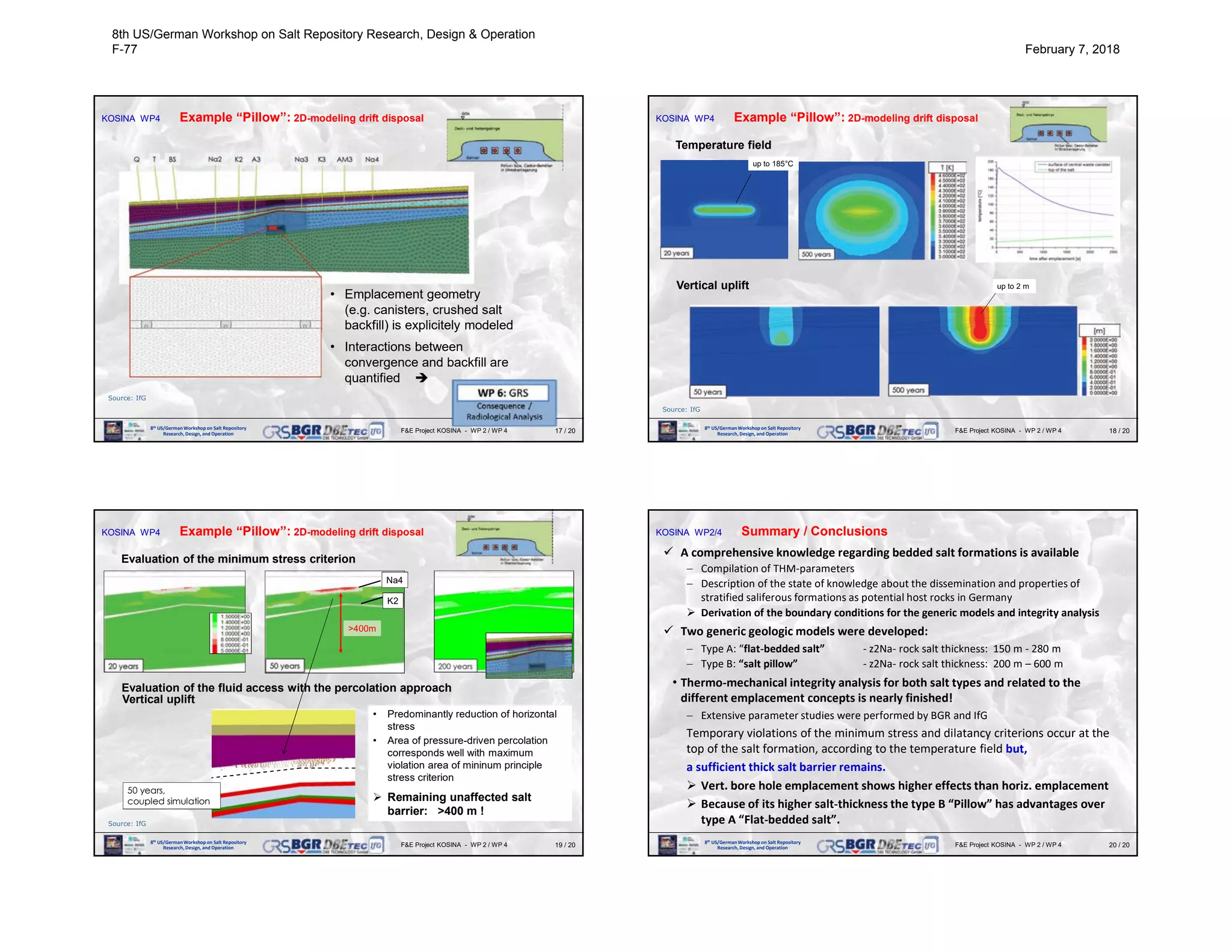 17 / 20F&E Project KOSINA - WP 2 / WP 48th US/GermanWorkshop on Salt Repository
Research, Design, and Operation
KOSINA WP4 Example “Pillow”: 2D-modeling drift disposal
Source: IfG
• Emplacement geometry
(e.g. canisters, crushed salt
backfill) is explicitely modeled
• Interactions between
convergence and backfill are
quantified 
17 / 20F&E Project KOSINA - WP 2 / WP 4 18 / 20F&E Project KOSINA - WP 2 / WP 48th US/GermanWorkshop on Salt Repository
Research, Design, and Operation
KOSINA WP4 Example “Pillow”: 2D-modeling drift disposal
Source: IfG
Vertical uplift
Temperature field
up to 2 m
up to 185°C
19 / 20F&E Project KOSINA - WP 2 / WP 48th US/GermanWorkshop on Salt Repository
Research, Design, and Operation
KOSINA WP4 Example “Pillow”: 2D-modeling drift disposal
Source: IfG
Vertical uplift
Evaluation of the minimum stress criterion
Na4
K2
50 years,
coupled simulation
Evaluation of the fluid access with the percolation approach
• Predominantly reduction of horizontal
stress
• Area of pressure-driven percolation
corresponds well with maximum
violation area of mininum principle
stress criterion
 Remaining unaffected salt
barrier: >400 m !
>400m
20 / 20F&E Project KOSINA - WP 2 / WP 48th US/GermanWorkshop on Salt Repository
Research, Design, and Operation
KOSINA WP2/4 Summary / Conclusions
 A comprehensive knowledge regarding bedded salt formations is available
 Compilation of THM-parameters
 Description of the state of knowledge about the dissemination and properties of
stratified saliferous formations as potential host rocks in Germany
 Derivation of the boundary conditions for the generic models and integrity analysis
 Two generic geologic models were developed:
 Type A: “flat-bedded salt” - z2Na- rock salt thickness: 150 m - 280 m
 Type B: “salt pillow” - z2Na- rock salt thickness: 200 m – 600 m
• Thermo-mechanical integrity analysis for both salt types and related to the
different emplacement concepts is nearly finished!
 Extensive parameter studies were performed by BGR and IfG
Temporary violations of the minimum stress and dilatancy criterions occur at the
top of the salt formation, according to the temperature field but,
a sufficient thick salt barrier remains.
 Vert. bore hole emplacement shows higher effects than horiz. emplacement
 Because of its higher salt-thickness the type B “Pillow” has advantages over
type A “Flat-bedded salt”.
8th US/German Workshop on Salt Repository Research, Design & Operation
F-77 February 7, 2018
 